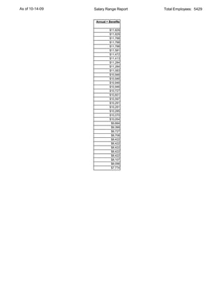 As of 10-14-09   Salary Range Report   Total Employees: 5429


                  Annual + Benefits

                           $11,829
                           $11,829
                           $11,788
                           $11,788
                           $11,788
                           $11,581
                           $11,472
                           $11,413
                           $11,284
                           $11,284
                           $11,083
                           $10,946
                           $10,946
                           $10,946
                           $10,946
                           $10,727
                           $10,601
                           $10,597
                           $10,291
                           $10,291
                           $10,285
                           $10,070
                           $10,054
                            $9,664
                            $9,399
                            $8,727
                            $8,708
                            $8,422
                            $8,422
                            $8,422
                            $8,422
                            $8,422
                            $8,107
                            $8,056
                            $7,774
 