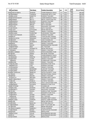 As of 10-14-09                       Salary Range Report                    Total Employees: 5429


                                                                            Hrly
 EID Last Name          First Name     Position Description   Loc    Unit           Annual Salary
                                                                            Rate
15284   LINGVAI-SMITH   SHARON         LEARN DISABLED TEACH    417   IEAT    $36         $65,055
 3657   MORNING         THERESA        LANGUAGE ARTS TCHR      421   IEAT    $36         $65,055
 4594   MILLIKAN        ANNETTE        SCIENCE TEACHER         596   IEAT    $36         $65,011
 9505   SHAFFER-SCOTT   BETH           LEARN DISABLED TEACH    055   IEAT    $36         $65,011
 5588   DANNER          BETTY          INSTR. COACH DUAL RO    096   IEAT    $36         $65,011
 7595   RANSDELL        BEVERLY        SCIENCE TEACHER         716   IEAT    $36         $65,011
 1896   KENNEDY         BRENDA         MIMH TEACHER            034   IEAT    $36         $65,011
 3992   SHADIOW         BRUCE          MATH TEACHER            715   IEAT    $36         $65,011
 7276   TILLER          CAROL          RESOURCE TEACHER        616   IEAT    $36         $65,011
17161   ATWOOD          CARYN          MATH TEACHER            508   IEAT    $36         $65,011
 6162   CLADY           CATHLEEN       MEDIA SPECIALIST        034   IEAT    $36         $65,011
 4262   MCBRIDE         CHERYL         GRADE 2 TEACHER         082   IEAT    $36         $65,011
 3304   WILLMAN         CHRISTINE      ELEM MUSIC TEACHER      107   IEAT    $36         $65,011
 5716   SAYLES-FOWLER   CINNITA        SCIENCE TEACHER         498   IEAT    $36         $65,011
 6508   MILES           DEBORAH        TCHR ON SPEC ASSIGN     989   IEAT    $36         $65,011
 4363   MCALLISTER      DEBORAH        ELEMENTARY TEACHER      391   IEAT    $36         $65,011
 4403   BADER           DEBRA          LEAD COUNSELOR          716   IEAO    $36         $65,011
 6733   PARSONS         ELIZABETH      READING FIRST COACH     105   IEAT    $36         $65,011
 8366   REED            GALE           GRADE 3 TEACHER         019   IEAT    $36         $65,011
 4972   ROSSELL         HELEN          KINDERGARTEN TEACHER    105   IEAT    $36         $65,011
 1039   MARTINEZ        INEZ           ESL TEACHER             074   IEAT    $36         $65,011
 1581   COOMER          JEANNETTE      MEDIA SPECIALIST        572   IEAT    $36         $65,011
17178   JAMES           JOYCE          GRADE 3 TEACHER         079   IEAT    $36         $65,011
13803   DELL'ARINGA     JUDITH         SPEECH/HEARING TCHR     971   IEAT    $36         $65,011
14673   RUBY            KAROL          MS MUSIC TEACHER        420   IEAT    $36         $65,011
 5984   DICKEY          KENT           LEARN DISABLED TEACH    420   IEAT    $36         $65,011
 3351   DEBARD          KRISTIN        ELEMENTARY TEACHER      367   IEAT    $36         $65,011
 2932   DEHART          LAURA          GRADE 4 TEACHER         061   IEAT    $36         $65,011
   24   BAKER           LAURA          ELEMENTARY TEACHER      367   IEAT    $36         $65,011
 4406   MOORE           LINDA          GRADE 1 TEACHER         014   IEAT    $36         $65,011
 9178   CARLSON         LINDA          KNDGRTN TCHR TITLE      083   IEAT    $36         $65,011
  496   AMSTUTZ         LON            SCIENCE TEACHER         418   IEAT    $36         $65,011
 1315   JOHNSON         LORNA          GRADE 4 TEACHER         054   IEAT    $36         $65,011
 5115   HAWKINS         MARIANNE       ELEM ART TEACHER        055   IEAT    $36         $65,011
 9716   SALMINS         MARILYN        READING TEACHER         420   IEAT    $36         $65,011
18790   MC DONOUGH      MARILYN        SATELLITE/HSPTL TCHR    971   IEAT    $36         $65,011
 4417   HEAD            MARY           INSTRUCTIONAL COACH     951   IEAT    $36         $65,011
 6883   RENZI           MAURA          GRADE 2 TEACHER         027   IEAT    $36         $65,011
  451   SHULTZ          MELISSA        READING FIRST COACH     042   IEAT    $36         $65,011
 5908   STUBBLEFIELD    NANCY          GRADE 4 TEACHER         090   IEAT    $36         $65,011
 1143   KUHN            PAMELA         AUTISTIC TEACHER        367   IEAT    $36         $65,011
  729   PILLAR          PATRICIA       ADULT EDUCATION TCHR    764   IEAT    $36         $65,011
  625   MEINKEN         PATRICIA       KNDGRTN TCHR TITLE      031   IEAT    $36         $65,011
 6066   STEPHENS        ROSE           COUNSELOR               957   IEAO    $36         $65,011
 1455   DELONG          SHARON         FAMILY AND CONSUMER     716   IEAT    $36         $65,011
 4224   BENNETT         SHERRY         RESOURCE TEACHER        989   IEAT    $36         $65,011
 9601   LORD            SONYA          AGRICULTURE TEACHER     715   IEAT    $36         $65,011
 4245   BROWN           SUE            KNDGRTN TCHR TITLE      034   IEAT    $36         $65,011
 1703   MURPHY          SUSAN          GRADE 3 TEACHER         359   IEAT    $36         $65,011
  794   MASON           SUSAN          ESL TEACHER             096   IEAT    $36         $65,011
 5112   GRAVES          SUSAN          READING FIRST COACH     103   IEAT    $36         $65,011
13886   WILLIAMS        VERNON         DIGITAL COMM TEACHER    417   IEAT    $36         $65,011
16606   KLINE           VICKY          MEDIA SPECIALIST        019   IEAT    $36         $65,011
21024   PARRA           MARCOS         SYSTEMS ANALYST         931   CLAS    $31         $64,873
21119   KENDRICK        FRANK          ASST TO ATH DIR 12M     716   CLAS    $31         $64,840
 5617   BOYER           ANNIE          MEDIA SPECIALIST        356   IEAT    $36         $64,661
 9431   MONTGOMERY      KIMBERLY       SOCIAL WORKER           716   IEAO    $36         $64,661
 5104   NORMAN          RENEE          ELEM PHYS ED TEACHER    063   IEAT    $36         $64,661
19282   SHAW            DARRELL        BRICKLAYER              812   CLAS    $31         $64,293
 7908   ANTHONY         LESLIE         BOILERMAKER WELDER      810   CLAS    $31         $64,293
14965   COX             TRACY          BOILERMAKER WELDER      810   CLAS    $31         $64,293
12307   COOPER          WILLIAM        BRICKLAYER              812   CLAS    $31         $64,293
 