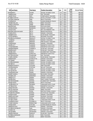 As of 10-14-09                         Salary Range Report                    Total Employees: 5429


                                                                              Hrly
 EID Last Name            First Name     Position Description   Loc    Unit           Annual Salary
                                                                              Rate
16539   SMITH             ALENE          SOCIAL STUDIES TCHR     414   IEAT    $35         $64,253
 7488   WOODS             ALMA           ESL TEACHER             421   IEAT    $35         $64,253
 5082   STEELE            AMY            COMPLIANCE TEACHER      421   IEAT    $35         $64,253
18138   MCCARTHY          ANITA          SATELLITE/HSPTL TCHR    971   IEAT    $35         $64,253
 6707   WILLIAMSON        ANN            MATH TEACHER            417   IEAT    $35         $64,253
 6729   SMOCK             ANN            LEARN DISABLED TEACH    049   IEAT    $35         $64,253
 9000   MCMILLAN          ANNA           MIMH TEACHER            088   IEAT    $35         $64,253
 1299   CULPEPPER         ANNE           MIMH TEACHER            090   IEAT    $35         $64,253
19645   PIPHER            BARBARA        PSYCHOLOGIST            971   IEAO    $35         $64,253
 3679   HARDING           BARBARA        GRADE 5 TEACHER         107   IEAT    $35         $64,253
 6475   YOUNG             BETH           INT'L BA PRIMARY YRS    302   IEAT    $35         $64,253
20587   WILLNER-ZACHARY   BETH           MEDIA SPECIALIST        099   IEAO    $35         $64,253
 6746   COFFEY            BETH           GRADE 2 TEACHER         049   IEAT    $35         $64,253
 4808   BROOKS            BETH           ELEM MUSIC TEACHER      034   IEAT    $35         $64,253
 3237   CAMPBELL          BEVERLY        READING TEACHER         459   IEAT    $35         $64,253
15533   MCALEXANDER       BRADLEY        SOCIAL STUDIES TCHR     424   IEAT    $35         $64,253
  303   KING              BRENDA         GRADE 3 TEACHER         082   IEAT    $35         $64,253
 1694   DAY               BRENDA         PRE-SCHOOL TEACHER      272   IEAT    $35         $64,253
 2790   ADKINS            BRENDA         GRADE 1 TEACHER         315   IEAT    $35         $64,253
 2923   PLATT             CANDICE        KNDGRTN TCHR TITLE      048   IEAT    $35         $64,253
 1472   HAMMOND           CANDICE        KNDGRTN TCHR TITLE      391   IEAT    $35         $64,253
 4585   MERRIMAN          CARMELA        ELEM ART TEACHER        051   IEAT    $35         $64,253
14509   SHOAFF            CAROL          ELEM ART TEACHER        315   IEAT    $35         $64,253
 3503   ELSON             CAROL          ELEMENTARY TEACHER      356   IEAT    $35         $64,253
 7696   KENDALL           CAROLYN        KNDGRTN TCHR TITLE      061   IEAT    $35         $64,253
19217   DOUGLASS          CHARLENE       ESL TEACHER             105   IEAT    $35         $64,253
 2106   FLOWERS           CHARLES        ELEM MUSIC TEACHER      070   IEAT    $35         $64,253
 6486   FISHER            CHARLOTTE      GRADE 5 TEACHER         070   IEAT    $35         $64,253
 3371   WIRE              CHERYL         GRADE 2 TEACHER         031   IEAT    $35         $64,253
14147   MCMANAMA          CHERYL         SOCIAL STUDIES TCHR     715   IEAT    $35         $64,253
 5041   BOLE              CHERYL         SOCIAL STUDIES TCHR     417   IEAT    $35         $64,253
15299   DAUGHERTY         CLAUDIA        SMH TEACHER             417   IEAT    $35         $64,253
 1670   SWANSON           CYNTHIA        MS ART TEACHER          501   IEAT    $35         $64,253
 5111   KELLER            DAVID          SOCIAL STUDIES TCHR     716   IEAT    $35         $64,253
 6371   DUNCAN            DAVID          SOCIAL STUDIES TCHR     422   IEAT    $35         $64,253
 1254   DANGLADE          DAWN           GRADE 6 TEACHER         105   IEAT    $35         $64,253
18206   STANSELL          DEBORAH        MS MUSIC TEACHER        572   IEAT    $35         $64,253
 5042   MILLER            DEBORAH        GRADE 3 TEACHER         060   IEAT    $35         $64,253
 5688   SCOTT             DEBRA          GRADE 6 TEACHER         049   IEAT    $35         $64,253
 9625   BURKE             DEBRA          EMOT HANDI TEACHER      723   IEAT    $35         $64,253
 6631   PARAMORE          DENISE         ELEMENTARY TEACHER      090   IEAT    $35         $64,253
 9634   ECKERT            DENNIS         MATH TEACHER            723   IEAT    $35         $64,253
  823   BURDETTE          DESIREE        LANGUAGE ARTS TCHR      716   IEAT    $35         $64,253
 7977   MUNTER            DIANA          KNDGRTN TCHR TITLE      061   IEAT    $35         $64,253
 2492   CHEEVER           DIANNA         GRADE 3 TEACHER         094   IEAT    $35         $64,253
 5651   FLANAGAN          DIANNE         MIMH TEACHER            093   IEAT    $35         $64,253
 7144   CHAPMAN           DONA           INSTRUCTIONAL COACH     951   IEAT    $35         $64,253
18732   POPE-GREEN        DONNA          HS PHYS ED TEACHER      723   IEAT    $35         $64,253
 3334   DOUGAN            DONNA          GRADE 2 TEACHER         034   IEAT    $35         $64,253
 6998   CHASTANG          DONNA          SCIENCE TEACHER         501   IEAT    $35         $64,253
 9816   SEEBACH           EDNA           GRADE 4 TEACHER         034   IEAT    $35         $64,253
 4741   BULTMAN           ELAINE         LANGUAGE ARTS TCHR      418   IEAT    $35         $64,253
 6704   MERCHANT          ELIZABETH      MATH TEACHER            764   IEAT    $35         $64,253
11793   ATKINSON          ERNESTINE      LANGUAGE ARTS TCHR      595   IEAT    $35         $64,253
 3393   HUIZER            EVELINE        LEARN DISABLED TEACH    057   IEAT    $35         $64,253
 4806   PEACOCK           FRANCES        GRADE 1 TEACHER         109   IEAT    $35         $64,253
11810   BROCKENBURY       GAIL           GRADE 5 TEACHER         061   IEAT    $35         $64,253
13430   DAVIS             GEOFFREY       ELEMENTARY TEACHER      616   IEAT    $35         $64,253
 2921   HOBBS             GEORGIAN       GRADE 6 TEACHER         054   IEAT    $35         $64,253
 3900   SCHAEFER          HAROLD         ELEM ART TEACHER        093   IEAT    $35         $64,253
15275   MALANDRAKIS       HELEN          SMH TEACHER             042   IEAT    $35         $64,253
11980   DECK              HELEN          MIMH TEACHER            082   IEAT    $35         $64,253
 