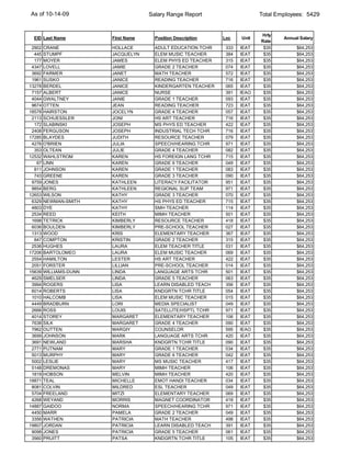 As of 10-14-09                       Salary Range Report                    Total Employees: 5429


                                                                            Hrly
 EID Last Name          First Name     Position Description   Loc    Unit           Annual Salary
                                                                            Rate
 2902   CRANE           HOLLACE        ADULT EDUCATION TCHR    333   IEAT    $35         $64,253
  445   STUMPF          JACQUELYN      ELEM MUSIC TEACHER      384   IEAT    $35         $64,253
  177   MOYER           JAMES          ELEM PHYS ED TEACHER    315   IEAT    $35         $64,253
 4347   LOVELL          JAMIE          GRADE 2 TEACHER         074   IEAT    $35         $64,253
 3692   FARMER          JANET          MATH TEACHER            572   IEAT    $35         $64,253
 1961   SUSKO           JANICE         READING TEACHER         716   IEAT    $35         $64,253
13278   BERDEL          JANICE         KINDERGARTEN TEACHER    065   IEAT    $35         $64,253
 7157   ALBERT          JANICE         NURSE                   391   IEAO    $35         $64,253
 4044   GWALTNEY        JANIE          GRADE 1 TEACHER         093   IEAT    $35         $64,253
 9674   OTTEN           JEAN           READING TEACHER         723   IEAT    $35         $64,253
18578   HAIRSTON        JOCELYN        GRADE 4 TEACHER         057   IEAT    $35         $64,253
 2113   SCHUESSLER      JONI           HS ART TEACHER          716   IEAT    $35         $64,253
  172   SLABINSKI       JOSEPH         MS PHYS ED TEACHER      422   IEAT    $35         $64,253
 2408   FERGUSON        JOSEPH         INDUSTRIAL TECH TCHR    716   IEAT    $35         $64,253
17285   BLAYDES         JUDITH         RESOURCE TEACHER        079   IEAT    $35         $64,253
 4276   O'BRIEN         JULIA          SPEECH/HEARING TCHR     971   IEAT    $35         $64,253
  353   OLTEAN          JULIE          GRADE 4 TEACHER         082   IEAT    $35         $64,253
12532   WAHLSTROM       KAREN          HS FOREIGN LANG TCHR    715   IEAT    $35         $64,253
   67   LINN            KAREN          GRADE 6 TEACHER         049   IEAT    $35         $64,253
  811   JOHNSON         KAREN          GRADE 1 TEACHER         083   IEAT    $35         $64,253
  743   GREENE          KAREN          GRADE 3 TEACHER         090   IEAT    $35         $64,253
 9759   JONES           KATHLEEN       LITERACY FACILITATOR    951   IEAT    $35         $64,253
 9854   BERG            KATHLEEN       REGIONAL SUP TEAM       971   IEAT    $35         $64,253
12653   WILSON          KATHY          GRADE 3 TEACHER         070   IEAT    $35         $64,253
 6329   NEWMAN-SMITH    KATHY          HS PHYS ED TEACHER      715   IEAT    $35         $64,253
 4803   DYE             KATHY          SMH TEACHER             114   IEAT    $35         $64,253
 2534   REED            KEITH          MIMH TEACHER            501   IEAT    $35         $64,253
 1698   TETRICK         KIMBERLY       RESOURCE TEACHER        418   IEAT    $35         $64,253
 6036   BOULDEN         KIMBERLY       PRE-SCHOOL TEACHER      027   IEAT    $35         $64,253
 1313   WOOD            KRIS           ELEMENTARY TEACHER      367   IEAT    $35         $64,253
  847   COMPTON         KRISTIN        GRADE 2 TEACHER         315   IEAT    $35         $64,253
 2536   HUGHES          LAURA          ELEM TEACHER TITLE      031   IEAT    $35         $64,253
17206   BARTOLOMEO      LAURA          ELEM MUSIC TEACHER      069   IEAT    $35         $64,253
 2554   HAMILTON        LESTER         HS ART TEACHER          422   IEAT    $35         $64,253
 2051   FORSTER         LILLIAN        PRE-SCHOOL TEACHER      014   IEAT    $35         $64,253
15639   WILLIAMS-DUNN   LINDA          LANGUAGE ARTS TCHR      501   IEAT    $35         $64,253
 4629   SMELSER         LINDA          GRADE 5 TEACHER         063   IEAT    $35         $64,253
 3994   ROGERS          LISA           LEARN DISABLED TEACH    356   IEAT    $35         $64,253
 6014   ROBERTS         LISA           KNDGRTN TCHR TITLE      054   IEAT    $35         $64,253
 1010   HALCOMB         LISA           ELEM MUSIC TEACHER      015   IEAT    $35         $64,253
 4449   BRADBURN        LORI           MEDIA SPECIALIST        049   IEAT    $35         $64,253
 2666   ROSS            LOUIS          SATELLITE/HSPTL TCHR    971   IEAT    $35         $64,253
 4014   STOREY          MARGARET       ELEMENTARY TEACHER      106   IEAT    $35         $64,253
 7638   SILK            MARGARET       GRADE 4 TEACHER         090   IEAT    $35         $64,253
 7962   OUTTEN          MARGIY         COUNSELOR               595   IEAO    $35         $64,253
 3699   JOHNSON         MARK           LANGUAGE ARTS TCHR      420   IEAT    $35         $64,253
 3691   NEWLAND         MARSHA         KNDGRTN TCHR TITLE      090   IEAT    $35         $64,253
 2771   PUTNAM          MARY           GRADE 1 TEACHER         034   IEAT    $35         $64,253
 5013   MURPHY          MARY           GRADE 6 TEACHER         042   IEAT    $35         $64,253
 5002   LESLIE          MARY           MS MUSIC TEACHER        417   IEAT    $35         $64,253
 5148   DREMONAS        MARY           MIMH TEACHER            106   IEAT    $35         $64,253
 1819   HOBSON          MELVIN         MIMH TEACHER            420   IEAT    $35         $64,253
18871   TEAL            MICHELLE       EMOT HANDI TEACHER      034   IEAT    $35         $64,253
 8081   COLVIN          MILDRED        ESL TEACHER             049   IEAT    $35         $64,253
 5704   FREELAND        MITZI          ELEMENTARY TEACHER      069   IEAT    $35         $64,253
 4268   WEYAND          MORRIS         MAGNET COORDINATOR      418   IEAT    $35         $64,253
14887   GAIDOO          NORMA          SPEECH/HEARING TCHR     971   IEAT    $35         $64,253
 4450   MARR            PAMELA         GRADE 2 TEACHER         049   IEAT    $35         $64,253
 3356   WATHEN          PATRICIA       MATH TEACHER            498   IEAT    $35         $64,253
19807   JORDAN          PATRICIA       LEARN DISABLED TEACH    391   IEAT    $35         $64,253
 9098   JONES           PATRICIA       GRADE 5 TEACHER         061   IEAT    $35         $64,253
 3560   PRUITT          PATSA          KNDGRTN TCHR TITLE      105   IEAT    $35         $64,253
 