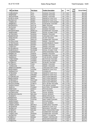As of 10-14-09                      Salary Range Report                     Total Employees: 5429


                                                                            Hrly
 EID Last Name         First Name     Position Description   Loc     Unit           Annual Salary
                                                                            Rate
 8158   HARMON         PAUL           SCIENCE TEACHER         723    IEAT    $35         $64,253
 9595   FRAME          PAUL           SCIENCE TEACHER         414    IEAT    $35         $64,253
 3681   HOFHERR        PAULA          GRADE 3 TEACHER         042    IEAT    $35         $64,253
12579   COLLISON       PEGGY          KNDGRTN TCHR TITLE      044    IEAT    $35         $64,253
10941   NOLLEY         PENNY          KNDGRTN TCHR TITLE      083    IEAT    $35         $64,253
 1259   MILLER         PENNY          KNDGRTN TCHR MAGNET     384    IEAT    $35         $64,253
 5669   BEDELL         PHILLIP        ELEM MUSIC TEACHER      088    IEAT    $35         $64,253
12637   NORVELL        PHYLLIS        MIMH TEACHER            063    IEAT    $35         $64,253
 5941   LEWIS          PHYLLIS        GRADE 2 TEACHER         051    IEAT    $35         $64,253
11716   NETH           RALPH          SCIENCE TEACHER         616    IEAT    $35         $64,253
19567   MARCINIAK      REBECCA        ELEMENTARY TEACHER      384    IEAT    $35         $64,253
 5448   PALMER         ROBERT         SOCIAL STUDIES TCHR     715    IEAT    $35         $64,253
 3971   RHODES         SHARON         GRADE 2 TEACHER         031    IEAT    $35         $64,253
10660   KERKHOF        SHARON         LANGUAGE ARTS TCHR      723    IEAT    $35         $64,253
 5563   CARLINO        SHARON         HS ART TEACHER          716    IEAT    $35         $64,253
 6527   KING           SHELLEY        ELEMENTARY TEACHER      367    IEAT    $35         $64,253
13317   SULLIVAN       SHERRY         GRADE 1 TEACHER         039    IEAT    $35         $64,253
 4777   STROUGH        SHERRY         LEARN DISABLED TEACH    060    IEAT    $35         $64,253
 6864   BUJARSKY       SHERRY         GRADE 3 TEACHER         367    IEAT    $35         $64,253
 2134   STOUT          SUSAN          GRADE 5 TEACHER         094    IEAT    $35         $64,253
10914   LEIBROCK       SUZANNE        ELEMENTARY TEACHER      976    IEAT    $35         $64,253
13238   CROWLEY        SUZANNE        SOCIAL STUDIES TCHR     595    IEAT    $35         $64,253
 3543   ZIMMERMAN      SYLVIA         SPEECH/HEARING TCHR     971    IEAT    $35         $64,253
10848   MILLER         TERESA         GRADE 6 TEACHER         109    IEAT    $35         $64,253
 1308   DODDS          TERESA         ELEMENTARY TEACHER      055    IEAT    $35         $64,253
 2565   ZIELES         THERESA        TCHR ON SPEC ASSIGN     971    IEAT    $35         $64,253
  879   STARNES        THOMAS         MS PHYS ED TEACHER      501    IEAT    $35         $64,253
  782   BROWN          THOMAS         ELEM MUSIC TEACHER      356    IEAT    $35         $64,253
19772   BEATY          TIMOTHY        HS MUSIC TEACHER        723    IEAT    $35         $64,253
 7631   WUEST          TODD           GRADE 3 TEACHER         090    IEAT    $35         $64,253
  427   WILSON         TONI           GRADE 3 TEACHER         039    IEAT    $35         $64,253
 3688   HUCKLEBERRY    TONIA          LANGUAGE ARTS TCHR      417    IEAT    $35         $64,253
10804   PARMER         VALERIE        KNDGRTN TCHR TITLE      069    IEAT    $35         $64,253
 4292   MARTICH        VICKI          COUNSELOR               716   IEAO     $35         $64,253
 3275   HARRIS         VICTORIA       KNDGRTN TCHR TITLE      060    IEAT    $35         $64,253
  225   WOOD           VIRGINIA       KNDGRTN TCHR TITLE      093    IEAT    $35         $64,253
17277   MCMULLIN       ANDREA         ASST ELEM PRINCIPAL     049   IASC     $31         $64,233
19699   JOHNSON        BRIAN          ASST ELEM PRINCIPAL     031   IASC     $31         $64,233
 8378   HASKETT        HEATHER        ASST ELEM PRINCIPAL     051   IASC     $31         $64,233
 8013   JOHNSON        LAUREN         ASST ELEM PRINCIPAL     105   IASC     $31         $64,233
10637   GOLDSHINE      LILIBETH       ROTC SR INST MS DGRE    938   CLAS     $42         $63,950
 3254   HATHAWAY       DAVID          TDS GROUP LEADER        812   CLAS     $31         $63,586
 3952   COX            THOMAS         ELECTRON. TECHNICIAN    812   CLAS     $31         $63,586
 2906   YOUNG          ANGELA         PSYCHOLOGIST            971   IEAO     $35         $63,533
11740   WESTLAKE       DALE           MATH TEACHER            417    IEAT    $35         $63,533
 9257   BRACKEN        GLORIA         SOCIAL WORKER           572   IEAO     $35         $63,533
10675   NEHER-PHELPS   MELISSA        SOCIAL WORKER           058   IEAO     $35         $63,533
 5923   SMITH          DONNA          MEDIA SPECIALIST        014   IEAO     $47         $63,524
20906   SEDIGH         SOUREH         SYSTEMS ANALYST         971   CLAS     $30         $63,379
15300   WOODS          CYNTHIA        EMOT HANDI TEACHER      971    IEAT    $35         $63,176
 4805   STEWART        LISA           PSYCHOLOGIST            971   IEAO     $35         $63,176
11960   SPURRIER       LISA           SOCIAL WORKER           090   IEAO     $35         $63,176
 9785   BOLLINGER      MICHELE        COMPLIANCE TEACHER      414    IEAT    $35         $63,176
 9615   GRIFFIN        PAMELA         KNDGRTN TCHR TITLE      051    IEAT    $35         $63,176
 8052   MEYER          SHERRY         RESOURCE TEACHER        272    IEAT    $35         $63,176
 5018   SMITH          ARLANA         ADULT EDUCATION TCHR    333    IEAT    $35         $63,166
12616   KLASE          JOEL           ELEMENTARY TEACHER      044    IEAT    $35         $63,166
 2139   SELLERS        SHARON         ELEMENTARY TEACHER      034    IEAT    $35         $63,166
 6927   MEYER          LARRY          SAFETY TECHNICIAN       875   CADM     $30         $62,785
20788   KELLY          DENNIS         TRANSP. CONTROLLER      875   CADM     $30         $62,680
 4646   GANT           JUAN           DEAN &/OR ASSISTANT     417   IASC     $23         $62,677
10708   KOPKE          KYLE           DEAN &/OR ASSISTANT     418   IASC     $26         $62,591
 