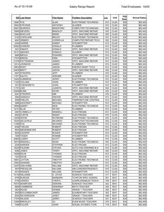 As of 10-14-09                      Salary Range Report                    Total Employees: 5429


                                                                           Hrly
 EID Last Name         First Name     Position Description   Loc    Unit           Annual Salary
                                                                           Rate
19267   FOX            ALAN           ELECTRONIC TECHNICIA    812   CLAS    $30         $62,442
19543   STEVENS        ANTHONY        GLAZIER                 812   CLAS    $30         $62,442
20831   MURDICK        BRADFORD       COMPUTER TECHNICIAN     932   CLAS    $30         $62,442
15695   SIEVERS        BRADLEY        OFFC. MACHINE REPAIR    932   CLAS    $30         $62,442
13942   MUELLER        BRIAN          OFFC. MACHINE REPAIR    932   CLAS    $30         $62,442
 5102   COPELAND       BRUCE          ELECTRONIC TECHNICIA    812   CLAS    $30         $62,442
 4047   GRIMES         CORDELLA       COMPUTER REPAIR TECH    932   CLAS    $30         $62,442
 2434   HARRIS         DANNY          STEAMFITTER             812   CLAS    $30         $62,442
20922   SOWERS         DONALD         PLUMBER                 812   CLAS    $30         $62,442
 3321   KNIGHT         DONALD         OFFC. MACHINE REPAIR    812   CLAS    $30         $62,442
16131   ABSHER         DONALD         GLAZIER                 812   CLAS    $30         $62,442
 9460   BIEHLE         EDWARD         OFFC. MACHINE REPAIR    810   CLAS    $30         $62,442
17970   BREEN          ERIN           STEAMFITTER             812   CLAS    $30         $62,442
21078   PATTERSON      JAMES          OFFC. MACHINE REPAIR    812   CLAS    $30         $62,442
13014   JOHNSON        JAMES          PLUMBER                 810   CLAS    $30         $62,442
18933   KEEP           JASON          ENERGY MGMT TECH        812   CLAS    $30         $62,442
20405   BRITT          JASON          OFFC. MACHINE REPAIR    932   CLAS    $30         $62,442
 9937   STROPES        JEFF           PLUMBER                 810   CLAS    $30         $62,442
11577   KAUTH          JEROME         GLAZIER                 812   CLAS    $30         $62,442
12404   SUMMERS        JERRY          ELECTRONIC TECHNICIA    812   CLAS    $30         $62,442
11220   COLLINS        JOHN           PLUMBER                 812   CLAS    $30         $62,442
 3373   CHENOWETH      JOHN           STEAMFITTER             812   CLAS    $30         $62,442
11701   LAW            JUANITA        OFFC. MACHINE REPAIR    932   CLAS    $30         $62,442
20408   BUNN           KEVIN          OFFC. MACHINE REPAIR    932   CLAS    $30         $62,442
 9341   STROPES        KIM            PLUMBER                 810   CLAS    $30         $62,442
 2063   SANGHVI        KISHOR         OFFC. MACHINE REPAIR    812   CLAS    $30         $62,442
 3058   PHELPS         MICHAEL        TEMPERATURE CONTROL     812   CLAS    $30         $62,442
 3886   ASHCRAFT       MICHAEL        STEAMFITTER             812   CLAS    $30         $62,442
18949   ANDRY          NEAL           ELECTRONIC TECHNICIA    812   CLAS    $30         $62,442
14727   BLUE           PETER          PLUMBER                 810   CLAS    $30         $62,442
 2497   CONNELLY       RANDELL        ELECTRICIAN             812   CLAS    $30         $62,442
 9405   CURTIS         RANDY          ELECTRICIAN             810   CLAS    $30         $62,442
12559   WOOD           RAYMOND        ELECTRONIC TECHNICIA    932   CLAS    $30         $62,442
15225   DELACRUZ       RICARDO        COMPUTER TECHNICIAN     932   CLAS    $30         $62,442
11095   FOX            RICHARD        ELECTRONIC TECHNICIA    812   CLAS    $30         $62,442
 8398   THELEN         ROBERT         ELECTRICIAN             812   CLAS    $30         $62,442
 9453   NIEDERMEYER    ROBERT         ELECTRICIAN             810   CLAS    $30         $62,442
 5535   COOPER         ROGER          STEAMFITTER             810   CLAS    $30         $62,442
 1095   YAGER          RONNIE         STEAMFITTER             812   CLAS    $30         $62,442
20829   LOWRY          SCOTT          PLUMBER                 810   CLAS    $30         $62,442
18519   WADDELL        SEAN           ELECTRONIC TECHNICIA    932   CLAS    $30         $62,442
 2026   HARDEN         STEPHEN        ELECTRICIAN             812   CLAS    $30         $62,442
19228   PALENIK        STEVEN         AUTO CAD DRAWING & S    810   CLAS    $30         $62,442
 6369   JONES          TERRY          OFFC. MACHINE REPAIR    932   CLAS    $30         $62,442
14098   KELM           THOMAS         ELECTRICIAN             812   CLAS    $30         $62,442
 1043   DAVIE          THOMAS         ELECTRICIAN             812   CLAS    $30         $62,442
16831   LAYTON         TIMOTHY        ELECTRONIC TECHNICIA    812   CLAS    $30         $62,442
10502   GASKINS        TIMOTHY        GLAZIER                 812   CLAS    $30         $62,442
13070   VAN HORN       WILLIAM        OFFC. MACHINE REPAIR    812   CLAS    $30         $62,442
 3879   PRESSLOR       WILLIAM        AIR COND/REFRIGERATI    810   CLAS    $30         $62,442
 4419   HEDGES         WILLIAM        STEAMFITTER             812   CLAS    $30         $62,442
14140   WILLIAMS       A. JOYCE       SCIENCE TEACHER         417   IEAT    $34         $62,409
 9795   BURDGE         BARBARA        TCHR ON SPEC ASSIGN     951   IEAT    $34         $62,409
 4195   LANDES         CHERYL         LEARN DISABLED TEACH    079   IEAT    $34         $62,409
16375   SEARFOSS       DEBORA         SCIENCE TEACHER         422   IEAT    $34         $62,409
 9646   CHAMBERS       DEBORAH        MATH TEACHER            424   IEAT    $34         $62,409
 2824   BOUDI          DENISE         GRADE 1 TEACHER         054   IEAT    $34         $62,409
 2505   BOLLENBACHER   JAMES          ELEMENTARY TEACHER      302   IEAT    $34         $62,409
 8002   RICHARDSON     JANET          GRADE 1 TEACHER         058   IEAT    $34         $62,409
17276   WILSON         JERRY          SCIENCE TEACHER         421   IEAT    $34         $62,409
12585   BRICKLEY       JO             ELEM MUSIC TEACHER      079   IEAT    $34         $62,409
 7448   FULLER         JOHN           SOCIAL STUDIES TCHR     716   IEAT    $34         $62,409
 