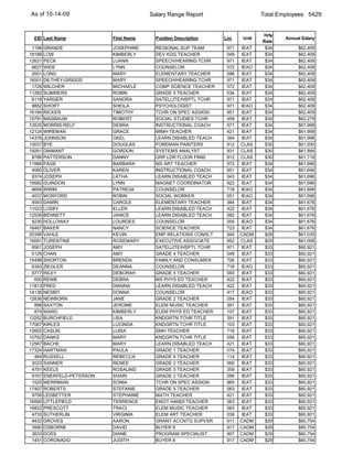 As of 10-14-09                           Salary Range Report                     Total Employees: 5429


                                                                                 Hrly
 EID Last Name              First Name     Position Description   Loc     Unit           Annual Salary
                                                                                 Rate
 1198   GRANDE              JOSEPHINE      REGIONAL SUP TEAM       971    IEAT    $34         $62,409
18188   LOW                 KIMBERLY       DEV KDG TEACHER         049    IEAT    $34         $62,409
12631   PECK                LUANN          SPEECH/HEARING TCHR     971    IEAT    $34         $62,409
 6627   WIDE                LYNN           COUNSELOR               572   IEAO     $34         $62,409
 2001   LONG                MARY           ELEMENTARY TEACHER      096    IEAT    $34         $62,409
16501   DILTHEY-GRIGGS      MARY           SPEECH/HEARING TCHR     971    IEAT    $34         $62,409
 1726   WILCHER             MICHAELE       COMP SCIENCE TEACHER    572    IEAT    $34         $62,409
11282   SUMMERS             ROBIN          GRADE 6 TEACHER         034    IEAT    $34         $62,409
 6118   YARGER              SANDRA         SATELLITE/HSPTL TCHR    971    IEAT    $34         $62,409
 9852   SHORT               SHEILA         PSYCHOLOGIST            971   IEAO     $34         $62,409
16184   RICKER              TIMOTHY        TCHR ON SPEC ASSIGN     951    IEAT    $34         $62,409
10791   MASBAUM             ROBERT         SOCIAL STUDIES TCHR     459    IEAT    $34         $62,279
12635   MORRIS-RELF         DEBRA          INSTRUCTIONAL COACH     971    IEAT    $34         $61,998
12124   WIREMAN             GRACE          MIMH TEACHER            421    IEAT    $34         $61,998
14376   JOHNSON             OKEL           LEARN DISABLED TEACH    384    IEAT    $34         $61,998
13037   BYE                 DOUGLAS        FOREMAN PAINTERS        812   CLAS     $30         $61,930
19261   DIAMANT             GORDON         SYSTEMS ANALYST         931   CLAS     $30         $61,884
 8786   PATTERSON           DANNY          GRP LDR FLOOR FINIS     812   CLAS     $30         $61,718
11996   PAGE                BARBARA        MS ART TEACHER          572    IEAT    $34         $61,696
 4060   OLIVER              KAREN          INSTRUCTIONAL COACH     951    IEAT    $34         $61,696
 8374   JOSEPH              LATHA          LEARN DISABLED TEACH    043    IEAT    $34         $61,696
19582   GUINDON             LYNN           MAGNET COORDINATOR      922    IEAT    $34         $61,696
 6656   IRWIN               PATRICIA       COUNSELOR               716   IEAO     $34         $61,696
 4037   MORFORD             ROBIN          SOCIAL WORKER           051   IEAO     $34         $61,696
 4593   DAMIN               CAROLE         ELEMENTARY TEACHER      384    IEAT    $34         $61,676
11023   LUSBY               ELLEN          LEARN DISABLED TEACH    422    IEAT    $34         $61,676
12539   BENNETT             JANICE         LEARN DISABLED TEACH    082    IEAT    $34         $61,676
 8230   HOLLOWAY            LOURDES        COUNSELOR               055   IEAO     $34         $61,676
16467   BAKER               NANCY          SCIENCE TEACHER         723    IEAT    $34         $61,676
20356   VAHLE               KEVIN          EMP RELATIONS CONSLT    940   CADM     $29         $61,035
16091   TURENTINE           ROSEMARY       EXECUTIVE ASSOCIATE     952   CLAS     $29         $61,006
 6561   JOSEPH              AMY            SATELLITE/HSPTL TCHR    971    IEAT    $33         $60,921
 5129   CHAN                AMY            GRADE 4 TEACHER         049    IEAT    $33         $60,921
15498   SNORTON             BRENDA         FAMILY AND CONSUMER     726    IEAT    $33         $60,921
 6393   ZIEGLER             DEANNA         COUNSELOR               716   IEAO     $33         $60,921
 9777   RILEY               DEBORAH        GRADE 5 TEACHER         093    IEAT    $33         $60,921
  650   RENIE               DEBRA          MS PHYS ED TEACHER      422    IEAT    $33         $60,921
11813   FRED                DIANNA         LEARN DISABLED TEACH    422    IEAT    $33         $60,921
14138   NESBIT              DONNA          COUNSELOR               417   IEAO     $33         $60,921
12636   NEWBORN             JANE           GRADE 2 TEACHER         054    IEAT    $33         $60,921
  898   SAXTON              JEROME         ELEM MUSIC TEACHER      391    IEAT    $33         $60,921
  874   WARD                KIMBERLY       ELEM PHYS ED TEACHER    107    IEAT    $33         $60,921
13252   BURCHFIELD          LISA           KNDGRTN TCHR TITLE      391    IEAT    $33         $60,921
17067   KIRLES              LUCINDA        KNDGRTN TCHR TITLE      103    IEAT    $33         $60,921
12602   CASLIN              LUISA          SMH TEACHER             716    IEAT    $33         $60,921
10762   DANKS               MARY           KNDGRTN TCHR TITLE      058    IEAT    $33         $60,921
12567   BACHE               MARY           LEARN DISABLED TEACH    421    IEAT    $33         $60,921
17324   HARTMAN             PAULA          GRADE 1 TEACHER         074    IEAT    $33         $60,921
  464   RUSSELL             REBECCA        GRADE 6 TEACHER         114    IEAT    $33         $60,921
 2023   SANNER              RENEE          GRADE 2 TEACHER         060    IEAT    $33         $60,921
 4791   KEELS               ROSALIND       GRADE 5 TEACHER         359    IEAT    $33         $60,921
 9167   ENERFELD-PETERSON   SHARI          GRADE 2 TEACHER         096    IEAT    $33         $60,921
 1520   MERRIMAN            SONIA          TCHR ON SPEC ASSIGN     965    IEAT    $33         $60,921
17407   ROBERTS             STEFANIE       GRADE 5 TEACHER         083    IEAT    $33         $60,921
 9756   LEDBETTER           STEPHANIE      MATH TEACHER            421    IEAT    $33         $60,921
16590   LITTLEFIELD         TERRENCE       EMOT HANDI TEACHER      063    IEAT    $33         $60,921
16822   PRESCOTT            TRACI          ELEM MUSIC TEACHER      083    IEAT    $33         $60,921
 4733   SUTHERLIN           VIRGINIA       ELEM ART TEACHER        039    IEAT    $33         $60,921
 9432   GROVES              AARON          GRANT ACCNTG SUPVSR     911   CADM     $29         $60,754
 3580   OSBORNE             DAVID          BUYER II                917   CADM     $29         $60,754
 3633   DOSS                DIANE          PROGRAM SPECIALIST      907   CADM     $29         $60,754
 1451   CORONADO            JUDITH         BUYER II                917   CADM     $29         $60,754
 