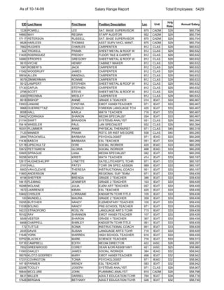 As of 10-14-09                       Salary Range Report                     Total Employees: 5429


                                                                             Hrly
 EID Last Name          First Name     Position Description   Loc     Unit           Annual Salary
                                                                             Rate
 1226   POWELL          LEE            SAT. BASE SUPERVISOR    875   CADM     $29         $60,754
14860   MAY             REGINA         STAFF AUDITOR           952   CADM     $29         $60,754
17117   PETERSON        RUSSELL        SAT. BASE SUPERVISOR    875   CADM     $29         $60,754
 6626   HARLESS         THOMAS         ASST SUPV VHCL MANT.    875   CADM     $29         $60,754
 7662   HUGHES          CHARLES        CARPENTER               812   CLAS     $29         $60,632
  822   TROXELL         FRANK          SHEET METAL & ROOF W    812   CLAS     $29         $60,632
11405   RODRIGUEZ       FREDDY         FLOOR TILE & CARPET     812   CLAS     $29         $60,632
14990   STROPES         GREGORY        SHEET METAL & ROOF W    812   CLAS     $29         $60,632
 5610   HYCHE           HENRY          CABINET MAKER           812   CLAS     $29         $60,632
 1081   ROBERTS         JACK           CARPENTER               812   CLAS     $29         $60,632
11382   WOODRUFF        JAMES          CARPENTER               812   CLAS     $29         $60,632
18934   ALLEN           RANDALL        CARPENTER               812   CLAS     $29         $60,632
 9079   ZIMMERMAN       RONNIE         CARPENTER               812   CLAS     $29         $60,632
 5012   LAMPERT         STEPHEN        SHEET METAL & ROOF W    812   CLAS     $29         $60,632
17130   CAPUA           STEPHEN        CARPENTER               812   CLAS     $29         $60,632
 2795   SCOTT           STEVE          SHEET METAL & ROOF W    812   CLAS     $29         $60,632
 4300   FREEMAN         WESLEY         CARPENTER               812   CLAS     $29         $60,632
 8018   BISHOP          ANNIE          GRADE 6 TEACHER         014    IEAT    $33         $60,467
13303   LANANE          CYNTHIA        EMOT HANDI TEACHER      971    IEAT    $33         $60,467
 9968   GUERRETTAZ      DONALD         FOREIGN LANGUAGE TCH    420    IEAT    $33         $60,467
 8058   HALL            KARLA          MATH TEACHER            716    IEAT    $33         $60,467
15462   VODRASKA        SHARON         MEDIA SPECIALIST        054    IEAT    $33         $60,467
21154   SWIFT           BRANDON        SYSTEMS ANALYST         931   CLAS     $29         $60,394
15414   WHEELER         PAUL           LAN SPECIALIST          932   CLAS     $29         $60,394
16351   PLUMMER         ANNE           PHYSICAL THERAPIST      971   CLAS     $45         $60,319
 7120   MINNER          FRANK          ROTC SR INST MS DGRE    938   CLAS     $40         $60,280
 2894   TRACKWELL       BARBARA        PSYCHOLOGIST            971   IEAO     $33         $60,209
11436   BASCH           BARBARA        ESL TEACHER             051    IEAT    $33         $60,209
12178   LIPSCHULTZ      DORI           SOCIAL WORKER           420   IEAO     $33         $60,209
10672   PETTIGREW       GLORIA         SOCIAL WORKER           498   IEAO     $33         $60,209
10605   SPRAGUE         LANA           MEDIA SPECIALIST        082    IEAT    $33         $60,209
16256   WOLFE           KRISTI         MATH TEACHER            414    IEAT    $33         $60,187
12617   HUGHES-KLIPP    LYNETTE        SATELLITE/HSPTL TCHR    971    IEAT    $33         $60,187
 2161   HALL            PATSY          TCHR ON SPEC ASSIGN     989    IEAT    $33         $60,187
 6953   VAN CLEAVE      THERESA        INSTRUCTIONAL COACH     951    IEAT    $33         $60,187
11800   ANDERSON        AMI            REGIONAL SUP TEAM       971    IEAT    $33         $59,439
 4194   SHEFFER         BRENDA         GRADE 2 TEACHER         346    IEAT    $33         $59,439
14415   FLEMING         JENNIFER       GRADE 2 TEACHER         103    IEAT    $33         $59,439
16288   MCLANE          JULIA          ELEM ART TEACHER        057    IEAT    $33         $59,439
 1672   LAWRENCE        KIRAN          ESL TEACHER             420    IEAT    $33         $59,439
10462   CHISLER         LORRAINE       KNDGRTN TCHR TITLE      105    IEAT    $33         $59,439
  100   MUNDELL         MAURA          GRADE 2 TEACHER         359    IEAT    $33         $59,439
15295   BUTCHER         NANCY          ELEMENTARY TEACHER      105    IEAT    $33         $59,439
11038   BOLING          NANCY          PRE-SCHOOL TEACHER      971    IEAT    $33         $59,439
14223   STRADFORD       ROSLYN         LANGUAGE ARTS TCHR      715    IEAT    $33         $59,439
16162   RAY             SHANNON        EMOT HANDI TEACHER      107    IEAT    $33         $59,439
 5559   VESTER          SHARON         GRADE 4 TEACHER         367    IEAT    $33         $59,439
 6468   CHAPPELL        SHIRLEY        KNDGRTN TCHR TITLE      061    IEAT    $33         $59,439
  772   TUTTLE          SONIA          INSTRUCTIONAL COACH     951    IEAT    $33         $59,439
 2035   DAVIS           SUSAN          LANGUAGE ARTS TCHR      716    IEAT    $33         $59,439
11546   YORK            WARREN         HIGH SCHOOL TEACHER     616    IEAT    $33         $59,439
10752   BLACHLY         MARK           SCIENCE TEACHER         716    IEAT    $33         $59,313
10735   CAMPBELL        EDITH          MEDIA DIRECTOR          422   IASC     $26         $59,287
 7852   GREENWOOD       COREY          DEAN &/OR ASSISTANT     421   IASC     $25         $58,980
11000   OAKLEY          JAMES          SOCIAL WORKER           384   IEAO     $32         $58,942
18079   KLOTZ-GODFREY   MARY           EMOT HANDI TEACHER      498    IEAT    $32         $58,942
17251   COVINGTON       TONIA          PSYCHOLOGIST            971   IEAO     $32         $58,942
14718   FARMER          WENDY          ESL TEACHER             083    IEAT    $32         $58,942
22256   TOOLEY          JOSEPH         SYSTEMS ANALYST         971   CLAS     $28         $58,907
16844   MCCLURE         JOHN           PLANNING ANALYST        810   CADM     $28         $58,798
 8431   MILLER          DARREL         ADULT EDUCATION TCHR    764    IEAT    $34         $58,774
17426   BERGAN          BETHANY        ADULT EDUCATION TCHR    026    IEAT    $32         $58,730
 