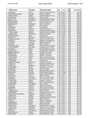As of 10-14-09                           Salary Range Report                     Total Employees: 5429


                                                                                 Hrly
 EID Last Name              First Name     Position Description   Loc     Unit           Annual Salary
                                                                                 Rate
17342   ASONS               IVETA          ADULT EDUCATION TCHR    333    IEAT    $32         $58,730
10910   CANNON-HOLLINS      YVONNE         SOCIAL WORKER           498   IEAO     $32         $58,730
11682   PETERSON            ANGIE          LEARN DISABLED TEACH    422    IEAT    $32         $58,703
20512   DERISSE             CHANTAL        ESL TEACHER             015    IEAT    $32         $58,703
19243   COFFEY              ELIZABETH      LEARN DISABLED TEACH    424    IEAT    $32         $58,703
20872   ALTHARDT            ELIZABETH      LANGUAGE ARTS TCHR      716    IEAT    $32         $58,703
22033   EBERWEIN            LORI           LEAD COUNSELOR          716   IEAO     $32         $58,703
 9608   BOULDEN             MARGARET       MATH TEACHER            417    IEAT    $32         $58,703
13887   LETT                RODNEY         COUNSELOR               099   IEAO     $32         $58,703
 2072   BROWN               SYBIL          COUNSELOR               764   IEAO     $32         $58,703
13581   WARD                TIMOTHY        WAN SPECIALIST II       932   CLAS     $28         $58,404
 2520   CORBETT             CURTIS         PAINTER GROUP LEADER    812   CLAS     $28         $58,094
  725   STALLINGS           BURLEY         PAINTER GROUP LEADER    812   CLAS     $28         $58,090
14449   SHEPARD             CHRISTINA      MEDIA DIRECTOR          723   IASC     $26         $57,988
16225   MASTERSON           BETH           COUNSELOR               356   IEAO     $32         $57,962
10818   FUGETT              BEVERLY        KNDGRTN TCHR TITLE      043    IEAT    $32         $57,962
 5472   MACALLISTER         BRUCE          SOCIAL STUDIES TCHR     417    IEAT    $32         $57,962
 1268   SHAUL               CHRISTINA      MAGNET COORDINATOR      922    IEAT    $32         $57,962
16173   EAKLE               CYNTHIA        MEDIA SPECIALIST        501    IEAT    $32         $57,962
 2579   HART                DAFFINIE       SMH TEACHER             715    IEAT    $32         $57,962
 3073   MCWILLIAMS          DARREL         ELEM PHYS ED TEACHER    384    IEAT    $32         $57,962
 7543   TOWNSEND            DELORES        LANGUAGE ARTS TCHR      508    IEAT    $32         $57,962
15421   BUSER               DIANA          LEARN DISABLED TEACH    572    IEAT    $32         $57,962
 2456   HARSLEY             EDNA           ELEMENTARY TEACHER      422    IEAT    $32         $57,962
10809   BUCKINGHAM          JANE           SCIENCE TEACHER         418    IEAT    $32         $57,962
14586   BRICKER             JUDITH         GRADE 6 TEACHER         315    IEAT    $32         $57,962
 8184   NEWKIRK             KELLY          GRADE 1 TEACHER         057    IEAT    $32         $57,962
 1079   CUMMINS             KERRY          EMOT HANDI TEACHER      424    IEAT    $32         $57,962
14352   HARTING             LORI           ELEM PHYS ED TEACHER    616    IEAT    $32         $57,962
 1732   BONNER              LORI           COUNSELOR               063   IEAO     $32         $57,962
 9778   FISHER-JONES        MICHELLE       GRADE 5 TEACHER         070    IEAT    $32         $57,962
 7223   MCCOY               MYLA           LANGUAGE ARTS TCHR      723    IEAT    $32         $57,962
11653   NUNLEY              REBECCA        KNDGRTN TCHR TITLE      107    IEAT    $32         $57,962
14310   ROBBINS             SHERI          KNDGRTN TCHR TITLE      687    IEAT    $32         $57,962
15240   KEHOE               SUSAN          SMH TEACHER             417    IEAT    $32         $57,962
 4201   COONS               SUSAN          INSTRUCTIONAL COACH     951    IEAT    $32         $57,962
16589   DABNEY              SHALON         HR REPRESENTATIVE       940   CADM     $28         $57,872
21038   GOIN                MARSHA         SPED CADRE TEACHER      924    IEAT    $32         $57,830
 4389   FOSTER              ALYCE          MIMH TEACHER            422    IEAT    $32         $57,702
 6452   SERGI               ANTHONY        SOCIAL STUDIES TCHR     572    IEAT    $32         $57,702
 4604   KISSEE              AUGUSTUS       HS VOCATIONAL TCHR      726    IEAT    $32         $57,702
 2712   WHITNEY             BECKY          GRADE 1 TEACHER         043    IEAT    $32         $57,702
 7353   THOMAS              BOBBIE         EMOT HANDI TEACHER      105    IEAT    $32         $57,702
 6320   BERGER              CATHERINE      ESL TEACHER             049    IEAT    $32         $57,702
12011   WYLIE               CECELIA        GRADE 3 TEACHER         103    IEAT    $32         $57,702
 5064   MIMMS               CECILIA        EMOT HANDI TEACHER      572    IEAT    $32         $57,702
19070   BOOTH               CHARLA         LANGUAGE ARTS TCHR      417    IEAT    $32         $57,702
  785   BREWSTER            CYNTHIA        SMH TEACHER             027    IEAT    $32         $57,702
 1448   ROBBINS             DAVID          LANGUAGE ARTS TCHR      716    IEAT    $32         $57,702
 6424   GARRETT-BLACKWELL   DEBORAH        GRADE 4 TEACHER         014    IEAT    $32         $57,702
 7525   ECKLER              DEBRA          GRADE 6 TEACHER         096    IEAT    $32         $57,702
12537   GILBERT             DENISE         KINDERGARTEN TEACHER    070    IEAT    $32         $57,702
 2083   ELLISON             DENISE         MIMH TEACHER            420    IEAT    $32         $57,702
11722   ILIFF               DIANA          GRADE 1 TEACHER         015    IEAT    $32         $57,702
 3950   HENDLEY             DONNA          SOCIAL WORKER           391   IEAO     $32         $57,702
 3687   SANDERS             ELISE          MIMH TEACHER            498    IEAT    $32         $57,702
 6580   WALKER              ELIZABETH      ELEMENTARY TEACHER      384    IEAT    $32         $57,702
 1190   LEGGETT             GREGORY        ELEM PHYS ED TEACHER    039    IEAT    $32         $57,702
 2968   SAVAGE              HOWARD         MS PHYS ED TEACHER      596    IEAT    $32         $57,702
 3653   COLE                JACQUELINE     LEARN DISABLED TEACH    356    IEAT    $32         $57,702
 6496   CUMMINGS            JANICE         ELEM MUSIC TEACHER      051    IEAT    $32         $57,702
10824   POWELL              JEFFREY        HS VOCATIONAL TCHR      726    IEAT    $32         $57,702
 