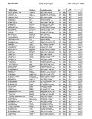 As of 10-14-09                             Salary Range Report                    Total Employees: 5429


                                                                                  Hrly
 EID Last Name               First Name      Position Description   Loc    Unit           Annual Salary
                                                                                  Rate
 3663   SCHARBROUGH          JENNIFER        GRADE 6 TEACHER         079   IEAT    $32         $57,702
 1630   COTTER               JODY            COMPLIANCE TEACHER      420   IEAT    $32         $57,702
 5914   WILLIAMS             KATHRYN         KNDGRTN TCHR MAGNET     384   IEAT    $32         $57,702
 3958   STRICKLIN            KELLI           GRADE 3 TEACHER         096   IEAT    $32         $57,702
14286   GARVEY               KIM             MIMH TEACHER            723   IEAT    $32         $57,702
 7530   WIERDA               LEILA           HS MUSIC TEACHER        498   IEAT    $32         $57,702
 2424   POYNTER              LISA            EMOT HANDI TEACHER      726   IEAT    $32         $57,702
 6936   BAUER                LUCINDA         KNDGRTN TCHR TITLE      088   IEAT    $32         $57,702
 7470   VAUGHT               LUCY            GRADE 5 TEACHER         034   IEAT    $32         $57,702
 6050   MCKELLER             MICHELLE        ELEMENTARY TEACHER      616   IEAT    $32         $57,702
 2041   OWENS                MYLLICENT       KNDGRTN TCHR TITLE      063   IEAT    $32         $57,702
 7593   FOWLKES              NANCY           MATH TEACHER            716   IEAT    $32         $57,702
 1267   GALE                 PARA            ELEM MUSIC TEACHER      105   IEAT    $32         $57,702
18081   SCHEER               PATRICIA        SMH TEACHER             508   IEAT    $32         $57,702
 7744   GHOSTON              PATRICIA        MIMH TEACHER            421   IEAT    $32         $57,702
 2789   HARDWICK             PHILLIP         SCIENCE TEACHER         422   IEAT    $32         $57,702
 7301   HENDERSON            RITA            MIMH TEACHER            971   IEAT    $32         $57,702
16618   JOHNS                SHIRLEY         ELEMENTARY TEACHER      422   IEAT    $32         $57,702
 6698   FRANCART             TERESA          LEARN DISABLED TEACH    096   IEAT    $32         $57,702
 5454   DINE                 VICKI           MS PHYS ED TEACHER      501   IEAT    $32         $57,702
 4093   NICOLOFF             GEORGE          FRMN MUSIC REPAIR       812   CLAS    $28         $57,643
 4710   FISHER               MELINDA         ELEM TCHR CADRE         924   IEAT    $38         $57,557
16393   SORGIUS              BARBARA         ELEMENTARY TEACHER      051   IEAT    $32         $57,414
15319   LEE                  DEBORAH         EMOT HANDI TEACHER      498   IEAT    $32         $57,414
15407   LEWIS                MICHELLE        LANGUAGE ARTS TCHR      422   IEAT    $32         $57,414
 2764   ECHOLS               ADDIE           GRADE 4 TEACHER         027   IEAT    $31         $57,253
 5631   MURPHY               ADELE           ELEMENTARY TEACHER      391   IEAT    $31         $57,253
 3327   BURKS                AGNES           MIMH TEACHER            424   IEAT    $31         $57,253
 1887   MILLER               AMY             GRADE 3 TEACHER         054   IEAT    $31         $57,253
 6174   HACH                 AMY             GRADE 3 TEACHER         051   IEAT    $31         $57,253
  643   BOGGS                AMY             ELEMENTARY TEACHER      058   IEAT    $31         $57,253
  841   SCHNEIDER            ANN             KNDGRTN TCHR TITLE      088   IEAT    $31         $57,253
16437   GRANNIS              BARBARA         GRADE 2 TEACHER         057   IEAT    $31         $57,253
 6786   HENNIG               BETH            ELEMENTARY TEACHER      302   IEAT    $31         $57,253
20539   MCNAMARA             BETTY           EMOT HANDI TEACHER      060   IEAT    $31         $57,253
 4439   DUFFEY               BRIAN           ELEM PHYS ED TEACHER    083   IEAT    $31         $57,253
 4460   SMITH                CHARITY         ELEMENTARY TEACHER      093   IEAT    $31         $57,253
 3574   DIMMITT              CHARLOTTE       KNDGRTN TCHR TITLE      105   IEAT    $31         $57,253
 4736   STRATTMAN            CHRISTINE       ELEMENTARY TEACHER      391   IEAT    $31         $57,253
 6009   FIELDS               CHRISTOPHER     SOCIAL STUDIES TCHR     417   IEAT    $31         $57,253
 6699   BRYANT               CRYSTAL         GRADE 3 TEACHER         054   IEAT    $31         $57,253
20276   RINAMAN              CYNTHIA         HS FOREIGN LANG TCHR    716   IEAT    $31         $57,253
 2540   WILLIAMS             DANA            SMH TEACHER             114   IEAT    $31         $57,253
 5128   DEMETER              DANIEL          MS PHYS ED TEACHER      418   IEAT    $31         $57,253
 7471   LUSTER               DAVID           SCIENCE TEACHER         715   IEAT    $31         $57,253
 3559   TYTE                 DEBRA           HS ART TEACHER          417   IEAT    $31         $57,253
 1476   SCERING              DEBRA           HS VOCATIONAL TCHR      716   IEAT    $31         $57,253
 2504   HARRIS-PHELPS        DEBRA           LANGUAGE ARTS TCHR      420   IEAT    $31         $57,253
 2521   TIMMIS               DENISE          KNDGRTN TCHR TITLE      048   IEAT    $31         $57,253
  830   NIXON                DENISE          ELEM MUSIC TEACHER      082   IEAT    $31         $57,253
  519   DEJUTE-NEIDERMEIER   DIANE           GRADE 2 TEACHER         079   IEAT    $31         $57,253
 6878   MACKEY               ELISABETH       RESOURCE TEACHER        971   IEAT    $31         $57,253
 3642   OVERTON              FRANCESCA       GRADE 1 TEACHER         051   IEAT    $31         $57,253
 4457   KAVANAUGH            GAIL            GRADE 6 TEACHER         114   IEAT    $31         $57,253
 3700   CLINE                GAYLE           GRADE 3 TEACHER         094   IEAT    $31         $57,253
 5087   STEVENS              GLENNA          ELEM ART TEACHER        014   IEAT    $31         $57,253
11779   BUCKINGHAM           HENRY           MS MUSIC TEACHER        418   IEAT    $31         $57,253
 6736   STOFFEL              JANET           GRADE 1 TEACHER         082   IEAT    $31         $57,253
19819   DOHERTY              JANET           ELEM MUSIC TEACHER      367   IEAT    $31         $57,253
 4012   ARMBRUSTER           JEANNE          GRADE 1 TEACHER         367   IEAT    $31         $57,253
 7939   GAMBLE               JENNIFER        EMOT HANDI TEACHER      054   IEAT    $31         $57,253
 2099   JESSUP               JENNY           LEARN DISABLED TEACH    061   IEAT    $31         $57,253
 