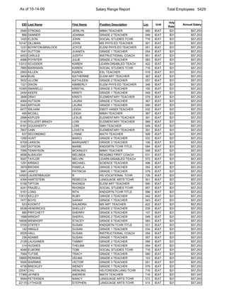 As of 10-14-09                         Salary Range Report                    Total Employees: 5429


                                                                              Hrly
 EID Last Name            First Name     Position Description   Loc    Unit           Annual Salary
                                                                              Rate
 2945   STRONG            JERILYN        MIMH TEACHER            060   IEAT    $31         $57,253
  866   DANNER            JOANNA         GRADE 2 TEACHER         049   IEAT    $31         $57,253
 1420   ELSON             JOHN           SOCIAL STUDIES TCHR     716   IEAT    $31         $57,253
10147   DILLMAN           JOHN           MS PHYS ED TEACHER      501   IEAT    $31         $57,253
 1231   BOYNTON-BRALOCK   JOYCE          ELEM PHYS ED TEACHER    051   IEAT    $31         $57,253
 1541   SUTTON            JUANITA        GRADE 1 TEACHER         054   IEAT    $31         $57,253
 4453   CARLILE           JUDITH         INSTRUCTIONAL COACH     951   IEAT    $31         $57,253
 4066   POYNTER           JULIE          GRADE 2 TEACHER         083   IEAT    $31         $57,253
13312   SCUDDER           KAREN          LEARN DISABLED TEACH    422   IEAT    $31         $57,253
 7665   MARKMAN           KAREN          SOCIAL STUDIES TCHR     716   IEAT    $31         $57,253
 2993   KILLEN            KAREN          ESL TEACHER             019   IEAT    $31         $57,253
 3404   BUIS              KATHERINE      ELEM ART TEACHER        367   IEAT    $31         $57,253
 5932   ULLOM             KATHLEEN       GRADE 2 TEACHER         057   IEAT    $31         $57,253
 1321   DIXON             KIMBERLY       ELEM PHYS ED TEACHER    346   IEAT    $31         $57,253
10365   SMARELLI          KRISTAL        GRADE 2 TEACHER         105   IEAT    $31         $57,253
 2454   KEEFE             KRISTI         GRADE 1 TEACHER         049   IEAT    $31         $57,253
 3848   DRAY              KRISTI         ELEMENTARY TEACHER      079   IEAT    $31         $57,253
 4064   HUTSON            LAURA          GRADE 2 TEACHER         367   IEAT    $31         $57,253
 2443   ARTHUR            LAURA          GRADE 1 TEACHER         090   IEAT    $31         $57,253
 6477   WILHAM            LEIGH          EMOT HANDI TEACHER      032   IEAT    $31         $57,253
  495   MCGILL            LEIGH          MIMH TEACHER            367   IEAT    $31         $57,253
 2996   KEPLER            LESLIE         ELEMENTARY TEACHER      391   IEAT    $31         $57,253
 5140   POLLERT-BRADY     LORI           ELEMENTARY TEACHER      069   IEAT    $31         $57,253
 6161   DOUGHERTY         LORI           SMH TEACHER             049   IEAT    $31         $57,253
 7607   CAIN              LOVETA         ELEMENTARY TEACHER      391   IEAT    $31         $57,253
  637   SECONDINO         LYNNE          MATH TEACHER            508   IEAT    $31         $57,253
 1290   HUNT              MARCI          GRADE 4 TEACHER         032   IEAT    $31         $57,253
 6709   LARSON            MARGARET       GRADE 3 TEACHER         106   IEAT    $31         $57,253
 3357   DOTSON            MARIE          KNDGRTN TCHR TITLE      094   IEAT    $31         $57,253
 7085   TENNYSON          MCKINLEY       MIMH TEACHER            058   IEAT    $31         $57,253
 4698   ALBAUGH           MELINDA        READING FIRST COACH     031   IEAT    $31         $57,253
 5047   TAYLOR            MELVIN         LEARN DISABLED TEACH    572   IEAT    $31         $57,253
 1291   KRISKO            MICHAEL        SCIENCE TEACHER         498   IEAT    $31         $57,253
 3979   BROWN             PAMELA         GRADE 2 TEACHER         054   IEAT    $31         $57,253
 3981   JANITZ            PATRICIA       GRADE 1 TEACHER         079   IEAT    $31         $57,253
14583   LAUDERBAUGH       R              HS VOCATIONAL TCHR      726   IEAT    $31         $57,253
 4394   HARTSTEIN         REBECCA        LANGUAGE ARTS TCHR      501   IEAT    $31         $57,253
 5158   TIPTON            RHONDA         ELEM ART TEACHER        090   IEAT    $31         $57,253
 4241   FRAZELL           RHONDA         SOCIAL STUDIES TCHR     957   IEAT    $31         $57,253
 5161   LONG              RITA           KNDGRTN TCHR TITLE      096   IEAT    $31         $57,253
13512   KELLEY            RUBY           GRADE 3 TEACHER         042   IEAT    $31         $57,253
 7477   BOYD              SARAH          GRADE 1 TEACHER         043   IEAT    $31         $57,253
  523   KOONTZ            SAUNDRA        MS ART TEACHER          422   IEAT    $31         $57,253
 6538   HENDRICKS         SHELLEY        GRADE 2 TEACHER         039   IEAT    $31         $57,253
  880   PRITCHETT         SHERRY         GRADE 6 TEACHER         107   IEAT    $31         $57,253
 1688   WRIGHT            SHERYL         GRADE 2 TEACHER         049   IEAT    $31         $57,253
18938   WEMHOFF           STACEY         GRADE 6 TEACHER         083   IEAT    $31         $57,253
 5705   STIFFEY           SUSAN          KNDGRTN TCHR TITLE      031   IEAT    $31         $57,253
  142   HINGLE            SUSAN          GRADE 1 TEACHER         034   IEAT    $31         $57,253
 6529   HALL              SUSAN          INSTRUCTIONAL COACH     054   IEAT    $31         $57,253
  236   ADAMS             SUSAN          GRADE 1 TEACHER         057   IEAT    $31         $57,253
 2128   LAUGHNER          TAMMY          GRADE 2 TEACHER         099   IEAT    $31         $57,253
  314   HUGHES            THELMA         GRADE 4 TEACHER         054   IEAT    $31         $57,253
 4046   ELMORE            TOBI           SOCIAL STUDIES TCHR     716   IEAT    $31         $57,253
 7064   TUTSIE            TRACY          GRADE 1 TEACHER         090   IEAT    $31         $57,253
18855   PERKINS           VELMA          GRADE 4 TEACHER         103   IEAT    $31         $57,253
 5595   WARMKE            VICTOR         GRADE 3 TEACHER         051   IEAT    $31         $57,253
 4738   BRICKLEY          WENDY          GRADE 1 TEACHER         079   IEAT    $31         $57,253
22047   CHU               WENLING        HS FOREIGN LANG TCHR    716   IEAT    $31         $57,253
17369   JAYNES            ANDREW         MATH TEACHER            716   IEAT    $31         $57,243
 9584   PETERSEN          NANCY          LANGUAGE ARTS TCHR      572   IEAT    $31         $57,243
22115   LYTHGOE           STEPHEN        LANGUAGE ARTS TCHR      414   IEAT    $31         $57,243
 