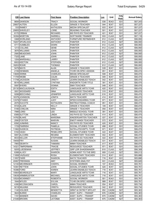 As of 10-14-09                     Salary Range Report                     Total Employees: 5429


                                                                           Hrly
 EID Last Name        First Name     Position Description   Loc     Unit           Annual Salary
                                                                           Rate
 9694   DAWSON        TRACY          SOCIAL WORKER           039   IEAO     $31         $57,243
20607   AUTEN         ELLEN          GRADE 5 TEACHER         044    IEAT    $31         $57,227
  533   RAMEY         KATHLEEN       MEDIA SPECIALIST        933    IEAT    $31         $57,227
20855   SHIVELEY      LORIE          READING TEACHER         501    IEAT    $31         $57,227
 6170   ORBAN         RICHARD        MS PHYS ED TEACHER      421    IEAT    $31         $57,227
16354   MORTON        DARRELL        SOFTWARE TRAINER        933   CLAS     $27         $57,118
 3368   WORLAND       ANTHONY        FURNITURE REFINISHER    812   CLAS     $27         $56,950
19207   SPURLOCK      ANTHONY        PAINTER                 812   CLAS     $27         $56,950
 4711   HUMBLES       DAWN           PAINTER                 812   CLAS     $27         $56,950
 1213   COLLINS       GENE           PAINTER                 812   CLAS     $27         $56,950
 3876   WILLIAMS      JOHN           PAINTER                 812   CLAS     $27         $56,950
 2560   MEADOWS       JOHN           PAINTER                 812   CLAS     $27         $56,950
 7325   LANE          JOHN           PAINTER                 812   CLAS     $27         $56,950
 1204   MARSHALL      LARRY          PAINTER                 812   CLAS     $27         $56,950
 6003   KEETON        STEPHEN        PAINTER                 812   CLAS     $27         $56,950
18203   ROHR          THOMAS         PAINTER                 812   CLAS     $27         $56,950
 5479   MAYS          ALAN           GRADE 3 TEACHER         039    IEAT    $31         $56,474
 2159   DENMAN        ANGELA         TCHR ON SPEC ASSIGN     951    IEAT    $31         $56,474
13849   SWINK         CHARLES        MEDIA SPECIALIST        508    IEAT    $31         $56,474
11709   WEBB          COLIN          GRADE 6 TEACHER         049    IEAT    $31         $56,474
11748   JACKSON       CRISTY         LEARN DISABLED TEACH    042    IEAT    $31         $56,474
 8016   WILLIAMS      CYNTHIA        KNDGRTN TCHR TITLE      391    IEAT    $31         $56,474
 5597   BYERS         DONNA          SMH TEACHER             048    IEAT    $31         $56,474
20130   MACLAUGHLIN   EDITH          LANGUAGE ARTS TCHR      420    IEAT    $31         $56,474
 3051   WOODARD       GINA           RESOURCE TEACHER        315    IEAT    $31         $56,474
 9288   BEECHING      JENNIFER       LANGUAGE ARTS TCHR      616    IEAT    $31         $56,474
16379   JOHNSON       JONITA         MATH TEACHER            414    IEAT    $31         $56,474
13379   STASEK        JUDY           SPEECH/HEARING TCHR     971    IEAT    $31         $56,474
 2070   DUCOTE        KATHLEEN       INSTRUCTIONAL COACH     951    IEAT    $31         $56,474
 9724   ALLEN         KELLY          GRADE 4 TEACHER         109    IEAT    $31         $56,474
 5166   CONLON        KIRA           GRADE 1 TEACHER         054    IEAT    $31         $56,474
 7996   LORD          LEE            MIDDLE SCHOOL TCHR      391    IEAT    $31         $56,474
 8389   SUTTON        LINDA          HS PHYS ED TEACHER      414    IEAT    $31         $56,474
14762   BLAKE         MARDINA        KINDERGARTEN TEACHER    027    IEAT    $31         $56,474
 2580   FOSTER        MARVIN         EMOT HANDI TEACHER      572    IEAT    $31         $56,474
 8392   JUNKINS       NANCY          HS PHYS ED TEACHER      420    IEAT    $31         $56,474
 1729   PARRISH       PAMELA         SOCIAL STUDIES TCHR     498    IEAT    $31         $56,474
11062   DUDECK        PATRICIA       SATELLITE/HSPTL TCHR    971    IEAT    $31         $56,474
 5162   HASH          PENELOPE       SOCIAL STUDIES TCHR     422    IEAT    $31         $56,474
 5091   ALCORN        REGINA         ELEMENTARY TEACHER      042    IEAT    $31         $56,474
 8033   KELLER        STEPHANIE      HS PHYS ED TEACHER      422    IEAT    $31         $56,474
19459   FRY           SUSAN          LEARN DISABLED TEACH    031    IEAT    $31         $56,474
 7983   DEARTH        TAMARA         MIMH TEACHER            417    IEAT    $31         $56,474
14321   TIMPERMAN     TRACIE         RESOURCE TEACHER        971    IEAT    $31         $56,474
 9205   LUEDEMAN      JEFFREY        GRP LDR SHADEMAKER      810   CLAS     $27         $56,308
 6388   ALVEY         SHARON         ADMN ASST TO THE BRD    909   CLAS     $27         $56,013
11858   VAZQUEZ       ROSA           ELEMENTARY TEACHER      014    IEAT    $31         $55,886
11657   FARR          SHARON         MATH TEACHER            716    IEAT    $31         $55,886
20067   FREEMAN       AMY            SYSTEMS ANALYST         931   CLAS     $27         $55,845
12100   MEHRINGER     CHERYL         SOCIAL WORKER           107   IEAO     $31         $55,761
10391   RETTEW        JOHN           SOCIAL STUDIES TCHR     420    IEAT    $31         $55,761
16386   FORD          KAREN          LEARN DISABLED TEACH    716    IEAT    $31         $55,761
10904   BEARDSLEY     MARY           LANGUAGE ARTS TCHR      716    IEAT    $31         $55,761
10639   ARMBRUSTER    MICHAEL        LANGUAGE ARTS TCHR      716    IEAT    $31         $55,761
10524   MCKINNEY      ROBERTA        SOCIAL WORKER           501   IEAO     $31         $55,761
 1644   MYLES         SYLVIA         TCHR ON SPEC ASSIGN     989    IEAT    $31         $55,761
 4390   MCCRACKEN     CAROL          MIMH TEACHER            054    IEAT    $31         $55,734
 9218   WILKINS       CRISTA         RESOURCE TEACHER        042    IEAT    $31         $55,734
 1140   HOLDER        BENDETTA       GRNT & CNTRCT SPCLST    952   CADM     $27         $55,363
 3624   BURKE         CHARLES        ASST. SUPV. - TRANSP    876   CADM     $27         $55,363
 1191   BANNER        DAVID          ASST. SUPV. - TRANSP    875   CADM     $27         $55,363
21046   BROWN         LATONIA        ASST. SUPV. - TRANSP    875   CADM     $27         $55,363
 