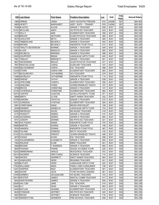 As of 10-14-09                         Salary Range Report                     Total Employees: 5429


                                                                               Hrly
 EID Last Name            First Name     Position Description   Loc     Unit           Annual Salary
                                                                               Rate
 1866   ORBAN             LINDA          ASST ACCNTNT/TREASR     910   CADM     $27         $55,363
 4669   HEWITT            MARGARET       ASST. SUPV. - TRANSP    876   CADM     $27         $55,363
 7838   BLASTIC           ALICIA         GRADE 1 TEACHER         058    IEAT    $30         $55,339
14181   MCCLAIN           ANDY           HS PHYS ED TEACHER      424    IEAT    $30         $55,339
 1177   KELLY             ANN            ELEMENTARY TEACHER      356    IEAT    $30         $55,339
 4029   BISHOP            ANTHONY        ELEM PHYS ED TEACHER    060    IEAT    $30         $55,339
 5574   LICKLITER         BETH           GRADE 2 TEACHER         065    IEAT    $30         $55,339
 5452   TIMBERLAKE        BEVERLY        GRADE 5 TEACHER         042    IEAT    $30         $55,339
10449   BROWN             BEVERLY        KNDGRTN TCHR TITLE      014    IEAT    $30         $55,339
10725   TRAUTY-SEVERSON   BONNIE         GRADE 1 TEACHER         049    IEAT    $30         $55,339
 2563   ALLEN             BRADLEY        GRADE 4 TEACHER         082    IEAT    $30         $55,339
 4762   DELBECQ           BRENDA         GRADE 2 TEACHER         088    IEAT    $30         $55,339
12605   HOUPPERT          BRIAN          LANGUAGE ARTS TCHR      420    IEAT    $30         $55,339
 7861   TINSLEY           BRIDGETT       GRADE 1 TEACHER         051    IEAT    $30         $55,339
 9827   GROSSMAN          BRUCE          ELEM PHYS ED TEACHER    031    IEAT    $30         $55,339
 7657   RENTAS-LEON       CAROL          ELEM ART TEACHER        107    IEAT    $30         $55,339
14409   ABU-RUMMAN        CAROL          ESL TEACHER             096    IEAT    $30         $55,339
13344   STERN             CAROLYNN       ELEMENTARY TEACHER      083    IEAT    $30         $55,339
10777   MCGLINCHEY        CATHERINE      OCI TEACHER             279    IEAT    $30         $55,339
11666   GEHRLICH          CATHERINE      KNDGRTN TCHR TITLE      114    IEAT    $30         $55,339
 5649   OWENS             CATHY          GRADE 4 TEACHER         039    IEAT    $30         $55,339
 4815   LIPSCOMB          CHERYL         ELEMENTARY TEACHER      356    IEAT    $30         $55,339
 1233   GAALEMA           CHRIS          LEARN DISABLED TEACH    107    IEAT    $30         $55,339
 9799   BROCK             CHRISTINA      GRADE 3 TEACHER         107    IEAT    $30         $55,339
10150   COVERDALE         CHRISTINE      ELEMENTARY TEACHER      082    IEAT    $30         $55,339
12574   CARTER            CLINTON        SATELLITE/HSPTL TCHR    971    IEAT    $30         $55,339
 6898   SMITH             CLYDE          EMOT HANDI TEACHER      422    IEAT    $30         $55,339
10709   DARDINI           CRYSTAL        GRADE 3 TEACHER         015    IEAT    $30         $55,339
10751   JOHNSON           CYNTHIA        ELEMENTARY TEACHER      384    IEAT    $30         $55,339
 5981   CHRISTMAN         DANA           MEDIA SPECIALIST        106    IEAT    $30         $55,339
 8246   KRAMER            DANIELLE       LANGUAGE ARTS TCHR      723    IEAT    $30         $55,339
16260   EBERSOLE          DAVID          MS MUSIC TEACHER        418    IEAT    $30         $55,339
 9179   PADGETT           DEBRA          GRADE 2 TEACHER         015    IEAT    $30         $55,339
15390   GOODMAN           DEBRA          GRADE 6 TEACHER         065    IEAT    $30         $55,339
 9741   JOSEPH            DENNIS         MS PHYS ED TEACHER      421    IEAT    $30         $55,339
 4567   HULTQUIST         DIANA          KNDGRTN TCHR TITLE      070    IEAT    $30         $55,339
10689   MARTIN            DONNA          GRADE 4 TEACHER         106    IEAT    $30         $55,339
 5533   HANSEN            DONNA          KNDGRTN TCHR TITLE      367    IEAT    $30         $55,339
10063   FOLAND            DOREEN         MATH TEACHER            418    IEAT    $30         $55,339
10102   COLLIGNON         DWIGHT         LEARN DISABLED TEACH    498    IEAT    $30         $55,339
 4679   VOGAS             ELENI          ESL TEACHER             096    IEAT    $30         $55,339
 7244   GOLDENBERG        ELIZABETH      GRADE 4 TEACHER         093    IEAT    $30         $55,339
 7464   WALKER            ELSIE          MIMH TEACHER            501    IEAT    $30         $55,339
 5589   BROWN             F WARREN       GRADE 3 TEACHER         065    IEAT    $30         $55,339
 8064   PAGANO            FRANK          SOCIAL STUDIES TCHR     420    IEAT    $30         $55,339
15252   SIMMERMAN         GRACE          RESOURCE TEACHER        572    IEAT    $30         $55,339
16210   WAGNER            GRETCHEN       SCIENCE TEACHER         715    IEAT    $30         $55,339
 7964   GROSS             HARRIETT       EMOT HANDI TEACHER      063    IEAT    $30         $55,339
 9813   VANDUZER          HEIDI          READING TEACHER         421    IEAT    $30         $55,339
 8208   BUTLER            HEIDI          LANGUAGE ARTS TCHR      422    IEAT    $30         $55,339
17503   WILLIAMS          INDIA          FAMILY AND CONSUMER     726    IEAT    $30         $55,339
13457   HARPER            INEZ           ELEMENTARY TEACHER      391    IEAT    $30         $55,339
 3660   SHOAF             JACK           TCHR ON SPEC ASSIGN     951    IEAT    $30         $55,339
15348   DARBRO            JACQUELINE     HS MUSIC TEACHER        723    IEAT    $30         $55,339
22014   HESTER            JAMES          DIGITAL COMM TEACHER    417    IEAT    $30         $55,339
 6042   HARTSHORN         JAMES          GRADE 5 TEACHER         055    IEAT    $30         $55,339
20549   HALTOM            JANE           ESL TEACHER             019    IEAT    $30         $55,339
14022   ELY               JEAN           GRADE 2 TEACHER         063    IEAT    $30         $55,339
13446   MATLAK            JEANNE         ELEMENTARY TEACHER      015    IEAT    $30         $55,339
 8045   STRANGE           JEFFREY        MS PHYS ED TEACHER      420    IEAT    $30         $55,339
 9287   REESE             JEFFREY        SCIENCE TEACHER         716    IEAT    $30         $55,339
11887   SIDEBOTTOM        JENNIFER       PRE-SCHOOL TEACHER      099    IEAT    $30         $55,339
 