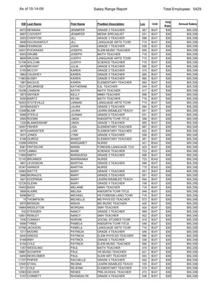 As of 10-14-09                     Salary Range Report                    Total Employees: 5429


                                                                          Hrly
 EID Last Name        First Name     Position Description   Loc    Unit           Annual Salary
                                                                          Rate
 6572   NEWMAN        JENNIFER       GRADE 2 TEACHER         367   IEAT    $30         $55,339
 8997   COOVERT       JENNIFER       MEDIA SPECIALIST        031   IEAT    $30         $55,339
 2003   OVERTON       JILL           GRADE 3 TEACHER         096   IEAT    $30         $55,339
 5606   HAUGHAWOUT    JILL           LANGUAGE ARTS TCHR      715   IEAT    $30         $55,339
18864   FEARNOW       JOHN           GRADE 1 TEACHER         039   IEAT    $30         $55,339
14531   POCKRASS      JOSEPH         ELEM MUSIC TEACHER      055   IEAT    $30         $55,339
 6543   GRUBB         JOSEPH         MATH TEACHER            716   IEAT    $30         $55,339
 9609   WILSON        JUDITH         LANGUAGE ARTS TCHR      715   IEAT    $30         $55,339
12106   SOLCHIK       JUDITH         SCIENCE TEACHER         716   IEAT    $30         $55,339
 4478   BRYANT        JULIA          GRADE 6 TEACHER         090   IEAT    $30         $55,339
 5155   MCCOY         KAREN          GRADE 2 TEACHER         315   IEAT    $30         $55,339
 3962   CAUGHEY       KAREN          GRADE 4 TEACHER         065   IEAT    $30         $55,339
11863   BUSBY         KAREN          GRADE 6 TEACHER         060   IEAT    $30         $55,339
 1881   BACKUS        KAREN          ELEMENTARY TEACHER      093   IEAT    $30         $55,339
15231   DELBRIDGE     KATHERINE      ESL TEACHER             049   IEAT    $30         $55,339
14336   CANNON        KATHY          MATH TEACHER            417   IEAT    $30         $55,339
 3973   SNYDER        KELLY          MIMH TEACHER            099   IEAT    $30         $55,339
 5050   MARTZ         KEVIN          MATH TEACHER            716   IEAT    $30         $55,339
16303   STUTEVILLE    LANNAE         LANGUAGE ARTS TCHR      715   IEAT    $30         $55,339
 2979   MASSEY        LAURA          GRADE 2 TEACHER         094   IEAT    $30         $55,339
13348   BLAIR         LAURA          LEARN DISABLED TEACH    051   IEAT    $30         $55,339
 5089   STEELE        LEANNA         GRADE 6 TEACHER         031   IEAT    $30         $55,339
 2955   ROOME         LINDA          KNDGRTN TCHR TITLE      356   IEAT    $30         $55,339
 1220   BLANKENSHIP   LINDA          GRADE 1 TEACHER         065   IEAT    $30         $55,339
14557   FISHER        LISA           ELEMENTARY TEACHER      687   IEAT    $30         $55,339
 3675   HARDISTER     LORI           ELEMENTARY TEACHER      420   IEAT    $30         $55,339
 3031   JONES         LYNN           GRADE 4 TEACHER         039   IEAT    $30         $55,339
 6188   QUIROZ        MANDY          ELEMENTARY TEACHER      391   IEAT    $30         $55,339
13288   GREEN         MARGARET       NURSE                   421   IEAO    $30         $55,339
 8361   FRITZSCHE     MARIA          FOREIGN LANGUAGE TCH    422   IEAT    $30         $55,339
10797   LINING        MARK           SCIENCE TEACHER         723   IEAT    $30         $55,339
11805   SMITH         MARQUESA       GRADE 5 TEACHER         099   IEAT    $30         $55,339
12142   BRUNNER       MARRIANNA      NURSE                   723   IEAO    $30         $55,339
 3651   LEVENSON      MARTHA         GRADE 2 TEACHER         099   IEAT    $30         $55,339
16347   HARKER        MARTHA         NURSE                   715   IEAO    $30         $55,339
14062   WATTS         MARY           GRADE 1 TEACHER         051   IEAT    $30         $55,339
 3966   MORALES       MARY           GRADE 5 TEACHER         051   IEAT    $30         $55,339
 3421   KOOPMAN       MARY           LEARN DISABLED TEACH    054   IEAT    $30         $55,339
12726   GLENN         MARY           GRADE 4 TEACHER         106   IEAT    $30         $55,339
15493   BASS          MELANIE        MIMH TEACHER            716   IEAT    $30         $55,339
 3695   ALKIRE        MELISA         KNDGRTN TCHR TITLE      049   IEAT    $30         $55,339
 8296   BATZ          MICHAEL        HS FOREIGN LANG TCHR    716   IEAT    $30         $55,339
   15   THOMPSON      MICHELLE       MS PHYS ED TEACHER      572   IEAT    $30         $55,339
 6970   BENSON        MISHA          MS MUSIC TEACHER        420   IEAT    $30         $55,339
19664   MIDDLETON     MORGAN         SMH TEACHER             424   IEAT    $30         $55,339
  532   STENGER       NANCY          GRADE 3 TEACHER         069   IEAT    $30         $55,339
12601   REMLEY        NANCY          SMH TEACHER             422   IEAT    $30         $55,339
 1030   CONWAY        NORVIN         SOCIAL STUDIES TCHR     418   IEAT    $30         $55,339
 5599   TYREE         PAMELA         KNDGRTN TCHR TITLE      049   IEAT    $30         $55,339
10768   JACKSON       PAMELA         LANGUAGE ARTS TCHR      716   IEAT    $30         $55,339
 7217   MOORE         PATRICIA       GRADE 4 TEACHER         049   IEAT    $30         $55,339
 6440   GREGG         PATRICIA       ELEM PHYS ED TEACHER    090   IEAT    $30         $55,339
 6168   IRBY          PATRICK        GRADE 3 TEACHER         039   IEAT    $30         $55,339
 6154   COLE          PATRICK        ELEM MUSIC TEACHER      090   IEAT    $30         $55,339
 1357   WEEDLING      PAUL           MATH TEACHER            418   IEAT    $30         $55,339
18887   SCHAFER       PAUL           HS MUSIC TEACHER        421   IEAT    $30         $55,339
 6455   NEWCOMER      PAUL           ELEM ART TEACHER        043   IEAT    $30         $55,339
11727   PHIFER        RACHELLE       GRADE 4 TEACHER         042   IEAT    $30         $55,339
12545   STAHL         REGINA         LEARN DISABLED TEACH    105   IEAT    $30         $55,339
 3711   COLE          REJENIA        ELEMENTARY TEACHER      019   IEAT    $30         $55,339
12583   DECKER        RENEE          PRE-SCHOOL TEACHER      272   IEAT    $30         $55,339
 5157   CORNETT       RHONDALYN      GRADE 4 TEACHER         039   IEAT    $30         $55,339
 
