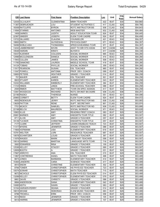 As of 10-14-09                       Salary Range Report                     Total Employees: 5429


                                                                             Hrly
 EID Last Name         First Name      Position Description   Loc     Unit           Annual Salary
                                                                             Rate
12434   OLU-AJAYI      CLEMENTINA      MIMH TEACHER            422    IEAT    $30         $54,860
11367   DEBRUICKER     LOU             STUDENT ACTIVITIES C    417   CLAS     $26         $54,766
18359   RATCLIFFE      BYRON           ROTC INSTRUCTOR BS      938   CLAS     $36         $54,643
11694   STARMS         ANTONIO         WEB MASTER              932   CLAS     $26         $54,464
 1409   GAINES         JUDITH          ADULT EDUCATION TCHR    924    IEAT    $34         $54,445
22367   GINDER         JOSEPH          ELEM TCHR CADRE         924    IEAT    $35         $54,406
13722   GILLIARD       CLAUDIA         COUNSELOR               421   IEAO     $30         $54,357
19893   SMITH          GUYKESHA        PSYCHOLOGIST            971   IEAO     $30         $54,357
18496   NOBLE-ASH      THOMANISA       SPEECH/HEARING TCHR     971    IEAT    $30         $54,357
13242   LAMBERMONT     KEVIN           ASST TO DIR STD ASGN    907   CADM     $26         $54,338
19548   HARDIN         KRISTI          BUYER II                917   CADM     $26         $54,338
15437   KLIEWER        COLLEEN         SOCIAL WORKER           965   IEAO     $30         $54,280
12996   MCCLENDON      DANICA          SOCIAL WORKER           414   IEAO     $30         $54,280
11843   CULLEN         JAMES           SOCIAL WORKER           508   IEAO     $30         $54,280
11785   DIAMOND        LAUREN          MIDDLE SCHOOL TCHR      418    IEAT    $30         $54,280
14124   TOBIAS         PHYLLIS         SOCIAL WORKER           359   IEAO     $30         $54,280
11917   PEARSON        SUSAN           ESL TEACHER             965    IEAT    $30         $54,280
11047   POWELL         ANTONIA         PROF. DEV. COACH        099    IEAT    $30         $54,258
10683   PETERS         HEATHER         GRADE 1 TEACHER         014    IEAT    $30         $54,258
  701   MAHER          JAMES           ESL TEACHER             501    IEAT    $30         $54,258
 9923   STUART         KAREN           ELEMENTARY TEACHER      043    IEAT    $30         $54,258
10242   WILLIAMS       KIMBERLY        ELEMENTARY TEACHER      384    IEAT    $30         $54,258
11723   HINDS          LINDA           PRE-SCHOOL TEACHER      088    IEAT    $30         $54,258
 2595   RIMER          MATTHEW         TCHR ON SPEC ASSIGN     417    IEAT    $30         $54,258
13391   WOODCOX        RICHARD         ROTC SR INST BS DGRE    938   CLAS     $36         $54,251
22196   RADICI         THERESA         NURSE                   051   IEAO     $31         $54,096
20983   CORBITT        BETTY           ELEM TCHR CADRE         924    IEAT    $36         $54,072
 6693   RIDENOUR       JERRY           ROTC INSTRUCTOR MS      938   CLAS     $36         $53,993
13629   PATTON         RENE            SUPT. SECRETARY         901   CLAS     $26         $53,974
 7751   MCKOY          SAMUEL          ROTC INSTRUCTOR ND      938   CLAS     $35         $53,666
22198   BELCH          MAUREEN         SOCIAL WORKER           971   IEAO     $32         $53,628
10902   KLUS           AMY             READING FIRST COACH     083    IEAT    $29         $53,507
20681   BARNES         AMY             KNDGRTN TCHR TITLE      082    IEAT    $29         $53,507
 9711   ALVIS          AMY             GRADE 6 TEACHER         057    IEAT    $29         $53,507
19139   TUCKER         CHRISTINA       KNDGRTN TCHR TITLE      057    IEAT    $29         $53,507
 7177   CLARK          JEFFERY         LEARN DISABLED TEACH    723    IEAT    $29         $53,507
11317   MYERS          JENNIFER        GRADE 5 TEACHER         088    IEAT    $29         $53,507
11664   HOFMANN        LISA            ELEMENTARY TEACHER      616    IEAT    $29         $53,507
15781   WELTER         LORI            RESOURCE TEACHER        687    IEAT    $29         $53,507
10678   SCHWITZER      LOUIS           GRADE 6 TEACHER         367    IEAT    $29         $53,507
11876   WAGES          MARK            ELEM ART TEACHER        058    IEAT    $29         $53,507
10614   GARING         MARTHA          LANGUAGE ARTS TCHR      716    IEAT    $29         $53,507
 3062   EDWARDS        RISA            GRADE 3 TEACHER         109    IEAT    $29         $53,507
12536   KELLEY         STACEY          GRADE 2 TEACHER         069    IEAT    $29         $53,507
12609   BOOTH          A.              GRADE 1 TEACHER         031    IEAT    $29         $53,489
17667   ARROYO         ANA             ESL TEACHER             015    IEAT    $29         $53,489
11867   CONTRERAS      ASAEL           MATH TEACHER            498    IEAT    $29         $53,489
 9873   JONES          BARBARA         ELEMENTARY TEACHER      414    IEAT    $29         $53,489
15364   LANDERS        CARA            SCIENCE TEACHER         417    IEAT    $29         $53,489
 4810   SNOW           CHRISTINE       ELEMENTARY TEACHER      302    IEAT    $29         $53,489
 9784   TONER          CHRISTOPHER     HS PHYS ED TEACHER      723    IEAT    $29         $53,489
10074   SOWAR          CHRISTOPHER     MATH TEACHER            715    IEAT    $29         $53,489
 9672   NICHOLS        CHRISTOPHER     ELEM PHYS ED TEACHER    014    IEAT    $29         $53,489
13299   KELLEY         CHRISTOPHER     ELEMENTARY TEACHER      079    IEAT    $29         $53,489
 9881   DAVIS          CHRISTY         GRADE 3 TEACHER         088    IEAT    $29         $53,489
 9884   ANDERSON       DANA            ELEMENTARY TEACHER      042    IEAT    $29         $53,489
10085   KEITH          DAWN            GRADE 1 TEACHER         083    IEAT    $29         $53,489
10164   HARGER-PERRY   DEANA           GRADE 3 TEACHER         014    IEAT    $29         $53,489
18815   SEDAM          DEBORAH         ELEM MUSIC TEACHER      063    IEAT    $29         $53,489
 9796   TROXELL        ERIN            PROF. DEV. COACH        058    IEAT    $29         $53,489
 6510   REED           JENNIFER        GRADE 1 TEACHER         105    IEAT    $29         $53,489
 9414   HARRIS         JENNIFER        GRADE 2 TEACHER         107    IEAT    $29         $53,489
 