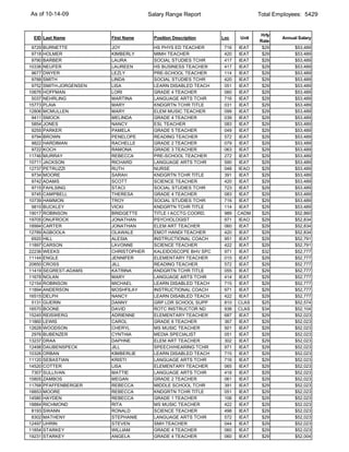 As of 10-14-09                          Salary Range Report                     Total Employees: 5429


                                                                                Hrly
 EID Last Name            First Name      Position Description   Loc     Unit           Annual Salary
                                                                                Rate
 9729   BURNETTE          JOY             HS PHYS ED TEACHER      716    IEAT    $29         $53,489
 9718   HOLMER            KIMBERLY        MIMH TEACHER            420    IEAT    $29         $53,489
 9790   BARBER            LAURA           SOCIAL STUDIES TCHR     417    IEAT    $29         $53,489
10336   NEUFER            LAUREEN         HS BUSINESS TEACHER     417    IEAT    $29         $53,489
 9677   DWYER             LEZLY           PRE-SCHOOL TEACHER      114    IEAT    $29         $53,489
 9788   SMITH             LINDA           SOCIAL STUDIES TCHR     420    IEAT    $29         $53,489
 9752   SMITH-JORGENSEN   LISA            LEARN DISABLED TEACH    051    IEAT    $29         $53,489
10676   HOFFMAN           LORI            GRADE 4 TEACHER         060    IEAT    $29         $53,489
 5037   NEHRLING          MARTINA         LANGUAGE ARTS TCHR      716    IEAT    $29         $53,489
15773   PLAIA             MARY            KNDGRTN TCHR TITLE      031    IEAT    $29         $53,489
12806   MCMULLEN          MARY            ELEM MUSIC TEACHER      099    IEAT    $29         $53,489
 9411   SMOCK             MELINDA         GRADE 4 TEACHER         039    IEAT    $29         $53,489
 5854   JONES             NANCY           ESL TEACHER             083    IEAT    $29         $53,489
 9255   PARKER            PAMELA          GRADE 5 TEACHER         049    IEAT    $29         $53,489
 9794   BROWN             PENELOPE        READING TEACHER         572    IEAT    $29         $53,489
 9822   HARDIMAN          RACHELLE        GRADE 2 TEACHER         079    IEAT    $29         $53,489
 9722   KOCH              RAMONA          GRADE 3 TEACHER         063    IEAT    $29         $53,489
11746   MURRAY            REBECCA         PRE-SCHOOL TEACHER      272    IEAT    $29         $53,489
10711   JACKSON           RICHARD         LANGUAGE ARTS TCHR      590    IEAT    $29         $53,489
12737   PETRUZZI          RUTH            NURSE                   048   IEAO     $29         $53,489
 9734   MOORE             SARAH           KNDGRTN TCHR TITLE      391    IEAT    $29         $53,489
 9742   ADAMS             SCOTT           SCIENCE TEACHER         420    IEAT    $29         $53,489
 9715   FAHLSING          STACI           SOCIAL STUDIES TCHR     723    IEAT    $29         $53,489
 9745   CAMPBELL          THERESA         GRADE 4 TEACHER         083    IEAT    $29         $53,489
10739   HAMMON            TROY            SOCIAL STUDIES TCHR     716    IEAT    $29         $53,489
 9810   BUCKLEY           VICKI           KNDGRTN TCHR TITLE      114    IEAT    $29         $53,489
19017   ROBINSON          BRIDGETTE       TITLE I ACCTG COORD.    989   CADM     $25         $52,860
19705   ONUFROCK          JONATHAN        PSYCHOLOGIST            971   IEAO     $29         $52,834
18994   CARTER            JONATHAN        ELEM ART TEACHER        060    IEAT    $29         $52,834
12789   AGBOOLA           OLAWALE         EMOT HANDI TEACHER      420    IEAT    $29         $52,834
 6920   HILL              ALESIA          INSTRUCTIONAL COACH     951    IEAT    $29         $52,791
11897   CARSON            LAVONNE         SCIENCE TEACHER         422    IEAT    $29         $52,791
22236   WEEKS             CHRISTOPHER     KALEIDOSCOPE BHV SPC    971    IEAT    $32         $52,777
11144   ENGLE             JENNIFER        ELEMENTARY TEACHER      015    IEAT    $29         $52,777
20850   CROSS             JILL            READING TEACHER         572    IEAT    $29         $52,777
11419   SEGREST-ADAMS     KATRINA         KNDGRTN TCHR TITLE      055    IEAT    $29         $52,777
11678   NOLAN             MARY            LANGUAGE ARTS TCHR      414    IEAT    $29         $52,777
12154   ROBINSON          MICHAEL         LEARN DISABLED TEACH    715    IEAT    $29         $52,777
11894   ANDERSON          MOSHFILAY       INSTRUCTIONAL COACH     971    IEAT    $29         $52,777
16515   DELPH             NANCY           LEARN DISABLED TEACH    422    IEAT    $29         $52,777
 5131   GUERIN            DANNY           GRP LDR SCHOOL SUPP     810   CLAS     $25         $52,574
16570   BOONE             DAVID           ROTC INSTRUCTOR ND      938   CLAS     $34         $52,104
15245   REISWERG          ADRIENNE        ELEMENTARY TEACHER      687    IEAT    $29         $52,023
11860   LEWIS             CAROL           GRADE 6 TEACHER         367    IEAT    $29         $52,023
12628   WOODSON           CHERYL          MS MUSIC TEACHER        501    IEAT    $29         $52,023
 2976   BUBENZER          CYNTHIA         MEDIA SPECIALIST        051    IEAT    $29         $52,023
13237   DRAA              DAPHNE          ELEM ART TEACHER        302    IEAT    $29         $52,023
12498   DAUBENSPECK       JILL            SPEECH/HEARING TCHR     971    IEAT    $29         $52,023
10326   ORBAN             KIMBERLIE       LEARN DISABLED TEACH    715    IEAT    $29         $52,023
11120   SEBASTIAN         KRISTI          LANGUAGE ARTS TCHR      716    IEAT    $29         $52,023
14520   COTTER            LISA            ELEMENTARY TEACHER      065    IEAT    $29         $52,023
 7307   SULLIVAN          MATTIE          LANGUAGE ARTS TCHR      418    IEAT    $29         $52,023
15805   ZAMBOS            MEGAN           GRADE 2 TEACHER         061    IEAT    $29         $52,023
11768   PFAFFENBERGER     REBECCA         MIDDLE SCHOOL TCHR      391    IEAT    $29         $52,023
18853   MOORE             REBECCA         KNDGRTN TCHR TITLE      051    IEAT    $29         $52,023
14580   HAYDEN            REBECCA         GRADE 1 TEACHER         106    IEAT    $29         $52,023
18884   RICHMOND          RITA            MS MUSIC TEACHER        422    IEAT    $29         $52,023
 8193   SWANN             RONALD          SCIENCE TEACHER         498    IEAT    $29         $52,023
 8302   MATHENY           STEPHANIE       LANGUAGE ARTS TCHR      572    IEAT    $29         $52,023
12497   UHRIN             STEVEN          SMH TEACHER             044    IEAT    $29         $52,023
11854   STARKEY           WILLIAM         GRADE 4 TEACHER         060    IEAT    $29         $52,023
19231   STARKEY           ANGELA          GRADE 4 TEACHER         060    IEAT    $29         $52,004
 