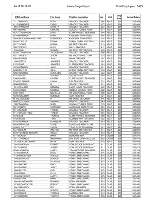 As of 10-14-09                          Salary Range Report                     Total Employees: 5429


                                                                                Hrly
 EID Last Name             First Name     Position Description   Loc     Unit           Annual Salary
                                                                                Rate
 1712   BRUCKS             BETH           GRADE 4 TEACHER         094    IEAT    $29         $52,004
11153   GARDNER            CAROL          GRADE 2 TEACHER         027    IEAT    $29         $52,004
 6531   PANCHOT            CHRISTY        GRADE 3 TEACHER         027    IEAT    $29         $52,004
10673   MINNIX             CRYSTAL        SOCIAL STUDIES TCHR     417    IEAT    $29         $52,004
15347   THOMPSON           DAVID          ELEM PHYS ED TEACHER    048    IEAT    $29         $52,004
10789   HAMMON             DAWN           KNDGRTN TCHR TITLE      094    IEAT    $29         $52,004
10640   BUCHANNA-HELLYER   DESNEIGES      KNDGRTN TCHR TITLE      034    IEAT    $29         $52,004
15409   TAYLOR             DONNA          LEARN DISABLED TEACH    083    IEAT    $29         $52,004
16272   JONES              DONNA          HS ART TEACHER          715    IEAT    $29         $52,004
10822   PIERCE             GLEN           MATH TEACHER            417    IEAT    $29         $52,004
 9350   HALL               GURNELL        MS PHYS ED TEACHER      420    IEAT    $29         $52,004
10785   THOMPSON           JACQUELINE     GRADE 3 TEACHER         058    IEAT    $29         $52,004
19271   WILEY              JASON          HS VOCATIONAL TCHR      715    IEAT    $29         $52,004
10803   O'BRIEN            JEAN           MIMH TEACHER            367    IEAT    $29         $52,004
 3986   ETTER              JENNIFER       GRADE 3 TEACHER         082    IEAT    $29         $52,004
21076   DIAZ               JENNIFER       ELEMENTARY TEACHER      074    IEAT    $29         $52,004
10794   CAMDEN             JOHN           GRADE 6 TEACHER         421    IEAT    $29         $52,004
14020   BUTLER             JULIA          LEARN DISABLED TEACH    716    IEAT    $29         $52,004
12597   BORDEN             KATHLEEN       GRADE 1 TEACHER         042    IEAT    $29         $52,004
11181   GRAY               KRISTEN        ESL TEACHER             090    IEAT    $29         $52,004
13663   SHIPE              KRISTIN        ELEM PHYS ED TEACHER    114    IEAT    $29         $52,004
17240   ELDRIDGE           LANNA          ESL TEACHER             031    IEAT    $29         $52,004
18909   REISING            M              GRADE 1 TEACHER         031    IEAT    $29         $52,004
 6316   WALKER             MANANA         EMOT HANDI TEACHER      422    IEAT    $29         $52,004
11236   JONES              MELISSA        MIDDLE SCHOOL TCHR      422    IEAT    $29         $52,004
14951   COY                MICHELLE       HS VOCATIONAL TCHR      726    IEAT    $29         $52,004
10790   GALSTER            MONIQUE        SMH TEACHER             421    IEAT    $29         $52,004
14702   JACKSON            P              HS MUSIC TEACHER        616    IEAT    $29         $52,004
10842   POTENZA            SANDRA         GRADE 3 TEACHER         043    IEAT    $29         $52,004
 7897   MARCUM             SEAN           SOCIAL STUDIES TCHR     715    IEAT    $29         $52,004
13219   SMITH              SHERELLE       LANGUAGE ARTS TCHR      957    IEAT    $29         $52,004
10114   NUNLEY             TERESA         GRADE 2 TEACHER         367    IEAT    $29         $52,004
11141   DRAGSTREM          TERESA         GRADE 2 TEACHER         054    IEAT    $29         $52,004
10796   LEE                THOMAS         ELEM PHYS ED TEACHER    069    IEAT    $29         $52,004
11034   BLUIETT            TRACI          ELEMENTARY TEACHER      302    IEAT    $29         $52,004
13354   DOWNEY             VANNESSA       GRADE 4 TEACHER         042    IEAT    $29         $52,004
10936   WINSLOW            VICKIE         LANGUAGE ARTS TCHR      715    IEAT    $29         $52,004
14529   FOX                VIVIAN         TCHR ON SPEC ASSIGN     951    IEAT    $29         $52,004
13778   NOLAN              WALTER         MS PHYS ED TEACHER      414    IEAT    $29         $52,004
19787   GITTENS-BERGAN     WILMA          GRADE 2 TEACHER         043    IEAT    $33         $52,004
17113   CASEY              MARY           BENEFITS REP.           944   CADM     $25         $51,976
 5417   JYWANZA            MASHARIKI      BTS SUPV COMM SCL CO    952   CADM     $25         $51,976
 3433   ACKLES-DUMAS       MISTY          SMH TEACHER             015    IEAT    $29         $51,944
 2043   SHEROAN            EVERETT        SCHL POLICE SERGEANT    811   CLAS     $25         $51,875
 5073   SEMON              JOSEPH         SCHL POLICE SERGEANT    811   CLAS     $25         $51,875
10990   JOHNSON            LARRY          TRANSP COMP MONITOR     875   CLAS     $25         $51,769
 4349   EMERICK            DAVID          VEHICLE MECHANIC        875   CLAS     $25         $51,480
 1159   BREWSTER           DONALD         VEHICLE MECHANIC        875   CLAS     $25         $51,480
 1990   BOWLING            DONALD         VEHICLE MECHANIC        875   CLAS     $25         $51,480
 9546   WEBB               DOUGLAS        VEHICLE MECHANIC        875   CLAS     $25         $51,480
 2015   BRYANT             GARY           VEHICLE MECHANIC        875   CLAS     $25         $51,480
 9555   MURRELL            JERRY          VEHICLE MECHANIC        875   CLAS     $25         $51,480
 5886   MYERS              KARL           VEHICLE MECHANIC        875   CLAS     $25         $51,480
 8336   HAHN               KELLY          VEHICLE MECHANIC        875   CLAS     $25         $51,480
 2034   KIENINGER          LARRY          VEHICLE MECHANIC        875   CLAS     $25         $51,480
13808   GUYNN              MARK           VEHICLE MECHANIC        875   CLAS     $25         $51,480
 5005   HUNTZINGER         RICHARD        BODY REPAIRER           875   CLAS     $25         $51,480
 5236   POINDEXTER         ROBERT         VEHICLE MECHANIC        875   CLAS     $25         $51,480
 9547   BRAWLEY            ROY            BODY REPAIRER           875   CLAS     $25         $51,480
 8333   ULAM               STEVEN         VEHICLE MECHANIC        875   CLAS     $25         $51,480
 5033   WICKS              THOMAS         LANDSCAPER              812   CLAS     $25         $51,480
 4778   BARKER             TIMOTHY        VEHICLE MECHANIC        875   CLAS     $25         $51,480
 