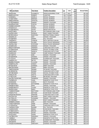 As of 10-14-09                    Salary Range Report                     Total Employees: 5429


                                                                          Hrly
 EID Last Name       First Name     Position Description   Loc     Unit           Annual Salary
                                                                          Rate
 8050   HORN         ELIZABETH      SPEECH/HEARING TCHR     971    IEAT    $35         $51,402
18969   CHESTER      ROBERT         CURATOR                 952   CADM     $25         $51,381
13456   ABELL        ANGELA         SOCIAL WORKER           272   IEAO     $28         $51,307
 8130   STARKS       BRENDA         SOCIAL WORKER           015   IEAO     $28         $51,307
13988   JOHNSON      CRYSTAL        SOCIAL WORKER           043   IEAO     $28         $51,307
15178   JENNINGS     DAMON          GRADE 6 TEACHER         107    IEAT    $28         $51,307
14044   RADFORD      PORTIA         SOCIAL WORKER           971   IEAO     $28         $51,307
13399   BOUSHEHRY    ROSS           SOCIAL WORKER           422   IEAO     $28         $51,307
13442   GOULD        SARAH          SOCIAL WORKER           049   IEAO     $28         $51,307
20120   ROBERTS      DAVID          MEDIA SPECIALIST        424   IEAO     $28         $51,302
14452   TOMEY        KELLIE         HS FOREIGN LANG TCHR    421    IEAT    $28         $51,302
14343   SCURRY       RONALD         EMOT HANDI TEACHER      971    IEAT    $28         $51,302
18475   CHAWLA       SANTOSH        INSTRUCTIONAL COACH     951    IEAT    $28         $51,302
12652   WILLIS       AMY            GRADE 3 TEACHER         031    IEAT    $28         $51,294
18103   BANKS        DEBRA          ESL TEACHER             096    IEAT    $28         $51,294
 7926   SMITH        CHARLIE        ROTC INSTRUCTOR MS      938   CLAS     $33         $50,893
 3346   GAINES       GLORIA         SCHL POLICE SERGEANT    811   CLAS     $24         $50,731
 2997   GUYNN        STEPHEN        SCHL POLICE SERGEANT    811   CLAS     $24         $50,731
13404   ROUSE        AMANDA         GRADE 4 TEACHER         031    IEAT    $28         $50,536
16962   THOMPSON     ANDREW         LANGUAGE ARTS TCHR      498    IEAT    $28         $50,536
15175   MAXSON       ANDREW         SOCIAL STUDIES TCHR     421    IEAT    $28         $50,536
12890   JONES        ANGELA         LANGUAGE ARTS TCHR      596    IEAT    $28         $50,536
15304   HOOD         ANGIE          COMP SCIENCE TEACHER    572    IEAT    $28         $50,536
13611   SPITZ        ANN            GRADE 2 TEACHER         044    IEAT    $28         $50,536
12615   SEMON        ASHKEA         GRADE 3 TEACHER         367    IEAT    $28         $50,536
10177   COLE         BARBARA        ELEMENTARY TEACHER      356    IEAT    $28         $50,536
12499   KELLEY       BETSY          GRADE 1 TEACHER         106    IEAT    $28         $50,536
19668   BUCHANAN     CLAUDIA        GRADE 1 TEACHER         070    IEAT    $28         $50,536
12599   PHILLIPS     CRISSY         GRADE 4 TEACHER         055    IEAT    $28         $50,536
19670   DUBOIS       DARREN         MIMH TEACHER            356    IEAT    $28         $50,536
16881   DICKMAN      DARRY          MIMH TEACHER            421    IEAT    $28         $50,536
 7866   JOHNSON      DENISE         HS MUSIC TEACHER        417    IEAT    $28         $50,536
19218   GRIFFIN      DONNA          LANGUAGE ARTS TCHR      716    IEAT    $28         $50,536
 9971   BONNER       FRANK          SOCIAL STUDIES TCHR     572    IEAT    $28         $50,536
12595   JACOB        GEETA          LANGUAGE ARTS TCHR      422    IEAT    $28         $50,536
14176   LUCAS        JASON          MS MUSIC TEACHER        501    IEAT    $28         $50,536
12441   RUTHERFORD   JENNIFER       GRADE 5 TEACHER         359    IEAT    $28         $50,536
17522   BRUCE        JOAN           KNDGRTN TCHR TITLE      043    IEAT    $28         $50,536
14453   HEISE        JUDITH         MATH TEACHER            418    IEAT    $28         $50,536
16010   NEWELL       KATHERINE      KNDGRTN TCHR TITLE      082    IEAT    $28         $50,536
12584   BOATNER      KERI           GRADE 3 TEACHER         109    IEAT    $28         $50,536
13458   ROBERTS      LAURA          KNDGRTN TCHR TITLE      107    IEAT    $28         $50,536
12645   SCHANZ       MARY           KNDGRTN TCHR TITLE      093    IEAT    $28         $50,536
 1326   WHITEMAN     MATTHEW        HS FOREIGN LANG TCHR    420    IEAT    $28         $50,536
17945   TUTTLE       NATHAN         ELEM MUSIC TEACHER      031    IEAT    $28         $50,536
12283   EDMUNDSON    RAMONE         LANGUAGE ARTS TCHR      418    IEAT    $28         $50,536
16327   HATON        RICHARD        EMOT HANDI TEACHER      715    IEAT    $28         $50,536
14417   SELPH        SUSANNA        GRADE 1 TEACHER         063    IEAT    $28         $50,536
15311   SEMBLY       AARON          EMOT HANDI TEACHER      420    IEAT    $28         $50,519
 6498   MEULEMAN     ANN            SMH TEACHER             971    IEAT    $28         $50,519
11249   THOMPSON     ANNE           GRADE 3 TEACHER         061    IEAT    $28         $50,519
11213   PARTEE       APRIL          LANGUAGE ARTS TCHR      424    IEAT    $28         $50,519
11464   WESTERN      BONNIE         ESL TEACHER             367    IEAT    $28         $50,519
11442   HOOVER       BRIAN          ELEM MUSIC TEACHER      302    IEAT    $28         $50,519
14139   DOUGHTY      BRUCE          HS ART TEACHER          715    IEAT    $28         $50,519
 2954   VANHORN      DAVID          GRADE 3 TEACHER         083    IEAT    $28         $50,519
10742   JUKES        DAWN           KNDGRTN TCHR TITLE      015    IEAT    $28         $50,519
11901   BROYER       DEBORAH        GRADE 6 TEACHER         061    IEAT    $28         $50,519
11296   MAY          DEBRA          KNDGRTN TCHR TITLE      042    IEAT    $28         $50,519
 3079   PRICE        DENA           ELEMENTARY TEACHER      384    IEAT    $28         $50,519
12081   DEHN         EMILY          GRADE 2 TEACHER         107    IEAT    $28         $50,519
11833   SCHUERMANN   GREGORY        SCIENCE TEACHER         422    IEAT    $28         $50,519
 