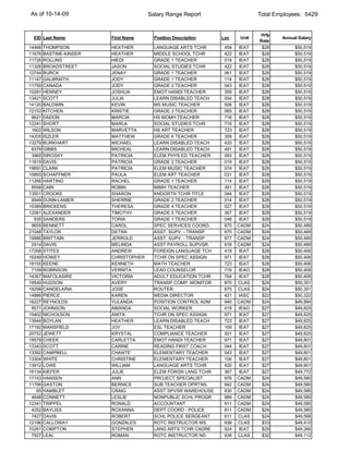 As of 10-14-09                         Salary Range Report                     Total Employees: 5429


                                                                               Hrly
 EID Last Name           First Name      Position Description   Loc     Unit           Annual Salary
                                                                               Rate
14466   THOMPSON         HEATHER         LANGUAGE ARTS TCHR      459    IEAT    $28         $50,519
11676   BASTINE-KINSER   HEATHER         MIDDLE SCHOOL TCHR      422    IEAT    $28         $50,519
11726   ROLLINS          HIEDI           GRADE 1 TEACHER         019    IEAT    $28         $50,519
11326   BROADSTREET      JASON           SOCIAL STUDIES TCHR     422    IEAT    $28         $50,519
12744   BURCK            JENAY           GRADE 1 TEACHER         061    IEAT    $28         $50,519
11147   GALBRAITH        JODY            GRADE 1 TEACHER         114    IEAT    $28         $50,519
11759   CANADA           JODY            GRADE 2 TEACHER         043    IEAT    $28         $50,519
10281   HENNEY           JOSHUA          EMOT HANDI TEACHER      359    IEAT    $28         $50,519
13421   SCOTT            JULIA           LEARN DISABLED TEACH    054    IEAT    $28         $50,519
14120   BALDWIN          KEVIN           MS MUSIC TEACHER        508    IEAT    $28         $50,519
12153   KITCHEN          KRISTIE         GRADE 3 TEACHER         065    IEAT    $28         $50,519
 9621   DADON            MARCIA          HS MOMH TEACHER         716    IEAT    $28         $50,519
12241   SHORT            MARLA           SOCIAL STUDIES TCHR     716    IEAT    $28         $50,519
 1602   WILSON           MARVETTA        HS ART TEACHER          723    IEAT    $28         $50,519
14205   ISZLER           MATTHEW         GRADE 6 TEACHER         359    IEAT    $28         $50,519
13279   BURKHART         MICHAEL         LEARN DISABLED TEACH    420    IEAT    $28         $50,519
 8379   GIBBS            MICHEAL         LEARN DISABLED TEACH    491    IEAT    $28         $50,519
 3965   SIROSKY          PATRICIA        ELEM PHYS ED TEACHER    093    IEAT    $28         $50,519
11619   DAVIS            PATRICIA        GRADE 2 TEACHER         019    IEAT    $28         $50,519
19691   CLARK            PATRICIA        ELEM MUSIC TEACHER      074    IEAT    $28         $50,519
15893   SCHAFFNER        PAULA           ELEM ART TEACHER        031    IEAT    $28         $50,519
11266   HARTING          RACHEL          GRADE 1 TEACHER         114    IEAT    $28         $50,519
 9558   CAIN             ROBIN           MIMH TEACHER            391    IEAT    $28         $50,519
13501   CROOKE           SHARON          KNDGRTN TCHR TITLE      044    IEAT    $28         $50,519
 9949   DUNN-LANIER      SHERRIE         GRADE 2 TEACHER         014    IEAT    $28         $50,519
15389   BRICKENS         THERESA         GRADE 4 TEACHER         027    IEAT    $28         $50,519
12061   ALEXANDER        TIMOTHY         GRADE 5 TEACHER         367    IEAT    $28         $50,519
  835   SANDERS          TORIA           GRADE 1 TEACHER         048    IEAT    $28         $50,519
 9655   BENNETT          CAROL           SPEC SERVICES COORD.    875   CADM     $24         $50,489
21048   TAYLOR           DETRA           ASST. SUPV. - TRANSP    875   CADM     $24         $50,489
19986   BRITTAIN         JERROLD         ASST. SUPV. - TRANSP    877   CADM     $24         $50,489
 2914   DAVIS            MELINDA         ASST PAYROLL SUPVSR.    916   CADM     $24         $50,489
17268   STITES           ANDREW          FOREIGN LANGUAGE TCH    418    IEAT    $28         $50,406
16249   HOWEY            CHRISTOPHER     TCHR ON SPEC ASSIGN     971    IEAT    $28         $50,406
18155   KEENE            KENNETH         MATH TEACHER            723    IEAT    $28         $50,406
 7159   ROBINSON         VERNITA         LEAD COUNSELOR          716   IEAO     $28         $50,406
14367   MAFOLASIRE       VICTORIA        ADULT EDUCATION TCHR    764    IEAT    $28         $50,406
19549   HUDSON           AVERY           TRANSP COMP MONITOR     875   CLAS     $24         $50,351
19298   CANDELARIA       JOSE            ROUTER                  875   CLAS     $24         $50,351
14886   PIERCE           KAREN           MEDIA DIRECTOR          421   IASC     $22         $50,322
16227   REYNOLDS         YULANDA         POSITION CONTROL ADM    940   CADM     $24         $49,884
 9571   JOHNSON          AMANDA          SOCIAL WORKER           418   IEAO     $27         $49,825
15402   NICHOLSON        ANITA           TCHR ON SPEC ASSIGN     971    IEAT    $27         $49,825
13944   BOYLAN           HEATHER         LEARN DISABLED TEACH    723    IEAT    $27         $49,825
17192   MANSFIELD        JOY             ESL TEACHER             109    IEAT    $27         $49,825
20752   JEWETT           KRYSTAL         COMPLIANCE TEACHER      501    IEAT    $27         $49,825
19579   CHEEK            CARLETTA        EMOT HANDI TEACHER      971    IEAT    $27         $49,801
13343   SCOTT            CARRIE          READING FIRST COACH     044    IEAT    $27         $49,801
13392   CAMPBELL         CHANTE'         ELEMENTARY TEACHER      043    IEAT    $27         $49,801
13304   WHITE            CHRISTINE       ELEMENTARY TEACHER      106    IEAT    $27         $49,801
13912   LOWE             WILLIAM         LANGUAGE ARTS TCHR      420    IEAT    $27         $49,801
16134   KIEFER           JULIE           ELEM FORGN LANG TCHR    367    IEAT    $27         $49,772
17143   HANSEN           ANN             PROJECT SPECIALIST      976   CADM     $24         $49,580
11766   GASTON           BERNICE         SUB TEACHER OPRTNS      942   CADM     $24         $49,580
   65   HAMBLET          CRAIG           ASST SPVSR WAREHOUSE    830   CADM     $24         $49,580
 4648   CONNETT          LESLIE          NONPUBLIC SCHL PROGR    989   CADM     $24         $49,580
12341   TRIPPEL          RONALD          ACCOUNTANT              911   CADM     $24         $49,580
 4252   BAYLISS          ROXANNA         DEPT COORD - POLICE     811   CADM     $24         $49,580
 7427   DAVIS            ROBERT          SCHL POLICE SERGEANT    811   CLAS     $24         $49,566
12196   CALLOWAY         GONZALES        ROTC INSTRUCTOR MS      938   CLAS     $33         $49,410
10261   COMPTON          STEPHEN         LANG ARTS TCHR CADRE    924    IEAT    $29         $49,266
 7927   LEAL             ROMAN           ROTC INSTRUCTOR ND      938   CLAS     $32         $49,112
 