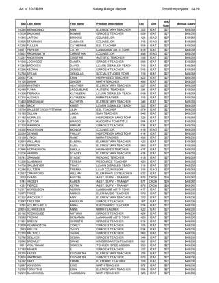 As of 10-14-09                             Salary Range Report                     Total Employees: 5429


                                                                                   Hrly
 EID Last Name                First Name     Position Description   Loc     Unit           Annual Salary
                                                                                   Rate
14295   MENNONNO              ANN            ELEMENTARY TEACHER      302    IEAT    $27         $49,058
13008   BAUCHLE               BONNIE         GRADE 2 TEACHER         058    IEAT    $27         $49,058
14345   LINTON                BROOKE         COUNSELOR               424   IEAO     $27         $49,058
13626   STAPINSKI             CANDACE        COUNSELOR               715   IEAO     $27         $49,058
17250   FULLER                CATHERINE      ESL TEACHER             508    IEAT    $27         $49,058
18971   PAPESH                CATHY          LANGUAGE ARTS TCHR      418    IEAT    $27         $49,058
15831   RAGHUNATH             CHRISTINA      COUNSELOR               498   IEAO     $27         $49,058
13261   ANDERSON              CRISTINE       AUTISTIC TEACHER        356    IEAT    $27         $49,058
11046   LOGWOOD               DANITA         GRADE 1 TEACHER         099    IEAT    $27         $49,058
17252   BROCKES               DAVID          LEARN DISABLED TEACH    715    IEAT    $27         $49,058
13296   KEOWN                 DENISE         GRADE 4 TEACHER         015    IEAT    $27         $49,058
12764   SPEAR                 DOUGLAS        SOCIAL STUDIES TCHR     716    IEAT    $27         $49,058
20582   FOX                   ERIN           HS PHYS ED TEACHER      422    IEAT    $27         $49,058
14126   SWINK                 GINGER         MATH TEACHER            498    IEAT    $27         $49,058
20559   WHITNEY               HEATHER        ELEMENTARY TEACHER      027    IEAT    $27         $49,058
12189   FLYNN                 JACQUELINE     AUTISTIC TEACHER        391    IEAT    $27         $49,058
14320   TIERNAN               KATHLEEN       LEARN DISABLED TEACH    019    IEAT    $27         $49,058
17316   HUGHES                KATHLEEN       MIMH TEACHER            715    IEAT    $27         $49,058
13433   BRADSHAW              KATHRYN        ELEMENTARY TEACHER      346    IEAT    $27         $49,058
15401   BACK                  KRISTI         LEARN DISABLED TEACH    302    IEAT    $27         $49,058
18754   BALLESTEROS-PITTMAN   LILIA          ESL TEACHER             079    IEAT    $27         $49,058
18193   DILLON                LINDA          SMH TEACHER             048    IEAT    $27         $49,058
11182   MORALES               LUIS           HS FOREIGN LANG TCHR    723    IEAT    $27         $49,058
14281   SUTTON                MARGO          KNDGRTN TCHR TITLE      094    IEAT    $27         $49,058
13328   WARRICK               MIRIAM         GRADE 2 TEACHER         034    IEAT    $27         $49,058
18350   ANDERSON              MONICA         COUNSELOR               418   IEAO     $27         $49,058
22054   DENNIS                PHILLIP        HS FOREIGN LANG TCHR    414    IEAT    $27         $49,058
18139   LYNCH                 RANE'          MIMH TEACHER            498    IEAT    $27         $49,058
12544   WILLIAMS              SANDRA         ELEMENTARY TEACHER      420    IEAT    $27         $49,058
13313   SIMPSON               SARA           ELEMENTARY TEACHER      060    IEAT    $27         $49,058
13846   MCPHERSON             SHEILA         HS PHYS ED TEACHER      417    IEAT    $27         $49,058
17006   HARRIS                STACEY         ELEMENTARY TEACHER      414    IEAT    $27         $49,058
18781   GRAHAM                STACIE         READING TEACHER         418    IEAT    $27         $49,058
13336   SLABINSKI             TERESA         RESOURCE TEACHER        420    IEAT    $27         $49,058
14708   GALLMEYER             TRACY          LEARN DISABLED TEACH    716    IEAT    $27         $49,058
12280   SULTZER               TRENNA         LEAD COUNSELOR          716   IEAO     $27         $49,058
12957   CRAWFORD              WILLIAM        ELEM PHYS ED TEACHER    032    IEAT    $27         $49,058
 2033   EVANS                 AUSTIN         ASST. SUPV. - TRANSP    875   CADM     $24         $49,042
 5141   HADLEY                KAREN          ASST. SUPV. - TRANSP    877   CADM     $24         $49,042
 4361   PIERCE                KEVIN          ASST. SUPV. - TRANSP    875   CADM     $24         $49,042
12517   MORGUSON              ALISUN         LANGUAGE ARTS TCHR      417    IEAT    $27         $49,036
19572   PRICE                 AMBER          ELEM MUSIC TEACHER      070    IEAT    $27         $49,036
13324   WACKERLY              AMY            ELEMENTARY TEACHER      302    IEAT    $27         $49,036
12647   TREETER               ANGELYN        GRADE 1 TEACHER         367    IEAT    $27         $49,036
 9791   HOLMES-BELL           ANNA           EMOT HANDI TEACHER      014    IEAT    $27         $49,036
20614   SCHROEDER             ANNE           MIMH TEACHER            422    IEAT    $27         $49,036
20192   RODRIGUEZ             ARTURO         GRADE 3 TEACHER         424    IEAT    $27         $49,036
18383   PROHM                 BENJAMIN       LANGUAGE ARTS TCHR      420    IEAT    $27         $49,036
11951   GREEN                 CHRISTIE       GRADE 2 TEACHER         014    IEAT    $27         $49,036
12639   PENNINGTON            COREY          GRADE 3 TEACHER         105    IEAT    $27         $49,036
 3963   MILLER                DAVID          GRADE 3 TEACHER         014    IEAT    $27         $49,036
12210   BALTZELL              DAWN           GRADE 2 TEACHER         060    IEAT    $27         $49,036
12780   GEILKER               DEBRA          GRADE 6 TEACHER         346    IEAT    $27         $49,036
12642   BROMLEY               DIANE          KINDERGARTEN TEACHER    061    IEAT    $27         $49,036
 9811   WOLFGRAM              DOREEN         TCHR ON SPEC ASSIGN     950    IEAT    $27         $49,036
17183   ASHER                 E              GRADE 4 TEACHER         107    IEAT    $27         $49,036
16316   YATES                 ELIZABETH      ELEMENTARY TEACHER      356    IEAT    $27         $49,036
12610   HAYMOND               ELIZABETH      GRADE 1 TEACHER         070    IEAT    $27         $49,036
14297   SAID                  EMMA           ELEM ART TEACHER        106    IEAT    $27         $49,036
12687   JOHNSON               ERIC           MATH TEACHER            572    IEAT    $27         $49,036
12588   FORSYTHE              ERIN           ELEMENTARY TEACHER      054    IEAT    $27         $49,036
12910   BLACKWELL             HARRISON       MATH TEACHER            723    IEAT    $27         $49,036
 