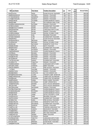 As of 10-14-09                        Salary Range Report                    Total Employees: 5429


                                                                             Hrly
 EID Last Name           First Name     Position Description   Loc    Unit           Annual Salary
                                                                             Rate
16323   YATES            HEIDI          ELEM PHYS ED TEACHER    687   IEAT    $27         $49,036
12689   HENDRICKS        JEFFREY        GRADE 2 TEACHER         099   IEAT    $27         $49,036
15172   HARKNESS         JENNIFER       GRADE 5 TEACHER         079   IEAT    $27         $49,036
11374   BEYERLEIN        JESSICA        GRADE 4 TEACHER         061   IEAT    $27         $49,036
12905   DUBOIS           JULANNE        LEARN DISABLED TEACH    422   IEAT    $27         $49,036
18069   DOBIE            JULIA          HS FOREIGN LANG TCHR    616   IEAT    $27         $49,036
12329   RICHARDSON-SOW   KATRINA        GRADE 6 TEACHER         061   IEAT    $27         $49,036
12578   COLEMAN          KERRI          ELEMENTARY TEACHER      414   IEAT    $27         $49,036
12600   BEASLEY-NONTE    KERRI          GRADE 6 TEACHER         093   IEAT    $27         $49,036
12853   SANDORF          KEVIN          LANGUAGE ARTS TCHR      420   IEAT    $27         $49,036
17283   LORING           KEVIN          GRADE 3 TEACHER         051   IEAT    $27         $49,036
12729   GOODMAN          LAURE          SOCIAL STUDIES TCHR     421   IEAT    $27         $49,036
12622   LIPKOVITCH       LISA           READING TEACHER         422   IEAT    $27         $49,036
19374   SCHNEIDER        LORI           ELEMENTARY TEACHER      048   IEAT    $27         $49,036
10955   PEREZ            LUIS           ELEM PHYS ED TEACHER    096   IEAT    $27         $49,036
12878   HIGHFIELD        MEGHAN         MIMH TEACHER            049   IEAT    $27         $49,036
14122   DWYER            MICHAEL        SOCIAL STUDIES TCHR     716   IEAT    $27         $49,036
12623   LANE             NATASHA        KNDGRTN TCHR TITLE      079   IEAT    $27         $49,036
12563   DURHAM           OFELIA         MATH TEACHER            422   IEAT    $27         $49,036
19805   PEARCE           PAMELA         ELEMENTARY TEACHER      616   IEAT    $27         $49,036
 7218   MILLER           PATRICIA       GRADE 2 TEACHER         094   IEAT    $27         $49,036
11892   DWENGER          PATRICIA       LEARN DISABLED TEACH    417   IEAT    $27         $49,036
12787   NEAL             REGINA         GRADE 3 TEACHER         042   IEAT    $27         $49,036
12794   HARTING          RICHARD        GRADE 5 TEACHER         114   IEAT    $27         $49,036
15303   BURTON           RICHARD        GRADE 1 TEACHER         094   IEAT    $27         $49,036
16610   GIBSON           RONALD         GRADE 4 TEACHER         069   IEAT    $27         $49,036
11301   SCHILLING        SARAH          ELEMENTARY TEACHER      367   IEAT    $27         $49,036
19142   WATTS            TABATHA        GRADE 4 TEACHER         049   IEAT    $27         $49,036
11925   WILBANKS         TAMMY          LANGUAGE ARTS TCHR      716   IEAT    $27         $49,036
12651   WILLIAMS         TANISHA        MIMH TEACHER            054   IEAT    $27         $49,036
12587   FLANNERY         TONYA          PRE-SCHOOL TEACHER      079   IEAT    $27         $49,036
  517   RAY              VALORIE        GRADE 1 TEACHER         099   IEAT    $27         $49,036
12582   DOTSON           WHITNEY        GRADE 5 TEACHER         039   IEAT    $27         $49,036
20820   BARNES           CAROLYN        ALT ED CAREER CSC       976   CLAS    $24         $48,923
20445   BRIDGWATERS      CLARK          TRANSP COMP MONITOR     875   CLAS    $24         $48,923
13998   CARPENTER        SHAWN          COMPUTER TECHNICIAN     971   CLAS    $24         $48,880
22255   BAASE            STEPHEN        COMPUTER TECHNICIAN     932   CLAS    $24         $48,880
14268   PARKER           ROBIN          SPED CADRE TEACHER      924   IEAT    $29         $48,746
 5085   CARMONY          PATRICIA       COMP. OPERATOR II       932   CLAS    $23         $48,533
 3226   KRAESZIG         DENNIS         SCHL POLICE SERGEANT    811   CLAS    $23         $48,422
 6651   GUYNN            TONIA          SCHL POLICE SERGEANT    811   CLAS    $23         $48,422
16257   WILBURN          ANTRAWN        GRADE 6 TEACHER         094   IEAT    $27         $48,339
16167   BUFFINGTON       JAMIE          LEARN DISABLED TEACH    420   IEAT    $27         $48,339
15743   HIGHBAUGH        PATRICIA       LEARN DISABLED TEACH    715   IEAT    $27         $48,339
14849   ENSIGN           TERRY          LEARN DISABLED TEACH    039   IEAT    $27         $48,339
15501   BUSSIE           JAMIE          SATELLITE/HSPTL TCHR    971   IEAT    $27         $48,325
13333   QUILHOT          JANE           READING TEACHER         716   IEAT    $27         $48,325
13957   COOPER           JULIANNA       ELEMENTARY TEACHER      367   IEAT    $27         $48,325
16276   EATON            KARA           PRE-SCHOOL TEACHER      090   IEAT    $27         $48,325
14626   CORLEW           KATHRYN        KNDGRTN TCHR TITLE      039   IEAT    $27         $48,325
13828   SURFACE          MAUREEN        ELEMENTARY TEACHER      034   IEAT    $27         $48,325
20092   LOFTUS           SHARON         GRADE 3 TEACHER         069   IEAT    $27         $48,325
17459   TAYLOR           BRIAN          FOREIGN LANGUAGE TCH    508   IEAT    $27         $48,242
16927   BARKER           CHERYL         RESOURCE TEACHER        616   IEAT    $27         $48,242
17229   MERRILL          DAWN           MIDDLE SCHOOL TCHR      302   IEAT    $27         $48,242
17405   SOLIMAN          DENA           DEV KDG TEACHER         063   IEAT    $27         $48,242
17498   HARTOG           GENNA          MIMH TEACHER            976   IEAT    $27         $48,242
10774   THOMPSON         PATRICIA       NURSE                   042   IEAO    $27         $48,242
22187   SANFORD          TIMOTHY        LANGUAGE ARTS TCHR      420   IEAT    $29         $48,238
11874   TRINCADO         NORA           PUBLIC RELATIONS ASC    904   CLAS    $23         $48,110
22321   DUGAN            BRENDA         ELEM MUSIC TEACHER      367   IEAT    $32         $48,096
13268   MIRTALEBI        ANDREA         ESL TEACHER             079   IEAT    $27         $48,025
 