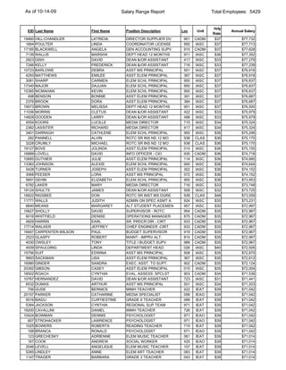 As of 10-14-09                           Salary Range Report                     Total Employees: 5429


                                                                                 Hrly
 EID Last Name             First Name      Position Description   Loc     Unit           Annual Salary
                                                                                 Rate
19460   HILL-CHANDLER      LATRICIA        DIRECTOR SUPPLIER DV    901   CADM     $37         $77,732
 1894   POULTER            LINDA           COORDINATOR LICENSE     950   IASC     $37         $77,713
17185   BLACKWELL          ANGELA          GEN ACCOUNTING SUPV     910   CADM     $37         $77,628
 7139   WALLIS             MARSHA          DEPT HEAD 12 MONTHS     971   IASC     $36         $77,352
 2823   GISH               DAVID           DEAN &/OR ASSISTANT     417   IASC     $33         $77,279
 7246   KELLY              FREDERICK       DEAN &/OR ASSISTANT     716   IASC     $33         $77,239
10723   BARLOWE            DEBRA           ASST MS PRINCIPAL       501   IASC     $37         $76,916
 4293   MATTHEWS           EMILEE          ASST ELEM PRINCIPAL     367   IASC     $37         $76,916
 3081   SHARP              CARMEN          ELEM SCHL PRINCIPAL     950   IASC     $37         $76,837
17340   MAJOR              DAJUAN          ELEM SCHL PRINCIPAL     950   IASC     $37         $76,837
15385   MCMAHAN            KEVIN           ELEM SCHL PRINCIPAL     950   IASC     $37         $76,837
  498   BENSON             BONNIE          ASST ELEM PRINCIPAL     391   IASC     $37         $76,687
 2376   BROOK              DORA            ASST ELEM PRINCIPAL     384   IASC     $37         $76,687
19573   BROWN              MELISSA         DEPT HEAD 12 MONTHS     951   IASC     $37         $76,500
11036   MORRIS             CLETUS          DEAN &/OR ASSISTANT     422   IASC     $33         $75,979
14828   GOODEN             LARRY           DEAN &/OR ASSISTANT     498   IASC     $33         $75,979
 4554   KOORS              LUCILLE         MEDIA DIRECTOR          715   IASC     $34         $75,324
 2382   LASSITER           RICHARD         MEDIA DIRECTOR          417   IASC     $34         $75,324
 3401   DARRAGH            CATHLENE        ELEM SCHL PRINCIPAL     950   IASC     $36         $75,246
  282   PANNELL            ALVIN           ROTC SR INS ND 12 MO    938   CLAS     $36         $75,170
 3228   CRUMLY             MICHAEL         ROTC SR INS ND 12 MO    938   CLAS     $36         $75,170
19127   BOVE               JOLINDA         ASST ELEM PRINCIPAL     014   IASC     $36         $75,150
16889   LOVELL             DAVID           INFO OFFICER - CIO      930   CADM     $36         $74,718
10685   GUTHIER            JULIE           ASST ELEM PRINCIPAL     114   IASC     $36         $74,680
13383   JOHNSON            ALEXIS          ELEM SCHL PRINCIPAL     950   IASC     $36         $74,644
 5428   TURNER             JOSEPH          ASST ELEM PRINCIPAL     302   IASC     $36         $74,152
 3068   FEESER             LORA            ASST MS PRINCIPAL       572   IASC     $36         $74,152
 5691   GEHM               ELIZABETH       ELEM SCHL PRINCIPAL     950   IASC     $36         $73,953
 6782   LAKER              MARY            MEDIA DIRECTOR          716   IASC     $33         $73,748
18124   SHULTS             JAMES           DEAN &/OR ASSISTANT     508   IASC     $32         $73,725
18922   RIGSBEE            DON             ROTC SR INST MS DGRE    938   CLAS     $48         $73,559
11771   WALLS              JUDITH          ADMIN ON SPEC ASMT A    924   IASC     $35         $73,231
 8840   MEANS              MARGARET        ALT STUDENT PLACEMEN    957   IASC     $30         $72,997
10627   SHOLLY             DAVID           SUPERVISOR - ROTC       954   CADM     $35         $72,967
 6016   WHITFIELD          DENISE          OPERATIONS MANAGER      875   CADM     $35         $72,967
 4829   HARRIS             EARL            SR. PRDCR DIR - CIRT    933   CADM     $35         $72,967
17714   WALKER             JEFFREY         CHIEF ENGINEER -CIRT    933   CADM     $35         $72,967
16947   CARPENTER-WILSON   PAUL            BUDGET SUPERVISOR       919   CADM     $35         $72,967
 2523   GLASPY             ROBERT          MAINT - IMPRV ALT.      810   CADM     $35         $72,967
 4030   OWSLEY             TONY            TITLE I BUDGET SUPV     989   CADM     $35         $72,967
 4939   SPAULDING          LINDA           DEPARTMENT HEAD         026   IASC     $40         $72,926
15756   SUIT               EDWINA          ASST MS PRINCIPAL       508   IASC     $35         $72,870
 9993   SACKMAN            LISA            ASST ELEM PRINCIPAL     367   IASC     $35         $72,612
16980   GINDER             SANDRA          EXEC. ASST. TO SUPT.    902   CADM     $35         $72,124
20392   GIBSON             CASEY           ASST ELEM PRINCIPAL     015   IASC     $35         $72,004
18502   ROACH              CYNTHIA         EVAL. ASSESS. SPCLST    903   CADM     $34         $71,536
10767   HERNANDEZ          DAVID           DEAN &/OR ASSISTANT     723   IASC     $31         $71,441
 6532   DUMAS              ARTHUR          ASST MS PRINCIPAL       501   IASC     $34         $71,203
  706   GUDE               BERNICE         MIMH TEACHER            422    IEAT    $39         $71,042
20157   PARKER             CATHARINE       MEDIA SPECIALIST        058   IEAO     $39         $71,042
 5516   MADU               CURTIESTINE     GRADE 6 TEACHER         099    IEAT    $39         $71,042
 5384   JACKSON            CYNTHIA         REGIONAL SUP TEAM       971    IEAT    $39         $71,042
18200   CAVALLINI          DANIEL          MIMH TEACHER            726    IEAT    $39         $71,042
10424   BOWMAN             DENNIS          PSYCHOLOGIST            971   IEAO     $39         $71,042
  607   STROHACKER         LAWRENCE        PSYCHOLOGIST            971   IEAO     $39         $71,042
 1025   BOWERS             ROBERTA         READING TEACHER         715    IEAT    $39         $71,042
  168   BRANCA             RONALD          PSYCHOLOGIST            971   IEAO     $39         $71,042
  123   GRECHESKY          ADRIENNE        ELEM MUSIC TEACHER      061    IEAT    $39         $71,014
  167   COOK               ANDREW          SOCIAL WORKER           420   IEAO     $39         $71,014
 2046   LEVELL             ANGELIQUE       ELEM MUSIC TEACHER      107    IEAT    $39         $71,014
 5285   LINDLEY            ANNE            ELEM ART TEACHER        083    IEAT    $39         $71,014
 1147   TRAGER             BARBARA         GRADE 2 TEACHER         043    IEAT    $39         $71,014
 
