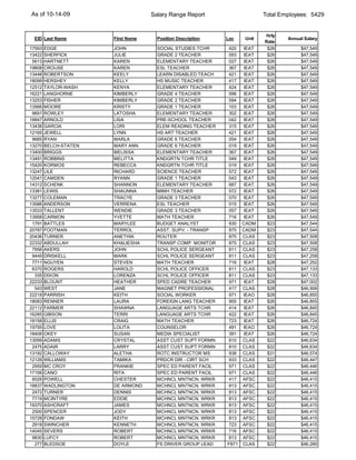 As of 10-14-09                      Salary Range Report                   Total Employees: 5429


                                                                          Hrly
 EID Last Name         First Name     Position Description   Loc   Unit           Annual Salary
                                                                          Rate
17593   EDGE           JOHN           SOCIAL STUDIES TCHR    420  IEAT     $26         $47,549
13422   SHERFICK       JULIE          GRADE 2 TEACHER        093  IEAT     $26         $47,549
 5613   HARTNETT       KAREN          ELEMENTARY TEACHER     027  IEAT     $26         $47,549
19808   CROUSE         KAREN          ESL TEACHER            367  IEAT     $26         $47,549
13448   ROBERTSON      KEELY          LEARN DISABLED TEACH   421  IEAT     $26         $47,549
18099   HERSHEY        KELLY          HS MUSIC TEACHER       417  IEAT     $26         $47,549
12512   TAYLOR-WASH    KENYA          ELEMENTARY TEACHER     424  IEAT     $26         $47,549
16221   LANGHORNE      KIMBERLY       GRADE 4 TEACHER        096  IEAT     $26         $47,549
13253   FISHER         KIMBERLY       GRADE 2 TEACHER        094  IEAT     $26         $47,549
13566   MOORE          KRISTY         GRADE 1 TEACHER        103  IEAT     $26         $47,549
 9691   ROWLEY         LATOSHA        ELEMENTARY TEACHER     302  IEAT     $26         $47,549
18847   ARNOLD         LISA           PRE-SCHOOL TEACHER     042  IEAT     $26         $47,549
13438   GARCIA         LORI           ELEM READING TEACHER   315  IEAT     $26         $47,549
12165   JEWELL         LYNN           HS ART TEACHER         421  IEAT     $26         $47,549
 9685   RYAN           MARLA          GRADE 6 TEACHER        054  IEAT     $26         $47,549
13270   BELCH-STATEN   MARY ANN       GRADE 6 TEACHER        019  IEAT     $26         $47,549
13400   BRIGGS         MELISSA        ELEMENTARY TEACHER     367  IEAT     $26         $47,549
13491   ROBBINS        MELITTA        KNDGRTN TCHR TITLE     049  IEAT     $26         $47,549
15420   KORMOS         REBECCA        KNDGRTN TCHR TITLE     019  IEAT     $26         $47,549
13247   LILE           RICHARD        SCIENCE TEACHER        572  IEAT     $26         $47,549
12041   CAMDEN         RYANN          GRADE 1 TEACHER        043  IEAT     $26         $47,549
14312   SCHENK         SHANNON        ELEMENTARY TEACHER     687  IEAT     $26         $47,549
13381   LEWIS          SHAUNNA        MIMH TEACHER           572  IEAT     $26         $47,549
13277   COLEMAN        TRACYE         GRADE 3 TEACHER        070  IEAT     $26         $47,549
13586   ANDERSON       VERRENA        ESL TEACHER            015  IEAT     $26         $47,549
13533   TALLENT        WENDIE         GRADE 3 TEACHER        057  IEAT     $26         $47,549
13958   CARMON         YVETTE         MATH TEACHER           716  IEAT     $26         $47,549
 1791   BATTLES        MARYLEE        BUDGET ANALYST         930 CADM      $23         $47,544
20787   FOOTMAN        TERROL         ASST. SUPV. - TRANSP   875 CADM      $23         $47,544
20436   TURNER         ANETHIA        ROUTER                 875 CLAS      $23         $47,508
22332   ABDULLAH       KHALIESHA      TRANSP COMP MONITOR    875 CLAS      $23         $47,508
 7956   AKERS          JOHN           SCHL POLICE SERGEANT   811 CLAS      $23         $47,258
 9449   DRISKELL       MARK           SCHL POLICE SERGEANT   811 CLAS      $23         $47,258
 7711   NGUYEN         STEVEN         MATH TEACHER           716  IEAT     $28         $47,252
 6370   ROGERS         HAROLD         SCHL POLICE OFFICER    811 CLAS      $23         $47,133
  335   DIXON          LORENZA        SCHL POLICE OFFICER    811 CLAS      $23         $47,133
22233   BLOUNT         HEATHER        SPED CADRE TEACHER     971  IEAT     $28         $47,002
  543   WEST           JANE           MAGNET PROFESSIONAL    417 CLAS      $28         $46,906
22218   PARRISH        KEITH          SOCIAL WORKER          971  IEAO     $28         $46,855
18083   RENNER         LAURA          FOREIGN LANG TEACHER   955  IEAT     $26         $46,855
22112   FARMER         SHAWNA         LANGUAGE ARTS TCHR     414  IEAT     $26         $46,845
16285   GIBSON         TERRI          LANGUAGE ARTS TCHR     422  IEAT     $26         $46,845
18158   ELLIS          CRAIG          MATH TEACHER           723  IEAT     $26         $46,724
19795   LOVE           LOLITA         COUNSELOR              491  IEAO     $26         $46,724
18406   OKEY           SUSAN          MEDIA SPECIALIST       391  IEAT     $26         $46,724
13099   ADAMS          CRYSTAL        ASST CUST SUPT FORMN   810 CLAS      $22         $46,634
 2475   ADAIR          LARRY          ASST CUST SUPT FORMN   810 CLAS      $22         $46,634
13192   CALLOWAY       ALETHA         ROTC INSTRUCTOR MS     938 CLAS      $31         $46,574
12126   WILLIAMS       TAMIKA         PRDCR DIR - CIRT SCH   933 CLAS      $22         $46,447
 2959   MC CROY        FRANKIE        SPEC ED PARENT FACIL   971 CLAS      $22         $46,446
17156   CANO           RITA           SPEC ED PARENT FACIL   971 CLAS      $22         $46,446
 6026   POWELL         CHESTER        MCHNCL MNTNCN. WRKR    417 AFSC      $22         $46,415
18837   WADLINGTON     DE ARMOND      MCHNCL MNTNCN. WRKR    813 AFSC      $22         $46,415
 2472   TURNER         DENNIS         MCHNCL MNTNCN. WRKR    813 AFSC      $22         $46,415
 7719   MCINTYRE       EDDIE          MCHNCL MNTNCN. WRKR    813 AFSC      $22         $46,415
19370   ASHCRAFT       JAMES          MCHNCL MNTNCN. WRKR    813 AFSC      $22         $46,415
 2500   SPENCER        JODY           MCHNCL MNTNCN. WRKR    813 AFSC      $22         $46,415
15728   FONDAW         KEITH          MCHNCL MNTNCN. WRKR    813 AFSC      $22         $46,415
 2918   SWINCHER       KENNETH        MCHNCL MNTNCN. WRKR    723 AFSC      $22         $46,415
14045   SEVERS         ROBERT         MCHNCL MNTNCN. WRKR    716 AFSC      $22         $46,415
 9830   LUFCY          ROBERT         MCHNCL MNTNCN. WRKR    813 AFSC      $22         $46,415
  277   BLEDSOE        DOYLE          FS DRIVER GROUP LEAD   F871 CLAS     $22         $46,280
 