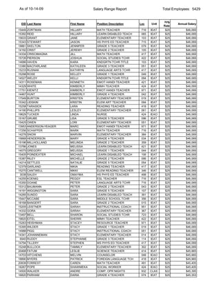 As of 10-14-09                         Salary Range Report                    Total Employees: 5429


                                                                              Hrly
 EID Last Name            First Name     Position Description   Loc    Unit           Annual Salary
                                                                              Rate
15449   ZORTMAN           HILLARY        MATH TEACHER            716   IEAT    $25         $46,069
15392   REID              HILLARY        LEARN DISABLED TEACH    065   IEAT    $25         $46,069
15633   GRANT             JANE           ELEMENTARY TEACHER      103   IEAT    $25         $46,069
15343   STEWART           JASON          HS PHYS ED TEACHER      715   IEAT    $25         $46,069
18861   SKELTON           JENNIFER       GRADE 5 TEACHER         079   IEAT    $25         $46,069
14192   CRIST             JEREMY         GRADE 2 TEACHER         105   IEAT    $25         $46,069
14334   CRISCIMAGNA       JILL           MATH TEACHER            417   IEAT    $25         $46,069
15726   PIERSON           JOSHUA         SOCIAL STUDIES TCHR     422   IEAT    $25         $46,069
14686   HAVEN             KARA           KNDGRTN TCHR TITLE      103   IEAT    $25         $46,069
13380   MACFARLANE        KATHLEEN       GRADE 3 TEACHER         051   IEAT    $25         $46,069
15233   RUSNAK            KATHRYN        LANGUAGE ARTS TCHR      417   IEAT    $25         $46,069
15298   ROSE              KELLEY         GRADE 1 TEACHER         049   IEAT    $25         $46,069
14527   WELDY             KELLI          KNDGRTN TCHR TITLE      094   IEAT    $25         $46,069
14311   ROSEMAN           KENNETH        EMOT HANDI TEACHER      421   IEAT    $25         $46,069
14329   WHITE             KIMBERLY       MIMH TEACHER            424   IEAT    $25         $46,069
17751   KIENITZ           KIMBERLY       EMOT HANDI TEACHER      971   IEAT    $25         $46,069
14467   HUNT              KIMBERLY       GRADE 4 TEACHER         042   IEAT    $25         $46,069
17549   BURTON            KRISTEN        ELEMENTARY TEACHER      019   IEAT    $25         $46,069
15342   LIDSKIN           KRISTIN        ELEM ART TEACHER        094   IEAT    $25         $46,069
15258   TARASICK          LARA           READING TEACHER         418   IEAT    $25         $46,069
14190   PHILLIPS          LESLEY         ELEMENTARY TEACHER      061   IEAT    $25         $46,069
19629   TUCKER            LINDA          NURSE                   424   IEAO    $25         $46,069
15167   GRUBE             LISA           GRADE 5 TEACHER         096   IEAT    $25         $46,069
15425   OWEN              LORI           ELEMENTARY TEACHER      051   IEAT    $25         $46,069
13953   ANDERSON-YEAGER   MARC           EMOT HANDI TEACHER      971   IEAT    $25         $46,069
17256   SCHAFFER          MARK           MATH TEACHER            716   IEAT    $25         $46,069
14276   SNOW              MARVIN         ELEMENTARY TEACHER      384   IEAT    $25         $46,069
15668   HENDERSON         MARY           GRADE 4 TEACHER         034   IEAT    $25         $46,069
15196   MILLHOLLAND       MELINDA        GRADE 2 TEACHER         359   IEAT    $25         $46,069
13786   JONES             MELISSA        LEARN DISABLED TEACH    421   IEAT    $25         $46,069
14075   GREGORY           MELISSA        GRADE 1 TEACHER         044   IEAT    $25         $46,069
15405   POINDEXTER        MICHAEL        LEARN DISABLED TEACH    106   IEAT    $25         $46,069
15387   RILEY             MICHELLE       GRADE 2 TEACHER         096   IEAT    $25         $46,069
14214   SETTLES           NATALIE        GRADE 5 TEACHER         054   IEAT    $25         $46,069
12379   GARLAND           NIKIA          READING TEACHER         417   IEAT    $25         $46,069
15270   CANTWELL          NIKKI          ELEM READING TEACHER    346   IEAT    $25         $46,069
 3038   SALEH             OMAYMA         HS PHYS ED TEACHER      498   IEAT    $25         $46,069
14255   KOENIG            PEGGY          ESL TEACHER             716   IEAT    $25         $46,069
15350   DOANE             PETER          LANGUAGE ARTS TCHR      716   IEAT    $25         $46,069
15312   BAUMANN           PETER          GRADE 2 TEACHER         043   IEAT    $25         $46,069
14191   WIGGINGTON        SARA           GRADE 5 TEACHER         107   IEAT    $25         $46,069
14285   SUNDO             SARA           LEARN DISABLED TEACH    391   IEAT    $25         $46,069
15447   MCCABE            SARA           MIDDLE SCHOOL TCHR      356   IEAT    $25         $46,069
18168   BANGERT           SARA           GRADE 2 TEACHER         015   IEAT    $25         $46,069
15205   LEISTNER          SARAH          INSTRUCTIONAL COACH     951   IEAT    $25         $46,069
14332   GORA              SARAH          ELEMENTARY TEACHER      367   IEAT    $25         $46,069
13497   BELL              SHARON         SOCIAL STUDIES TCHR     723   IEAT    $25         $46,069
19820   EITEL             SHERRI         MIMH TEACHER            422   IEAT    $25         $46,069
15263   HEISHMAN          STACEY         RESOURCE TEACHER        971   IEAT    $25         $46,069
15395   WILDER            STACY          GRADE 1 TEACHER         019   IEAT    $25         $46,069
14988   PIGG              STACY          INSTRUCTIONAL COACH     051   IEAT    $25         $46,069
14341   JOHANNEMAN        STACY          ELEMENTARY TEACHER      014   IEAT    $25         $46,069
 6940   RUDDY             STEPHANIE      GRADE 3 TEACHER         114   IEAT    $25         $46,069
14794   TILLERY           STEPHEN        MS PHYS ED TEACHER      417   IEAT    $25         $46,069
15248   BULLOCK           TAMMLY         ELEMENTARY TEACHER      302   IEAT    $25         $46,069
20468   FATUM             LESLIE         SCIENCE TEACHER         414   IEAT    $25         $45,965
14703   HITCHENS          MELVIN         COUNSELOR               048   IEAO    $25         $45,965
18890   MYERS             PATRICK        FOREIGN LANGUAGE TCH    418   IEAT    $25         $45,965
20839   FORREST           CAREN          MATH TEACHER            491   IEAT    $25         $45,405
18267   POPE              SHAWNIEKA      SOCIAL WORKER           424   IEAO    $25         $45,405
14500   WALKER            ANDRE          COMP. OPR NIGHTS        932   CLAS    $22         $45,395
16820   PARHAM            DARIA          GRADE 4 TEACHER         074   IEAT    $25         $45,353
 