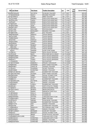 As of 10-14-09                         Salary Range Report                     Total Employees: 5429


                                                                               Hrly
 EID Last Name            First Name     Position Description   Loc     Unit           Annual Salary
                                                                               Rate
20025   SPANGLER          KATHRYN        HS MUSIC TEACHER        414    IEAT    $25         $45,353
 8174   ANDERSON          NANCY          READING TEACHER         417    IEAT    $25         $45,353
22273   CARRICO           LEANN          MIMH TEACHER            082    IEAT    $28         $45,289
 7221   JOYNER            ANDREA         EXECUTIVE ASSISTANT     930   CLAS     $22         $45,198
 2847   PHILLIPS          CAROL          EXECUTIVE ASSISTANT     910   CLAS     $22         $45,198
 1667   HART              DEBRA          EXECUTIVE ASSISTANT     875   CLAS     $22         $45,198
16779   SPICER            GAYLE          EXECUTIVE ASSISTANT     726   CLAS     $22         $45,198
 4618   WATKINS           JEAN           EXECUTIVE ASSISTANT     940   CLAS     $22         $45,198
10564   MCCRAY            ROBYN          EXECUTIVE ASSISTANT     810   CLAS     $22         $45,198
13557   CLARK             HEATHER        PSYCHOLOGIST            971   IEAO     $25         $45,190
19972   FLOOD             MARGARET       READING TEACHER         715    IEAT    $25         $45,190
16516   MEYERS            MARY           ESL TEACHER             079    IEAT    $25         $45,190
 2884   FREEMAN           ARNOLD         TRUCK DRIVER            810   CLAS     $22         $45,157
 6467   JOYNER            CECIL          TRUCK DRIVER            810   CLAS     $22         $45,157
 4780   MORMAN            DAVID          TRUCK DRIVER            810   CLAS     $22         $45,157
 3661   FORD              HAROLD         TRUCK DRIVER            810   CLAS     $22         $45,157
 3553   GLESING           JEFFREY        TRUCK DRIVER            830   CLAS     $22         $45,157
 6002   GREEN             LARRY          TRUCK DRIVER            810   CLAS     $22         $45,157
17169   BUTLER            ROBERT         TRUCK DRIVER            810   CLAS     $22         $45,157
   38   SEJDIU            SHERIF         TRUCK DRIVER            830   CLAS     $22         $45,157
 6110   WARFIELD          STEVEN         TRUCK DRIVER            810   CLAS     $22         $45,157
   84   GAY               SANDRA         ELEM TCHR CADRE         924    IEAT    $29         $45,145
 5137   BOYD              DAMON          SCHL POLICE OFFICER     811   CLAS     $22         $45,136
12027   FADAE             MARY           PROJ MGR AM HX GRANT    924   CADM     $22         $45,000
12809   BRUNNER           JEFFREY        SCHL POLICE SERGEANT    811   CLAS     $22         $44,949
13049   KRUEGER           JOHN           SCHL POLICE SERGEANT    811   CLAS     $22         $44,949
12808   HIATT             TERRY          SCHL POLICE SERGEANT    811   CLAS     $22         $44,949
  211   HAMSON            JOYCE          ACCOUNTANT              911   CADM     $22         $44,773
14213   STEPHENS          KIMBERLY       PROJECT SPECIALIST      976   CADM     $22         $44,773
12256   MEANS             ADRIANNE       EMOT HANDI TEACHER      716    IEAT    $25         $44,606
18964   ROBEY             CAROLYN        SCIENCE TEACHER         422    IEAT    $25         $44,606
11015   AJAYI             CHARISSA       HS ART TEACHER          420    IEAT    $25         $44,606
16504   FURBEE            CHRISTINA      GRADE 3 TEACHER         105    IEAT    $25         $44,606
16559   FUHS NESTEL       EMILY          ELEMENTARY TEACHER      107    IEAT    $25         $44,606
20513   ROUNDTREE         GLENDA         EMOT HANDI TEACHER      034    IEAT    $25         $44,606
16922   RICKARD           JAMIE          SOCIAL STUDIES TCHR     723    IEAT    $25         $44,606
17307   BONISA            JENITA         GRADE 6 TEACHER         106    IEAT    $25         $44,606
17508   BEATY             JULIE          ELEMENTARY TEACHER      060    IEAT    $25         $44,606
17319   DANIELSON         KATHRYN        GRADE 2 TEACHER         074    IEAT    $25         $44,606
17325   HOWARD            KELLY          GRADE 3 TEACHER         315    IEAT    $25         $44,606
11329   PINNEY            LOWELL         ELEMENTARY TEACHER      421    IEAT    $25         $44,606
20602   RUND              MARK           CERT ATHLETIC TRAINR    418    IEAT    $25         $44,606
12179   SMITH             MEGEN          SPEECH/HEARING TCHR     971    IEAT    $25         $44,606
19877   KATOWITZ          MONICA         MEDIA SPECIALIST        015   IEAO     $25         $44,606
17341   COX               SARAH          KNDGRTN TCHR TITLE      106    IEAT    $25         $44,606
 9118   PARRISH           SHELLY         COUNSELOR               421   IEAO     $25         $44,606
13127   HUDSON            SHIRLEY        COUNSELOR               414   IEAO     $25         $44,606
19689   GARDNER           STEVEN         LANGUAGE ARTS TCHR      957    IEAT    $25         $44,606
17753   MAHONEY           SUSAN          MIMH TEACHER            039    IEAT    $25         $44,606
16333   FRALEY            ABIGAIL        ELEM MUSIC TEACHER      065    IEAT    $24         $44,588
16358   LYTLE             AMANDA         ELEMENTARY TEACHER      422    IEAT    $24         $44,588
18868   STAYTE            AMY            GRADE 5 TEACHER         082    IEAT    $24         $44,588
16620   SAYRE             AMY            ELEMENTARY TEACHER      367    IEAT    $24         $44,588
11124   MERRICK           ANGELICA       HS FOREIGN LANG TCHR    723    IEAT    $24         $44,588
19046   GALINDO           ANNA           GRADE 6 TEACHER         044    IEAT    $24         $44,588
15878   FLOURNOY          BERNADE        ELEM ART TEACHER        044    IEAT    $24         $44,588
15599   HALE              BRADLEY        SOCIAL STUDIES TCHR     422    IEAT    $24         $44,588
14035   PACHCIARZ         BRIAN          ELEM PHYS ED TEACHER    057    IEAT    $24         $44,588
11525   KIMBROUGH-CLARK   CHER           LANGUAGE ARTS TCHR      414    IEAT    $24         $44,588
16293   IVANOVA           CHRISTINA      LANGUAGE ARTS TCHR      421    IEAT    $24         $44,588
15991   GARMON            CHRISTINA      GRADE 4 TEACHER         042    IEAT    $24         $44,588
16588   SHAFFNER          CHRISTINE      KNDGRTN TCHR TITLE      109    IEAT    $24         $44,588
 