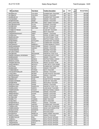 As of 10-14-09                            Salary Range Report                    Total Employees: 5429


                                                                                 Hrly
 EID Last Name               First Name     Position Description   Loc    Unit           Annual Salary
                                                                                 Rate
15879   WALSH                COLLEEN        ELEMENTARY TEACHER      096   IEAT    $24         $44,588
14215   MILES                COLLEEN        GRADE 4 TEACHER         096   IEAT    $24         $44,588
15249   SHIELDS              CORA           ELEMENTARY TEACHER      039   IEAT    $24         $44,588
17321   GAINES               DEREK          GRADE 2 TEACHER         051   IEAT    $24         $44,588
16538   PARSONS              DIANE          GRADE 2 TEACHER         094   IEAT    $24         $44,588
18501   LANGFORD             DIETHRIC       EMOT HANDI TEACHER      043   IEAT    $24         $44,588
16241   MONAGHAN             ELLEN          SCIENCE TEACHER         572   IEAT    $24         $44,588
16704   MYERS                HANAN          GRADE 1 TEACHER         048   IEAT    $24         $44,588
15973   WARD                 HEATHER        MS ART TEACHER          418   IEAT    $24         $44,588
17375   MCFATRIDGE           J              ELEM ART TEACHER        088   IEAT    $24         $44,588
16282   PECK                 JAMES          MATH TEACHER            422   IEAT    $24         $44,588
11500   PRENDERGAST          JANET          GRADE 1 TEACHER         044   IEAT    $24         $44,588
15745   SCHILL               JODI           SOCIAL STUDIES TCHR     501   IEAT    $24         $44,588
18595   CARLSON              JOHN           HS VOCATIONAL TCHR      726   IEAT    $24         $44,588
15860   HARVEY               KAREN          INSTRUCTIONAL COACH     060   IEAT    $24         $44,588
16248   O'BRIEN              KATHLEEN       ELEMENTARY TEACHER      088   IEAT    $24         $44,588
16306   PAYNE                KELLY          ELEMENTARY TEACHER      414   IEAT    $24         $44,588
15097   WRIGHT               KIMBERLY       LEARN DISABLED TEACH    058   IEAT    $24         $44,588
16005   LANDMEIER            KRISTOPHER     GRADE 2 TEACHER         063   IEAT    $24         $44,588
15707   FOUNTAIN             LINDSAY        GRADE 3 TEACHER         083   IEAT    $24         $44,588
17497   SOMMERS              LISA           READING TEACHER         420   IEAT    $24         $44,588
19011   FELICIANO            LORI           GRADE 5 TEACHER         359   IEAT    $24         $44,588
16307   BEARD                MACKENZIE      KNDGRTN TCHR TITLE      356   IEAT    $24         $44,588
12900   KUYKENDALL-ROSEMAN   MISTY          LANGUAGE ARTS TCHR      422   IEAT    $24         $44,588
16299   HARGER               MISTY          GRADE 3 TEACHER         114   IEAT    $24         $44,588
16424   WONNELL              MONICA         INSTRUCTIONAL COACH     951   IEAT    $24         $44,588
18840   CALLAHAN             NEALITA        HS MUSIC TEACHER        414   IEAT    $24         $44,588
14782   NEUREITER            NICHOLAS       MIDDLE SCHOOL TCHR      384   IEAT    $24         $44,588
 8254   CAMPBELL             NICKOLA        LANG ARTS TCHR CADRE    924   IEAT    $24         $44,588
16357   FAMA                 NICOLE         ELEMENTARY TEACHER      099   IEAT    $24         $44,588
16246   ADAMS                NICOLE         GRADE 6 TEACHER         976   IEAT    $24         $44,588
17159   SHEBECK              PATRICE        MATH TEACHER            302   IEAT    $24         $44,588
17501   GOERTEMILLER         REBECCA        GRADE 4 TEACHER         044   IEAT    $24         $44,588
11334   JONES                REGINA         ELEM PHYS ED TEACHER    042   IEAT    $24         $44,588
16363   EDWARDS              REGINA         GRADE 2 TEACHER         034   IEAT    $24         $44,588
16217   WISHART              ROSEANNE       ESL TEACHER             109   IEAT    $24         $44,588
15865   RICHEY               RYAN           ELEM PHYS ED TEACHER    074   IEAT    $24         $44,588
16330   ZUCKERMAN            SARAH          ELEM ART TEACHER        616   IEAT    $24         $44,588
16255   BOREM                SARAH          RESOURCE TEACHER        971   IEAT    $24         $44,588
10039   VAN HORN             SHANE          GRADE 6 TEACHER         014   IEAT    $24         $44,588
15095   BRACKEE              SHAROLYN       KNDGRTN TCHR TITLE      099   IEAT    $24         $44,588
15345   HUGHES               SHERYL         ELEM MUSIC TEACHER      359   IEAT    $24         $44,588
17555   PEARSON              STACEY         INSTRUCTIONAL COACH     954   IEAT    $24         $44,588
16688   O'NEAL               STEPHANIE      GRADE 3 TEACHER         015   IEAT    $24         $44,588
 8689   FERENDO              SUSAN          GRADE 5 TEACHER         088   IEAT    $24         $44,588
15636   TURNER               TARA           GRADE 3 TEACHER         048   IEAT    $24         $44,588
16472   MOORE                TERRY          GRADE 2 TEACHER         061   IEAT    $24         $44,588
16509   BUTTS                THOMAS         MIMH TEACHER            716   IEAT    $24         $44,588
16148   JONES                TIMOTHY        MATH TEACHER            716   IEAT    $24         $44,588
16036   WARFIELD             TRISHA         GRADE 1 TEACHER         114   IEAT    $24         $44,588
16699   HARTMAN              VINCENT        ELEMENTARY TEACHER      105   IEAT    $24         $44,588
17786   MAJORS               PHELDON        COMPUTER TECHNICIAN     932   CLAS    $21         $44,533
17658   SHANNON              LASHAUN        HEAD CUSTODIAN ATHS     716   CLAS    $21         $44,491
20535   JACKSON              SHANNON        PSYCHOLOGIST            971   IEAO    $24         $44,471
19767   ROGERS               STACIE         PSYCHOLOGIST            971   IEAO    $24         $44,471
20323   ZEPICK               REBECCA        SPED CADRE TEACHER      924   IEAT    $26         $44,321
12940   COLEMAN              ULYSSES        GRADE 6 TEACHER         088   IEAT    $29         $44,232
 9478   REYNOLDS             ERIC           SCHL POLICE OFFICER     811   CLAS    $21         $44,117
11409   HALL                 GARRY          SCHL POLICE OFFICER     811   CLAS    $21         $44,117
 6399   TAYLOR               JAMESZETTA     SCHL POLICE OFFICER     811   CLAS    $21         $44,117
 1692   PARSON               KARLA          SCHL POLICE OFFICER     811   CLAS    $21         $44,117
 5672   JAMERSON             MARK           SCHL POLICE OFFICER     811   CLAS    $21         $44,117
 
