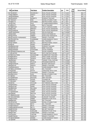 As of 10-14-09                           Salary Range Report                     Total Employees: 5429


                                                                                 Hrly
 EID Last Name              First Name     Position Description   Loc     Unit           Annual Salary
                                                                                 Rate
10471   LINDSEY             ROOSEVELT      SCHL POLICE OFFICER    811    CLAS     $21         $44,117
11455   LAMBERT             SHEILA         SCHL POLICE OFFICER    811    CLAS     $21         $44,117
 9425   HARDIMAN            TINA           SCHL POLICE OFFICER    811    CLAS     $21         $44,117
18902   HANSEN              KENNETH        SCIENCE TEACHER        421     IEAT    $24         $43,894
18411   HEAGY               ERIC           SOCIAL STUDIES TCHR    716     IEAT    $24         $43,879
17818   SELTZ               SHOLANDA       INSTRUCTIONAL COACH    951     IEAT    $24         $43,879
 2975   COOK                PAUL           FC MAINTENANCE/DRIVE   F871   AFSC     $21         $43,836
22193   ROUTT               KAREN          MATH TEACHER           716     IEAT    $26         $43,820
19472   BRYANT              ZACHARY        UTILITY SERVICE WORK   716    CLAS     $21         $43,805
10468   LEWIS               BRIDGET        SCHL POLICE SERGEANT   811    CLAS     $21         $43,784
12403   JOHNSON             BRUCE          SCHL POLICE SERGEANT   811    CLAS     $21         $43,784
 2929   TORZEWSKI           SUSAN          HR ACCOUNTANT          940    CADM     $35         $43,780
13993   JONES               ROGER          HEAD CUSTODIAN G3      498    CLAS     $21         $43,724
19876   LEFFEW              AMBER          EXECUTIVE ASSOCIATE    951    CLAS     $21         $43,674
20622   CASQUET-FERNANDEZ   CARMEN         GRADE 3 TEACHER        074     IEAT    $24         $43,661
19637   DOWNTON             CHARMAINE      LEARN DISABLED TEACH   014     IEAT    $24         $43,661
19465   KERR                LINDA          ESL TEACHER            572     IEAT    $24         $43,661
20543   TURNER              NICOLE         INSTRUCTIONAL COACH    099     IEAT    $24         $43,661
20228   LEE                 PENNY          COUNSELOR              491    IEAO     $24         $43,661
19593   BARACANI            RONEE          SCIENCE TEACHER        420     IEAT    $24         $43,661
19622   WHEELER             SIMONE         MIMH TEACHER           422     IEAT    $24         $43,661
16656   GARDNER             STEPHANIE      SOCIAL WORKER          491    IEAO     $24         $43,661
20012   FRANCE-BREEDLOVE    TERRY          SOCIAL WORKER          190    IEAO     $24         $43,661
17153   CARTER              MICHAEL        ROTC INSTRUCTOR MS     938    CLAS     $29         $43,625
22376   SCHULTHEIS          JACQUELINE     ELEMENTARY TEACHER     989     IEAT    $35         $43,522
20766   MURPHY              JESSICA        SPED CADRE TEACHER     924     IEAT    $26         $43,319
20766   MURPHY              JESSICA        SPED CADRE TEACHER     924     IEAT    $26         $43,319
 6862   DENNY               DIANA          TRANSP. PYRLL SUPVSR   875    CADM     $21         $43,299
12708   JONES               FELECIA        PROGRAM MONITOR        976    CADM     $21         $43,299
 4683   DUERSON             NANCY          BUDGET SPECIALIST      810    CADM     $21         $43,299
18062   WOLFE               ASHLEY         GRADE 5 TEACHER        090     IEAT    $24         $43,123
17462   SMALBACH            EARL           LEARN DISABLED TEACH   498     IEAT    $24         $43,123
18072   BALLESTEROS         JULIA          ESL TEACHER            965     IEAT    $24         $43,123
16145   JESSE               KATHY          LANGUAGE ARTS TCHR     417     IEAT    $24         $43,123
18494   FORREST             LASHONDA       GRADE 4 TEACHER        043     IEAT    $24         $43,123
20202   NICHOLS             LEAH           SOCIAL STUDIES TCHR    716     IEAT    $24         $43,123
18118   KING                PATRICIA       ESL TEACHER            094     IEAT    $24         $43,123
18137   SIMPSON             RACQUEL        SMH TEACHER            417     IEAT    $24         $43,123
18269   DIMICCO             SUSAN          COUNSELOR              616    IEAO     $24         $43,123
17179   JONES               TAMMY          MIMH TEACHER           043     IEAT    $24         $43,123
22044   YAN                 YICHUAN        HS FOREIGN LANG TCHR   414     IEAT    $24         $43,123
 8255   HIGHFILL            DANNY          SCHL POLICE OFFICER    811    CLAS     $21         $43,118
10630   AUSTIN              DAWN           SCHL POLICE OFFICER    811    CLAS     $21         $43,118
10629   BROWN               DELORES        SCHL POLICE OFFICER    811    CLAS     $21         $43,118
13087   ALLEN               DONNIE         SCHL POLICE OFFICER    811    CLAS     $21         $43,118
11717   SHEROAN             JAMES          SCHL POLICE OFFICER    811    CLAS     $21         $43,118
12807   BIGBY               REATHA         SCHL POLICE OFFICER    811    CLAS     $21         $43,118
17713   BREEDLOVE           ALICIA         MS PHYS ED TEACHER     420     IEAT    $24         $43,106
16911   GLASSFORD           AMANDA         ELEM ART TEACHER       082     IEAT    $24         $43,106
17480   HUGHES              AMMIE          KNDGRTN TCHR TITLE     346     IEAT    $24         $43,106
16698   BAUER               ANDREA         ESL TEACHER            716     IEAT    $24         $43,106
17631   FOSTER              ANDREW         SOCIAL STUDIES TCHR    498     IEAT    $24         $43,106
19745   SCHLOTMAN           BETH           ESL TEACHER            061     IEAT    $24         $43,106
17320   ECKERLEY            BETH           GRADE 2 TEACHER        063     IEAT    $24         $43,106
17308   HUMERICKHOUSE       BETTY          GRADE 2 TEACHER        019     IEAT    $24         $43,106
10006   PFISTER             BONNIE         MS ART TEACHER         424     IEAT    $24         $43,106
18779   MARTIN              CAROLINE       KNDGRTN TCHR TITLE     054     IEAT    $24         $43,106
19585   STORY               CHRISTOPER     GRADE 6 TEACHER        079     IEAT    $24         $43,106
17291   QUERY               CORTNIE        LEARN DISABLED TEACH   088     IEAT    $24         $43,106
13469   STINSON             DANELLA        GRADE 5 TEACHER        043     IEAT    $24         $43,106
17614   ZAROBINSKI          DEBBIE         LEARN DISABLED TEACH   107     IEAT    $24         $43,106
 9217   KEMP                ELIZABETH      ESL TEACHER            367     IEAT    $24         $43,106
 