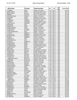 As of 10-14-09                      Salary Range Report                    Total Employees: 5429


                                                                           Hrly
 EID Last Name         First Name     Position Description   Loc    Unit           Annual Salary
                                                                           Rate
17712   BRIAN          EMILY          GRADE 4 TEACHER         031   IEAT    $24         $43,106
15483   ELDRIDGE       ERIKA          LANGUAGE ARTS TCHR      723   IEAT    $24         $43,106
19646   CUTHRELL       FALLON         BEST PRACTICES MATH     951   IEAT    $24         $43,106
17568   SIMS           GEORGE         SOCIAL STUDIES TCHR     421   IEAT    $24         $43,106
17681   SAUCERMAN      JANALEE        GRADE 1 TEACHER         065   IEAT    $24         $43,106
17300   JOERN          JANET          KNDGRTN TCHR TITLE      014   IEAT    $24         $43,106
17095   BICK           JENNIE         ELEMENTARY TEACHER      034   IEAT    $24         $43,106
17516   WENDEL         JENNIFER       GRADE 4 TEACHER         019   IEAT    $24         $43,106
17181   MROZ           JENNIFER       LEARN DISABLED TEACH    049   IEAT    $24         $43,106
17249   CHASTAIN       JENNIFER       ELEM MUSIC TEACHER      109   IEAT    $24         $43,106
16406   ADAMS          JERI           SCIENCE TEACHER         616   IEAT    $24         $43,106
17228   MOJZIK         JODIE          MATH TEACHER            595   IEAT    $24         $43,106
19253   STEVENSON      JOHN           GRADE 5 TEACHER         099   IEAT    $24         $43,106
17103   BURLESON       JOSEPH         GRADE 5 TEACHER         105   IEAT    $24         $43,106
16470   KUONEN         KATHRYN        MIDDLE SCHOOL TCHR      384   IEAT    $24         $43,106
17176   KATZENBERGER   KERI           GRADE 1 TEACHER         063   IEAT    $24         $43,106
17177   HUNT           KIMBERLY       GRADE 1 TEACHER         367   IEAT    $24         $43,106
15416   HOLLIDAY       KIMBERLY       LANGUAGE ARTS TCHR      422   IEAT    $24         $43,106
16855   HAMILTON       KIMBERLY       KNDGRTN TCHR TITLE      049   IEAT    $24         $43,106
17233   DAX            KIMBERLY       HS ART TEACHER          723   IEAT    $24         $43,106
17554   CASSITY        LISA           ELEM ART TEACHER        099   IEAT    $24         $43,106
10823   MOGHADAM       LORI           KNDGRTN TCHR TITLE      060   IEAT    $24         $43,106
17521   HOEFT          MARGARET       GRADE 6 TEACHER         015   IEAT    $24         $43,106
17670   SHERIDAN       MARIE          GRADE 4 TEACHER         094   IEAT    $24         $43,106
12320   MENDOZA        MARK           LANGUAGE ARTS TCHR      716   IEAT    $24         $43,106
17412   RADEMAKER      MARY           LEARN DISABLED TEACH    723   IEAT    $24         $43,106
17509   MAYFIELD       MARY           GRADE 3 TEACHER         090   IEAT    $24         $43,106
13549   JONES          MARY-JO        ESL TEACHER             421   IEAT    $24         $43,106
15605   HILFIKER       MELINA         ELEMENTARY TEACHER      083   IEAT    $24         $43,106
17180   SCHERLE        MELISSA        LEARN DISABLED TEACH    014   IEAT    $24         $43,106
17440   NELSON         MICAH          SOCIAL STUDIES TCHR     616   IEAT    $24         $43,106
17420   WEBER          MICHAEL        HS MUSIC TEACHER        715   IEAT    $24         $43,106
 9540   O'BANYEL       MICHAEL        INSTRUCTIONAL COACH     083   IEAT    $24         $43,106
17174   BROOKS         MICHAEL        ELEMENTARY TEACHER      356   IEAT    $24         $43,106
  864   WARE-SCHANTZ   MICHELLE       DIGITAL COMM TEACHER    417   IEAT    $24         $43,106
17194   NOBBE          NICHOLAS       SCIENCE TEACHER         422   IEAT    $24         $43,106
16826   MEYER          NICHOLAS       GRADE 5 TEACHER         079   IEAT    $24         $43,106
17404   GASKINS        RACHEL         DEV KDG TEACHER         114   IEAT    $24         $43,106
17247   JACKSON        ROBERT         MATH TEACHER            508   IEAT    $24         $43,106
20055   LOVENHEIM      ROBERTA        ELEM MUSIC TEACHER      057   IEAT    $24         $43,106
17281   GIRARDOT       SARA           ELEMENTARY TEACHER      070   IEAT    $24         $43,106
15238   HARTLEY        SARAH          GRADE 3 TEACHER         061   IEAT    $24         $43,106
17345   HARVEY         SHAYLA         GRADE 3 TEACHER         099   IEAT    $24         $43,106
15814   BROWN          STEPHANIE      INSTRUCTIONAL COACH     015   IEAT    $24         $43,106
22066   EWIGLEBEN      THOMAS         HS MUSIC TEACHER        424   IEAT    $24         $43,106
17245   MONTGOMERY     TISHA          GRADE 6 TEACHER         063   IEAT    $24         $43,106
17663   GRUNER         VICTORIA       GRADE 2 TEACHER         105   IEAT    $24         $43,106
16596   GADD           WILLIAM        SOCIAL STUDIES TCHR     716   IEAT    $24         $43,106
 1224   BAILEY         DONNA          WORKERS' COMP SPCLST    810   CLAS    $21         $43,077
  628   WERNER         KIMBERLY       FXD ASSET ACTG SPLST    810   CLAS    $21         $43,077
10308   COCHRAN        JAMES          COMPUTER TECHNICIAN     932   CLAS    $26         $43,008
20178   SNIPES         CARL           SCIENCE TEACHER         716   IEAT    $24         $42,989
20501   SYMES          KACIE          LEARN DISABLED TEACH    414   IEAT    $24         $42,989
20609   FRENCH         RACHEL         PSYCHOLOGIST            971   IEAO    $24         $42,989
13997   BROOKS         ROSANNE        KNDGRTN TCHR TITLE      367   IEAT    $28         $42,725
14408   PERKINS        SUSAN          SCHL POLICE SERGEANT    811   CLAS    $20         $42,619
 1009   HOSEK          JULIA          SPEECH/HEARING TCHR     971   IEAT    $39         $42,608
19618   STONE          CAROL          MIMH TEACHER            114   IEAT    $23         $42,407
19856   ELLIS          CATHERINE      SOCIAL WORKER           971   IEAO    $23         $42,407
19596   BLACKFORD      DAVID          MATH TEACHER            723   IEAT    $23         $42,407
19607   KNAPP          JAMES          SCIENCE TEACHER         716   IEAT    $23         $42,407
20011   BURGIN         JENNIFER       SOCIAL WORKER           190   IEAO    $23         $42,407
 