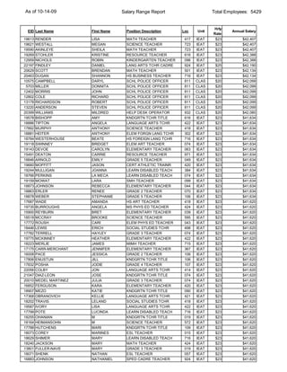 As of 10-14-09                        Salary Range Report                    Total Employees: 5429


                                                                             Hrly
 EID Last Name           First Name     Position Description   Loc    Unit           Annual Salary
                                                                             Rate
19613   RENDER           LISA           MATH TEACHER            417   IEAT    $23         $42,407
19621   WESTALL          MEGAN          SCIENCE TEACHER         723   IEAT    $23         $42,407
19590   AKINLEYE         SHEILA         MATH TEACHER            723   IEAT    $23         $42,407
19269   STOHLER          KRISTINE       RESOURCE TEACHER        616   IEAT    $23         $42,388
12959   NICHOLS          ROBIN          KINDERGARTEN TEACHER    096   IEAT    $23         $42,388
22197   FINDLEY          DANIEL         LANG ARTS TCHR CADRE    924   IEAT    $25         $42,190
20629   SCOTT            BRENDAN        MATH TEACHER            501   IEAT    $23         $42,134
20463   DUGAN            SHANNON        HS BUSINESS TEACHER     716   IEAT    $23         $42,134
10575   CAMPBELL         DARYL          SCHL POLICE OFFICER     811   CLAS    $20         $42,099
 5703   MILLER           DONNITA        SCHL POLICE OFFICER     811   CLAS    $20         $42,099
12402   MORRIS           JOHN           SCHL POLICE OFFICER     811   CLAS    $20         $42,099
12802   COLE             RICHARD        SCHL POLICE OFFICER     811   CLAS    $20         $42,099
13178   RICHARDSON       ROBERT         SCHL POLICE OFFICER     811   CLAS    $20         $42,099
13220   ANDERSON         STEVEN         SCHL POLICE OFFICER     811   CLAS    $20         $42,099
20399   WILLIAMS         MILDRED        HELP DESK OPERATOR      932   CLAS    $20         $42,080
19578   BISHOPP          AMY            KNDGRTN TCHR TITLE      616   IEAT    $23         $41,634
18886   TIPTON           ANGELA         LANGUAGE ARTS TCHR      422   IEAT    $23         $41,634
17892   MURPHY           ANTHONY        SCIENCE TEACHER         418   IEAT    $23         $41,634
18881   HEITER           ANTHONY        ELEM FORGN LANG TCHR    302   IEAT    $23         $41,634
18784   WESTERHOUSE      BEATE          HS FOREIGN LANG TCHR    716   IEAT    $23         $41,634
19118   SWINNEY          BRIDGET        ELEM ART TEACHER        074   IEAT    $23         $41,634
19143   DEVOE            CAROLYN        ELEMENTARY TEACHER      063   IEAT    $23         $41,634
15491   DEATON           CARRIE         RESOURCE TEACHER        971   IEAT    $23         $41,634
18846   ARNOLD           EMILY          GRADE 5 TEACHER         049   IEAT    $23         $41,634
19660   MOFFITT          JASON          CERT ATHLETIC TRAINR    420   IEAT    $23         $41,634
19244   MULLIGAN         JOANNA         LEARN DISABLED TEACH    384   IEAT    $23         $41,634
18766   PERKINS          LA MECA        LEARN DISABLED TEACH    074   IEAT    $23         $41,634
19159   MOWAT            LARA           SMH TEACHER             099   IEAT    $23         $41,634
18873   JOHNSON          REBECCA        ELEMENTARY TEACHER      044   IEAT    $23         $41,634
18863   ERLER            RENEE          GRADE 2 TEACHER         070   IEAT    $23         $41,634
18878   WEBER            STEPHANIE      GRADE 5 TEACHER         106   IEAT    $23         $41,634
17687   WADE             AMANDA         HS ART TEACHER          418   IEAT    $23         $41,620
19735   BURROUGHS        ANGELA         MS PHYS ED TEACHER      424   IEAT    $23         $41,620
15900   REYBURN          BRET           ELEMENTARY TEACHER      039   IEAT    $23         $41,620
18518   MCCRAY           BROOKE         SCIENCE TEACHER         595   IEAT    $23         $41,620
17772   ROUSH            CARI           ELEM PHYS ED TEACHER    043   IEAT    $23         $41,620
18446   LEWIS            ERICH          SOCIAL STUDIES TCHR     498   IEAT    $23         $41,620
17782   TERRELL          HAYLEY         GRADE 3 TEACHER         074   IEAT    $23         $41,620
19775   MCKINNEY         HEATHER        ELEMENTARY TEACHER      422   IEAT    $23         $41,620
18223   MERLIE           JAMES          MIMH TEACHER            715   IEAT    $23         $41,620
17175   CARR-MERCHANT    JENNIFER       ELEMENTARY TEACHER      367   IEAT    $23         $41,620
16008   PACE             JESSICA        GRADE 2 TEACHER         106   IEAT    $23         $41,620
17806   ENUSTUN          JILL           KNDGRTN TCHR TITLE      106   IEAT    $23         $41,620
17832   POSHA            JODIE          GRADE 4 TEACHER         107   IEAT    $23         $41,620
22056   COLBY            JON            LANGUAGE ARTS TCHR      414   IEAT    $23         $41,620
21047   DIAZ-LEON        JOSE           KNDGRTN TCHR TITLE      074   IEAT    $23         $41,620
20010   MEDEL MARTINEZ   JULIA          GRADE 3 TEACHER         074   IEAT    $23         $41,620
16852   FERGUSON         KARA           ELEMENTARY TEACHER      420   IEAT    $23         $41,620
18907   MEZO             KATIE          KNDGRTN TCHR TITLE      090   IEAT    $23         $41,620
17368   OBRANOVICH       KELLIE         LANGUAGE ARTS TCHR      421   IEAT    $23         $41,620
18202   TRAVIS           LELAND         SOCIAL STUDIES TCHR     418   IEAT    $23         $41,620
19587   IVORY            LISA           LANGUAGE ARTS TCHR      422   IEAT    $23         $41,620
17799   POTE             LUCINDA        LEARN DISABLED TEACH    716   IEAT    $23         $41,620
18255   OHANIAN          M              KNDGRTN TCHR TITLE      019   IEAT    $23         $41,620
18164   HEIMANSOHN       M              SCIENCE TEACHER         572   IEAT    $23         $41,620
17788   HUTCHENS         MARI           KNDGRTN TCHR TITLE      109   IEAT    $23         $41,620
18073   COREY            MARINES        ESL TEACHER             015   IEAT    $23         $41,620
18629   SHIMER           MARY           LEARN DISABLED TEACH    716   IEAT    $23         $41,620
18240   JACKSON          MARY           MATH TEACHER            424   IEAT    $23         $41,620
13801   FULLER-NAVE      MARY           GRADE 3 TEACHER         019   IEAT    $23         $41,620
18071   SHENK            NATHAN         ESL TEACHER             057   IEAT    $23         $41,620
16883   JOHNSON          NATHANIEL      SPED CADRE TEACHER      924   IEAT    $23         $41,620
 