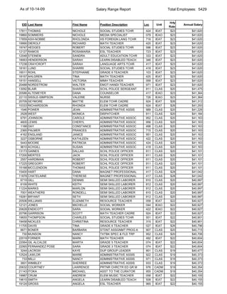As of 10-14-09                        Salary Range Report                     Total Employees: 5429


                                                                              Hrly
 EID Last Name           First Name     Position Description   Loc     Unit           Annual Salary
                                                                              Rate
17811   THOMAS           NICHOLE        SOCIAL STUDIES TCHR     424    IEAT    $23         $41,620
19860   SOMMERS          NICHOLE        MEDIA SPECIALIST        079   IEAO     $23         $41,620
17859   ASH-NOBBE        RHOLONDA       HS FOREIGN LANG TCHR    716    IEAT    $23         $41,620
19990   DIEROLF          RICHARD        MATH TEACHER            420    IEAT    $23         $41,620
19747   HEDGES           ROBERT         SOCIAL STUDIES TCHR     596    IEAT    $23         $41,620
12127   RAMOS            ROSAMARIA      ESL TEACHER             723    IEAT    $23         $41,620
12048   STEINEM          SANDRA         ADULT EDUCATION TCHR    333    IEAT    $23         $41,620
18063   HENDERSON        SARAH          LEARN DISABLED TEACH    346    IEAT    $23         $41,620
17238   CRAYCROFT        SARAH          LANGUAGE ARTS TCHR      417    IEAT    $23         $41,620
18161   LUND             SHARRI         SOCIAL STUDIES TCHR     418    IEAT    $23         $41,620
18511   ROHL             STEPHANIE      GRADE 6 TEACHER         103    IEAT    $23         $41,620
18157   AHLGREN          TINA           MATH TEACHER            420    IEAT    $23         $41,620
18151   HANSELL          VICTORIA       MIMH TEACHER            099    IEAT    $23         $41,620
20488   NORDSTROM        WALTER         EMOT HANDI TEACHER      971    IEAT    $23         $41,620
13092   BLAIR            SHARON         SCHL POLICE SERGEANT    811   CLAS     $20         $41,475
20586   ALTEMEYER        DANA           COUNSELOR               417   IEAO     $23         $41,364
22110   SISSLE-SIMPSON   VALERIE        NURSE                   726   IEAO     $23         $41,364
20709   SEYMORE          MATTIE         ELEM TCHR CADRE         924    IEAT    $26         $41,312
10333   RICHARDSON       RHONDA         ELEM TCHR CADRE         924    IEAT    $26         $41,293
 1546   POWER            JEAN           ADMINISTRATIVE ASSIS    989   CLAS     $20         $41,226
 2528   WEST             MONICA         DISPATCHER              811   CLAS     $20         $41,184
 6791   JOHNSON          CAROLE         ADMINISTRATIVE ASSOC    952   CLAS     $20         $41,163
 4605   LEWIS            CHERYL         ADMINISTRATIVE ASSOC    956   CLAS     $20         $41,163
 1188   DAY              CONSTANCE      ADMINISTRATIVE ASSOC    498   CLAS     $20         $41,163
 2365   PALMER           FRANCES        ADMINISTRATIVE ASSOC    715   CLAS     $20         $41,163
 4162   ENGLAND          JANICE         ADMINISTRATIVE ASSOC    951   CLAS     $20         $41,163
 3227   OSBORNE          KATHLEEN       ADMINISTRATIVE ASSOC    422   CLAS     $20         $41,163
 5443   MOORE            PATRICIA       ADMINISTRATIVE ASSOC    424   CLAS     $20         $41,163
 9610   ACHGILL          SUSAN          ADMINISTRATIVE ASSOC    418   CLAS     $20         $41,163
13173   GAINES           DALLAS         SCHL POLICE OFFICER     811   CLAS     $20         $41,101
17200   MERTES           JACK           SCHL POLICE OFFICER     811   CLAS     $20         $41,101
 2557   HARDIMAN         ROBERT         SCHL POLICE OFFICER     811   CLAS     $20         $41,101
17225   GREGORY          ROBERT         SCHL POLICE OFFICER     811   CLAS     $20         $41,101
15168   MCCLENDON        THOMAS         SCHL POLICE OFFICER     811   CLAS     $20         $41,101
15400   HART             DANA           MAGNET PROFESSIONAL     417   CLAS     $28         $41,042
11878   CHATELAINE       THERESE        MAGNET PROFESSIONAL     417   CLAS     $28         $41,042
 6719   GILL             DENNIS         SEMI SKILLED LABORER    810   CLAS     $20         $40,997
 6109   WHITE            KEITH          SEMI SKILLED LABORER    812   CLAS     $20         $40,997
11224   MARKS            MARLON         SEMI SKILLED LABORER    812   CLAS     $20         $40,997
 7001   WEATHERS         RONDELL        SEMI SKILLED LABORER    810   CLAS     $20         $40,997
19281   BRYANT           SETH           SEMI SKILLED LABORER    812   CLAS     $20         $40,997
20506   WILLIAMS         ELIZABETH      RESOURCE TEACHER        058    IEAT    $22         $40,927
12121   JONES            MICHELLE       SOCIAL WORKER           044   IEAO     $22         $40,927
20628   ENDICOTT         SARA           SOCIAL WORKER           422   IEAO     $22         $40,927
20796   GARRISON         SCOTT          MATH TEACHER CADRE      924    IEAT    $22         $40,927
19655   THOMPSON         CHARLES        SOCIAL STUDIES TCHR     501    IEAT    $22         $40,901
19458   NICKLES          CHRISTINA      RESOURCE TEACHER        315    IEAT    $22         $40,901
11705   DAVIS            TINA           GRADE 6 TEACHER         027    IEAT    $26         $40,796
 6671   BONER            BARBARA        STDNT ASSGNMT PROG A    907   CLAS     $20         $40,715
  730   MUNSON           NANCY          TXTBK SPEC & FLD TRP    952   CLAS     $20         $40,706
22019   FORNER           MARK           MATH TEACHER            492    IEAT    $22         $40,604
22064   GIL ALCALDE      MARTA          GRADE 5 TEACHER         074    IEAT    $22         $40,604
22065   FERNANDEZ POSE   SARA           GRADE 3 TEACHER         074    IEAT    $22         $40,604
 3244   LACROIX          KAYE           DUP GROUP LEADER        801   CLAS     $19         $40,477
12524   LAWLOR           MARIE          ADMINISTRATIVE ASSIS    922   CLAS     $19         $40,373
  733   MILLI            NANCY          ADMINISTRATIVE ASSIS    971   CLAS     $19         $40,373
 3601   WIMBLEY          SHERREE        ADMINISTRATIVE ASSIS    933   CLAS     $19         $40,373
20632   COURTNEY         LAWRENCE       PRTNR CHRCTR ED GR M    976   CADM     $19         $40,354
21143   ITOKA            MICHAEL        ASST TO THE CURATOR     955   CADM     $19         $40,354
19987   CRUM             ANDREW         ELEM MUSIC TEACHER      058    IEAT    $22         $40,155
19615   SMITH            ANGELA         LEARN DISABLED TEACH    508    IEAT    $22         $40,155
19124   GROSS            ANGELA         ESL TEACHER             965    IEAT    $22         $40,155
 