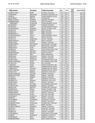 As of 10-14-09                    Salary Range Report                    Total Employees: 5429


                                                                         Hrly
 EID Last Name       First Name     Position Description   Loc    Unit           Annual Salary
                                                                         Rate
18334   FLETCHER     ANNE           AUTISTIC TEACHER        391   IEAT    $22         $40,155
17948   PERRIN       BENJAMIN       FOREIGN LANGUAGE TCH    391   IEAT    $22         $40,155
17808   FOX          BRANDI         LEARN DISABLED TEACH    069   IEAT    $22         $40,155
20021   CARNEY       BRYAN          COUNSELOR               032   IEAO    $22         $40,155
19600   CLAYBORN     CARMEN         SCIENCE TEACHER         501   IEAT    $22         $40,155
19026   MENNONNO     CHARLES        MATH TEACHER            420   IEAT    $22         $40,155
   89   REMBERT      CHRISTINE      LEARN DISABLED TEACH    414   IEAT    $22         $40,155
19601   EGBERT       DARREN         SCIENCE TEACHER         716   IEAT    $22         $40,155
18077   KHALILI      DAWN           LEARN DISABLED TEACH    420   IEAT    $22         $40,155
19700   KINGSMITH    DEBORAH        SOCIAL STUDIES TCHR     418   IEAT    $22         $40,155
19324   CLARK        DIANTHA        SMH TEACHER             051   IEAT    $22         $40,155
19619   NOLAN        EMILY          MIMH TEACHER            039   IEAT    $22         $40,155
18259   NUNNALLY     ERIC           MIMH TEACHER            051   IEAT    $22         $40,155
 9517   RHYNEARSON   GAYLE          LEARN DISABLED TEACH    048   IEAT    $22         $40,155
19603   GAUNT        JEAN           MIMH TEACHER            093   IEAT    $22         $40,155
19773   LITTLE       JONATHAN       HS ART TEACHER          716   IEAT    $22         $40,155
19569   JOHNSTON     JOSEPH         MATH TEACHER            420   IEAT    $22         $40,155
19852   PATRICK      JUSTIN         GRADE 5 TEACHER         088   IEAT    $22         $40,155
19616   SOMMERS      KATHERINE      ELEMENTARY TEACHER      049   IEAT    $22         $40,155
19598   CALLES       KRISTIN        PRE-SCHOOL TEACHER      015   IEAT    $22         $40,155
18960   STANLEY      KURT           SCIENCE TEACHER         715   IEAT    $22         $40,155
19605   KEEFE        MARY           ELEM FORGN LANG TCHR    359   IEAT    $22         $40,155
19611   MORSE        MELISSA        SCIENCE TEACHER         417   IEAT    $22         $40,155
19592   ANDERSON     MICHAEL        MATH TEACHER            420   IEAT    $22         $40,155
13834   GLOVER       NELL           MEDIA SPECIALIST        302   IEAT    $22         $40,155
19695   HAGEN        NICHOLAS       GRADE 5 TEACHER         315   IEAT    $22         $40,155
19327   RITTER       REBECCA        GRADE 4 TEACHER         014   IEAT    $22         $40,155
16203   STEWART      ROSALILIA      HS FOREIGN LANG TCHR    716   IEAT    $22         $40,155
19580   GLAUBERMAN   ROSE           HS FOREIGN LANG TCHR    723   IEAT    $22         $40,155
14871   VICTOR       VIVIEN         ESL TEACHER             061   IEAT    $22         $40,155
 2700   TERRY        JOAN           OFFICE ASSOCIATE 12M    764   CLAS    $19         $40,150
10798   ROSEBERRY    ANITA          ADMINISTRATIVE ASSOC    911   CLAS    $19         $40,144
 3589   BRADLEY      PATRICIA       ADMINISTRATIVE ASSOC    903   CLAS    $19         $40,144
20105   THOMPSON     WANDA          ADMINISTRATIVE ASSOC    716   CLAS    $19         $40,144
18604   TAYLOR       ABIGAIL        KNDGRTN TCHR TITLE      039   IEAT    $22         $40,134
19810   SUTHERLAND   ALLISON        GRADE 5 TEACHER         061   IEAT    $22         $40,134
18860   STRODTMAN    AMBER          GRADE 1 TEACHER         034   IEAT    $22         $40,134
18797   RUSH         AMBER          GRADE 4 TEACHER         079   IEAT    $22         $40,134
18851   BERNS        AMY            KNDGRTN TCHR TITLE      060   IEAT    $22         $40,134
19242   BENTLEY      ANDREA         KNDGRTN TCHR TITLE      058   IEAT    $22         $40,134
18972   JUENGEL      APRIL          GRADE 3 TEACHER         019   IEAT    $22         $40,134
18769   FUGATE       AUTUMN         HS FOREIGN LANG TCHR    715   IEAT    $22         $40,134
19215   SOUCHON      BARBARA        GRADE 3 TEACHER         044   IEAT    $22         $40,134
18866   GOUAR        BERTHA         ELEMENTARY TEACHER      069   IEAT    $22         $40,134
16004   WEDDLE       BRIAN          SOCIAL STUDIES TCHR     572   IEAT    $22         $40,134
20959   SCHAEFER     CANDY          LANGUAGE ARTS TCHR      424   IEAT    $22         $40,134
19045   GRANNER      CARA           GRADE 3 TEACHER         063   IEAT    $22         $40,134
18795   MCCANDLESS   CARLA          DEV KDG TEACHER         039   IEAT    $22         $40,134
18872   JARRETT      CAROLYN        GRADE 3 TEACHER         015   IEAT    $22         $40,134
18858   COLE         CARRIE         GRADE 1 TEACHER         014   IEAT    $22         $40,134
18911   ROBBINS      CASANDRA       RESOURCE TEACHER        302   IEAT    $22         $40,134
18721   HANEY        CATHY          GRADE 3 TEACHER         106   IEAT    $22         $40,134
19044   ARMSTRONG    CHRISTINA      ELEMENTARY TEACHER      107   IEAT    $22         $40,134
19813   WENZEL       CRAIG          MIMH TEACHER            044   IEAT    $22         $40,134
18915   WOOLDRIDGE   DEBORAH        GRADE 3 TEACHER         049   IEAT    $22         $40,134
18903   TRULL        DEREK          ELEM ART TEACHER        616   IEAT    $22         $40,134
18903   TRULL        DEREK          ELEM ART TEACHER        687   IEAT    $22         $40,134
18794   FIELDS       DIANA          GRADE 4 TEACHER         106   IEAT    $22         $40,134
19170   LAMBSON      ELISE          LANG ARTS TCHR CADRE    924   IEAT    $22         $40,134
19160   RIST         ELIZABETH      KNDGRTN TCHR TITLE      054   IEAT    $22         $40,134
19035   HOBSON       ERIC           GRADE 4 TEACHER         083   IEAT    $22         $40,134
19665   ZIMMERMAN    ERIKA          EMOT HANDI TEACHER      105   IEAT    $22         $40,134
 