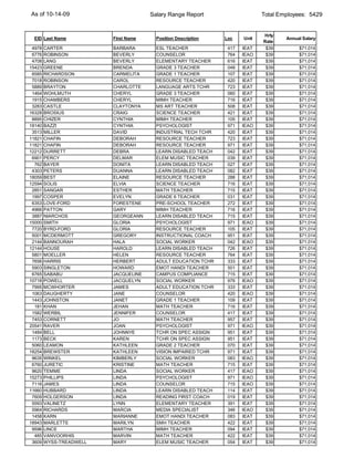 As of 10-14-09                        Salary Range Report                    Total Employees: 5429


                                                                             Hrly
 EID Last Name           First Name     Position Description   Loc    Unit           Annual Salary
                                                                             Rate
 4978   CARTER           BARBARA        ESL TEACHER             417   IEAT    $39         $71,014
 6776   ROBINSON         BEVERLY        COUNSELOR               764   IEAO    $39         $71,014
 4708   LANG             BEVERLY        ELEMENTARY TEACHER      616   IEAT    $39         $71,014
15423   GREENE           BRENDA         GRADE 3 TEACHER         048   IEAT    $39         $71,014
 6585   RICHARDSON       CARMELITA      GRADE 1 TEACHER         107   IEAT    $39         $71,014
 7018   ROBINSON         CAROL          RESOURCE TEACHER        420   IEAT    $39         $71,014
 5889   BRAYTON          CHARLOTTE      LANGUAGE ARTS TCHR      723   IEAT    $39         $71,014
 1464   WOHLMUTH         CHERYL         GRADE 3 TEACHER         060   IEAT    $39         $71,014
 1915   CHAMBERS         CHERYL         MIMH TEACHER            716   IEAT    $39         $71,014
 3283   CASTLE           CLAYTONYA      MS ART TEACHER          508   IEAT    $39         $71,014
16328   BROSIUS          CRAIG          SCIENCE TEACHER         421   IEAT    $39         $71,014
 8895   CHIZER           CYNTHIA        MIMH TEACHER            105   IEAT    $39         $71,014
18140   BAZZI            CYNTHIA        PSYCHOLOGIST            971   IEAO    $39         $71,014
 3513   MILLER           DAVID          INDUSTRIAL TECH TCHR    420   IEAT    $39         $71,014
11821   CHAFIN           DEBORAH        RESOURCE TEACHER        723   IEAT    $39         $71,014
11821   CHAFIN           DEBORAH        RESOURCE TEACHER        971   IEAT    $39         $71,014
12212   DURRETT          DEBRA          LEARN DISABLED TEACH    042   IEAT    $39         $71,014
 6901   PERCY            DELMAR         ELEM MUSIC TEACHER      039   IEAT    $39         $71,014
  762   BAYER            DONITA         LEARN DISABLED TEACH    027   IEAT    $39         $71,014
 4303   PETERS           DUANNA         LEARN DISABLED TEACH    082   IEAT    $39         $71,014
18059   BEST             ELAINE         RESOURCE TEACHER        288   IEAT    $39         $71,014
12594   SOLIS            ELVIA          SCIENCE TEACHER         716   IEAT    $39         $71,014
 2851   SANGAR           ESTHER         MATH TEACHER            715   IEAT    $39         $71,014
 1997   COSPER           EVELYN         GRADE 6 TEACHER         031   IEAT    $39         $71,014
 6353   LOVE-FORD        FORESTENE      PRE-SCHOOL TEACHER      272   IEAT    $39         $71,014
 4966   PATTON           GARY           MIMH TEACHER            716   IEAT    $39         $71,014
 3887   NIARCHOS         GEORGEANN      LEARN DISABLED TEACH    715   IEAT    $39         $71,014
15000   SMITH            GLORIA         PSYCHOLOGIST            971   IEAO    $39         $71,014
 7720   BYRD-FORD        GLORIA         RESOURCE TEACHER        105   IEAT    $39         $71,014
 5001   MCDERMOTT        GREGORY        INSTRUCTIONAL COACH     951   IEAT    $39         $71,014
 2144   BANNOURAH        HALA           SOCIAL WORKER           042   IEAO    $39         $71,014
12144   HOUSE            HAROLD         LEARN DISABLED TEACH    726   IEAT    $39         $71,014
 5801   MOELLER          HELEN          RESOURCE TEACHER        764   IEAT    $39         $71,014
 7656   HARRIS           HERBERT        ADULT EDUCATION TCHR    333   IEAT    $39         $71,014
 5903   SINGLETON        HOWARD         EMOT HANDI TEACHER      501   IEAT    $39         $71,014
 6765   SABABU           JACQUELINE     CAMPUS COMPLIANCE       715   IEAT    $39         $71,014
10718   POWELL           JACQUELYN      SOCIAL WORKER           976   IEAO    $39         $71,014
 7995   MCWHORTER        JAMES          ADULT EDUCATION TCHR    333   IEAT    $39         $71,014
 1063   DAUGHERTY        JANE           COUNSELOR               420   IEAO    $39         $71,014
 1443   JOHNSTON         JANET          GRADE 1 TEACHER         109   IEAT    $39         $71,014
  181   KHAN             JEHAN          MATH TEACHER            716   IEAT    $39         $71,014
 1582   WERBIL           JENNIFER       COUNSELOR               417   IEAT    $39         $71,014
 7453   CORNETT          JO             MATH TEACHER            957   IEAT    $39         $71,014
20541   RAVER            JOAN           PSYCHOLOGIST            971   IEAO    $39         $71,014
 1484   BELL             JOHNNYE        TCHR ON SPEC ASSIGN     951   IEAT    $39         $71,014
 1173   BECK             KAREN          TCHR ON SPEC ASSIGN     951   IEAT    $39         $71,014
 5060   LEAMON           KATHLEEN       GRADE 2 TEACHER         070   IEAT    $39         $71,014
18254   BREWSTER         KATHLEEN       VISION IMPAIRED TCHR    971   IEAT    $39         $71,014
 9635   WINKEL           KIMBERLY       SOCIAL WORKER           083   IEAO    $39         $71,014
 6760   JURETIC          KRISTINE       MATH TEACHER            715   IEAT    $39         $71,014
 9620   TEMME            LINDA          SOCIAL WORKER           417   IEAO    $39         $71,014
15273   PHILLIPS         LINDA          PSYCHOLOGIST            971   IEAO    $39         $71,014
 7116   JAMES            LINDA          COUNSELOR               715   IEAO    $39         $71,014
11660   HUBBARD          LINDA          LEARN DISABLED TEACH    114   IEAT    $39         $71,014
 7609   HOLGERSON        LINDA          READING FIRST COACH     019   IEAT    $39         $71,014
 5593   VALINETZ         LYNN           ELEMENTARY TEACHER      391   IEAT    $39         $71,014
 5964   RICHARDS         MARCIA         MEDIA SPECIALIST        346   IEAO    $39         $71,014
 1458   KARN             MARIANNE       EMOT HANDI TEACHER      083   IEAT    $39         $71,014
18943   MARLETTE         MARILYN        SMH TEACHER             422   IEAT    $39         $71,014
 9596   LINCE            MARTHA         MIMH TEACHER            094   IEAT    $39         $71,014
  485   VANVOORHIS       MARVIN         MATH TEACHER            422   IEAT    $39         $71,014
 3609   WYSS-TREADWELL   MARY           ELEM MUSIC TEACHER      054   IEAT    $39         $71,014
 
