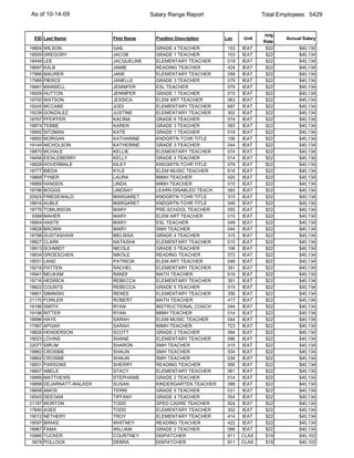 As of 10-14-09                          Salary Range Report                    Total Employees: 5429


                                                                               Hrly
 EID Last Name             First Name     Position Description   Loc    Unit           Annual Salary
                                                                               Rate
19804   WILSON             GAIL           GRADE 4 TEACHER         103   IEAT    $22         $40,134
18509   GREGORY            JACOB          GRADE 1 TEACHER         103   IEAT    $22         $40,134
18449   LEE                JACQUELINE     ELEMENTARY TEACHER      019   IEAT    $22         $40,134
18697   KALB               JAMIE          READING TEACHER         424   IEAT    $22         $40,134
17966   MAURER             JANE           ELEMENTARY TEACHER      058   IEAT    $22         $40,134
17989   PIERCE             JANELLE        GRADE 3 TEACHER         079   IEAT    $22         $40,134
18841   MANSELL            JENNIFER       ESL TEACHER             079   IEAT    $22         $40,134
19009   HUTTON             JENNIFER       GRADE 1 TEACHER         015   IEAT    $22         $40,134
19750   WATSON             JESSICA        ELEM ART TEACHER        063   IEAT    $22         $40,134
19245   MCCABE             JODI           ELEMENTARY TEACHER      687   IEAT    $22         $40,134
19239   GONZALEZ           JUSTINE        ELEMENTARY TEACHER      302   IEAT    $22         $40,134
18767   PFEIFFER           KACINA         GRADE 6 TEACHER         074   IEAT    $22         $40,134
18874   TEBBE              KAREN          GRADE 3 TEACHER         093   IEAT    $22         $40,134
18992   SITZMAN            KATE           GRADE 1 TEACHER         019   IEAT    $22         $40,134
18850   MORGAN             KATHARINE      KNDGRTN TCHR TITLE      106   IEAT    $22         $40,134
19144   NICHOLSON          KATHERINE      GRADE 3 TEACHER         044   IEAT    $22         $40,134
18870   MCHALE             KELLIE         ELEMENTARY TEACHER      074   IEAT    $22         $40,134
18456   EICKLEBERRY        KELLY          GRADE 4 TEACHER         014   IEAT    $22         $40,134
18828   HOVERMALE          KILEY          KNDGRTN TCHR TITLE      079   IEAT    $22         $40,134
18777   BIEDA              KYLE           ELEM MUSIC TEACHER      616   IEAT    $22         $40,134
19868   TYNER              LAURA          MIMH TEACHER            420   IEAT    $22         $40,134
18869   HANSEN             LINDA          MIMH TEACHER            015   IEAT    $22         $40,134
18796   BOGGS              LINDSAY        LEARN DISABLED TEACH    093   IEAT    $22         $40,134
20924   FRIEDEWALD         MARGARET       KNDGRTN TCHR TITLE      315   IEAT    $22         $40,134
18916   AUBLE              MARGARET       KNDGRTN TCHR TITLE      049   IEAT    $22         $40,134
18776   TOMLINSON          MARY           PRE-SCHOOL TEACHER      055   IEAT    $22         $40,134
 9368   MAHER              MARY           ELEM ART TEACHER        015   IEAT    $22         $40,134
18904   HASTE              MARY           ESL TEACHER             049   IEAT    $22         $40,134
19628   BROWN              MARY           SMH TEACHER             044   IEAT    $22         $40,134
18788   GUSTASHAW          MELISSA        GRADE 4 TEACHER         315   IEAT    $22         $40,134
18827   CLARK              NATASHA        ELEMENTARY TEACHER      015   IEAT    $22         $40,134
18913   SCHMIDT            NICOLE         GRADE 5 TEACHER         106   IEAT    $22         $40,134
18834   GROESCHEN          NIKOLE         READING TEACHER         572   IEAT    $22         $40,134
18531   LAND               PATRICIA       ELEM ART TEACHER        048   IEAT    $22         $40,134
19216   PATTEN             RACHEL         ELEMENTARY TEACHER      391   IEAT    $22         $40,134
18941   NEUKAM             RANDI          MATH TEACHER            616   IEAT    $22         $40,134
18716   HEDRICK            REBECCA        ELEMENTARY TEACHER      391   IEAT    $22         $40,134
18822   COUNTS             REBECCA        GRADE 6 TEACHER         015   IEAT    $22         $40,134
18801   SIMINSKI           RENEE          ELEMENTARY TEACHER      356   IEAT    $22         $40,134
21170   FOWLER             ROBERT         MATH TEACHER            417   IEAT    $22         $40,134
19186   SMITH              RYAN           INSTRUCTIONAL COACH     044   IEAT    $22         $40,134
19196   RITTER             RYAN           MIMH TEACHER            014   IEAT    $22         $40,134
18996   HAYS               SARAH          ELEM MUSIC TEACHER      044   IEAT    $22         $40,134
17997   APGAR              SARAH          MIMH TEACHER            723   IEAT    $22         $40,134
18826   HENDERSON          SCOTT          GRADE 2 TEACHER         094   IEAT    $22         $40,134
19023   LOVINS             SHANE          ELEMENTARY TEACHER      096   IEAT    $22         $40,134
22077   SIRUM              SHARON         SMH TEACHER             015   IEAT    $22         $40,134
18862   CROSBIE            SHAUN          SMH TEACHER             034   IEAT    $22         $40,134
18862   CROSBIE            SHAUN          SMH TEACHER             034   IEAT    $22         $40,134
18831   PARSONS            SHERRY         READING TEACHER         595   IEAT    $22         $40,134
18607   ABELS              STACY          ELEMENTARY TEACHER      061   IEAT    $22         $40,134
18889   MATTHEWS           STEPHANIE      GRADE 2 TEACHER         014   IEAT    $22         $40,134
18899   DEJARNATT-WALKER   SUSAN          KINDERGARTEN TEACHER    088   IEAT    $22         $40,134
18608   AMOS               TERRI          GRADE 5 TEACHER         031   IEAT    $22         $40,134
18543   DEEGAN             TIFFANY        GRADE 4 TEACHER         054   IEAT    $22         $40,134
21187   MORTON             TODD           SPED CADRE TEACHER      924   IEAT    $22         $40,134
17840   AGEE               TODD           ELEMENTARY TEACHER      302   IEAT    $22         $40,134
19012   NETHERY            TROY           ELEMENTARY TEACHER      414   IEAT    $22         $40,134
19597   BRAKE              WHITNEY        READING TEACHER         422   IEAT    $22         $40,134
18967   FAMA               WILLIAM        GRADE 2 TEACHER         099   IEAT    $22         $40,134
10666   TUCKER             COURTNEY       DISPATCHER              811   CLAS    $19         $40,102
 3878   POLLOCK            DEBRA          DISPATCHER              811   CLAS    $19         $40,102
 