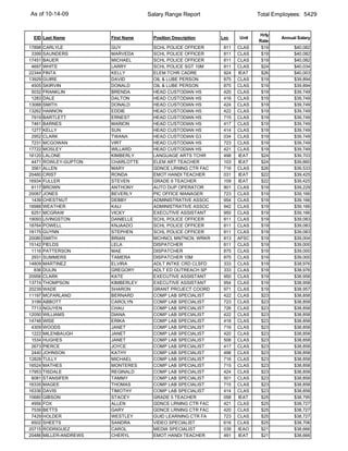 As of 10-14-09                        Salary Range Report                    Total Employees: 5429


                                                                             Hrly
 EID Last Name           First Name     Position Description   Loc    Unit           Annual Salary
                                                                             Rate
17898   CARLYLE          GUY            SCHL POLICE OFFICER     811   CLAS    $19         $40,082
 3399   SAUNDERS         MARVEDA        SCHL POLICE OFFICER     811   CLAS    $19         $40,082
17451   BAUER            MICHAEL        SCHL POLICE OFFICER     811   CLAS    $19         $40,082
 4697   WHITE            LARRY          SCHL POLICE SGT 10M     811   CLAS    $24         $40,034
22344   FINTA            KELLY          ELEM TCHR CADRE         924   IEAT    $26         $40,003
13929   GUIRE            DAVID          OIL & LUBE PERSON       875   CLAS    $19         $39,894
 4505   SKIRVIN          DONALD         OIL & LUBE PERSON       875   CLAS    $19         $39,894
 5032   FRANKLIN         BRENDA         HEAD CUSTODIAN HS       420   CLAS    $19         $39,749
 1283   DALE             DALTON         HEAD CUSTODIAN HS       418   CLAS    $19         $39,749
13088   SMITH            DONALD         HEAD CUSTODIAN HS       424   CLAS    $19         $39,749
13262   HANNON           EDDIE          HEAD CUSTODIAN HS       422   CLAS    $19         $39,749
 7919   BARTLETT         ERNEST         HEAD CUSTODIAN HS       715   CLAS    $19         $39,749
 7461   BARNES           MARION         HEAD CUSTODIAN HS       417   CLAS    $19         $39,749
 1277   KELLY            SUN            HEAD CUSTODIAN HS       414   CLAS    $19         $39,749
 2952   CLARK            TWANA          HEAD CUSTODIAN G3       034   CLAS    $19         $39,749
 7231   MCGOWAN          VIRT           HEAD CUSTODIAN HS       723   CLAS    $19         $39,749
17722   MOSLEY           WILLARD        HEAD CUSTODIAN HS       421   CLAS    $19         $39,749
16120   LALONE           KIMBERLY       LANGUAGE ARTS TCHR      498   IEAT    $24         $39,703
 4471   ROWLEY-GUPTON    CHARLOTTE      ELEM ART TEACHER        103   IEAT    $24         $39,660
 3561   ALLEN            MARY           GDNCE LRNING CTR FAC    716   CLAS    $26         $39,533
20460   CRIST            RONDA          EMOT HANDI TEACHER      031   IEAT    $22         $39,425
16934   FULLER           STEVEN         GRADE 6 TEACHER         109   IEAT    $22         $39,425
 6117   BROWN            ANTHONY        AUTO DUP OPERATOR       801   CLAS    $19         $39,229
20087   JONES            BEVERLY        PIC OFFICE MANAGER      723   CLAS    $19         $39,166
 1439   CHESTNUT         DEBBY          ADMINISTRATIVE ASSOC    954   CLAS    $19         $39,166
18988   WEATHER          KALI           ADMINISTRATIVE ASSOC    942   CLAS    $19         $39,166
 6251   MCGRAW           VICKY          EXECUTIVE ASSISTANT     950   CLAS    $19         $39,166
19093   LIVINGSTON       DANIELLE       SCHL POLICE OFFICER     811   CLAS    $19         $39,083
18764   POWELL           KNJAADO        SCHL POLICE OFFICER     811   CLAS    $19         $39,083
18175   GUYNN            STEPHEN        SCHL POLICE OFFICER     811   CLAS    $19         $39,083
20080   SMITH            BRIAN          MCHNCL MNTNCN. WRKR     813   AFSC    $19         $39,004
15142   FIELDS           LELA           DISPATCHER              811   CLAS    $19         $39,000
 1116   PATTERSON        MAE            DISPATCHER              875   CLAS    $19         $39,000
 2931   SUMMERS          TAMERA         DISPATCHER 10M          875   CLAS    $19         $39,000
14809   MARTINEZ         ELVIRA         ADLT INTKE CRD CLSFD    333   CLAS    $19         $38,976
  836   DULIN            GREGORY        ADLT ED OUTREACH SP     333   CLAS    $19         $38,976
20956   CLARK            KATE           EXECUTIVE ASSISTANT     950   CLAS    $19         $38,958
13774   THOMPSON         KIMBERLEY      EXECUTIVE ASSISTANT     954   CLAS    $19         $38,958
20239   WADE             SHARON         GRANT PROJECT COORD     971   CLAS    $19         $38,957
11197   MCFARLAND        BERNARD        COMP LAB SPECIALIST     422   CLAS    $23         $38,858
 3199   ABBOTT           CAROLYN        COMP LAB SPECIALIST     723   CLAS    $23         $38,858
 7713   NGUYEN           CHAU           COMP LAB SPECIALIST     726   CLAS    $23         $38,858
12050   WILLIAMS         DIANA          COMP LAB SPECIALIST     422   CLAS    $23         $38,858
14748   WISE             ERIKA          COMP LAB SPECIALIST     418   CLAS    $23         $38,858
 4309   WOODS            JANET          COMP LAB SPECIALIST     716   CLAS    $23         $38,858
 1222   MILENBAUGH       JANET          COMP LAB SPECIALIST     420   CLAS    $23         $38,858
 1534   HUGHES           JANET          COMP LAB SPECIALIST     508   CLAS    $23         $38,858
 2673   PIERCE           JOYCE          COMP LAB SPECIALIST     417   CLAS    $23         $38,858
 2440   JOHNSON          KATHY          COMP LAB SPECIALIST     498   CLAS    $23         $38,858
12828   TULLY            MICHAEL        COMP LAB SPECIALIST     716   CLAS    $23         $38,858
16524   MATHES           MONTERES       COMP LAB SPECIALIST     715   CLAS    $23         $38,858
17953   TISDALE          REGINALD       COMP LAB SPECIALIST     424   CLAS    $23         $38,858
 6081   STANSIFER        TAMMY          COMP LAB SPECIALIST     501   CLAS    $23         $38,858
16335   MAGEE            THOMAS         COMP LAB SPECIALIST     715   CLAS    $23         $38,858
16336   DAVIS            TIMOTHY        COMP LAB SPECIALIST     414   CLAS    $23         $38,858
10680   GIBSON           STACEY         GRADE 5 TEACHER         058   IEAT    $25         $38,795
 4956   FOX              ALLEN          GDNCE LRNING CTR FAC    421   CLAS    $25         $38,727
 7539   BETTS            GARY           GDNCE LRNING CTR FAC    420   CLAS    $25         $38,727
 7429   HOLDER           WESTLEY        GUID LEARNING CTR FA    723   CLAS    $25         $38,727
 6502   SHEETS           SANDRA         VIDEO SPECIALIST        616   CLAS    $25         $38,706
20715   RODRIGUEZ        CAROL          MEDIA SPECIALIST        039   IEAO    $21         $38,666
20486   MILLER-ANDREWS   CHERYL         EMOT HANDI TEACHER      491   IEAT    $21         $38,666
 