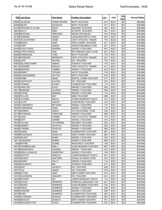 As of 10-14-09                           Salary Range Report                    Total Employees: 5429


                                                                                Hrly
 EID Last Name             First Name      Position Description   Loc    Unit           Annual Salary
                                                                                Rate
20690   JACKSON            CHRISTOPHER     MATH TEACHER            414   IEAT    $21         $38,666
20466   EBLEN              DOUGLAS         MATH TEACHER            417   IEAT    $21         $38,666
20190   PREDDIE-ST CLAIR   EDITH           READING TEACHER         422   IEAT    $21         $38,666
19872   KELLY              ERIN            AUTISTIC TEACHER        391   IEAT    $21         $38,666
19289   NOWLING            GREGORY         MEDIA SPECIALIST        414   IEAO    $21         $38,666
18149   HOWARD             JAMES           LANGUAGE ARTS TCHR      422   IEAT    $21         $38,666
22057   CELICHOWSKI        JAMIE           CERT ATHLETIC TRAINR    716   IEAO    $21         $38,666
17054   BAKER              JANA            SPED CADRE TEACHER      971   IEAT    $21         $38,666
15479   HOPP               JANICE          SPEECH/HEARING TCHR     971   IEAT    $21         $38,666
20438   SCHULTHEIS         KENDRA          GRADE 5 TEACHER         057   IEAT    $21         $38,666
20589   LOPEZ PEREZ        LINA            MS FOREIGN LANG TCHR    501   IEAT    $21         $38,666
20840   DUNNAGAN           LYNN            MATH TEACHER            716   IEAT    $21         $38,666
20618   ECKBURG            MEREDITH        CERT ATHLETIC TRAINR    421   IEAT    $21         $38,666
20593   LAPE               RACHEL          ESL TEACHER             715   IEAT    $21         $38,666
20462   DELONGCHAMP        SARAH           SCIENCE TEACHER         716   IEAT    $21         $38,666
20611   HOWARD             SHELBY          CERT ATHLETIC TRAINR    417   IEAT    $21         $38,666
19256   MANSON             TAMIKA          GRADE 3 TEACHER         015   IEAT    $21         $38,666
20503   GRANT              TIFFANY         MATH TEACHER            716   IEAT    $21         $38,666
20556   CHUKWUDEBE         VICTOR          MATH TEACHER            418   IEAT    $21         $38,666
19342   WEBB               ADAM            DIGITAL COMM TEACHER    417   IEAT    $21         $38,648
19836   LIGHTFOOT          ALAYNA          ESL TEACHER             015   IEAT    $21         $38,648
19789   THOMAS             ALESIA          ELEMENTARY TEACHER      114   IEAT    $21         $38,648
19759   DANCLER            ALICE           GRADE 2 TEACHER         083   IEAT    $21         $38,648
19817   MORGAN             ALLISON         GRADE 5 TEACHER         039   IEAT    $21         $38,648
19353   SYDOR              AMANDA          GRADE 4 TEACHER         114   IEAT    $21         $38,648
19583   PELLOR             AMY             MIMH TEACHER            088   IEAT    $21         $38,648
19565   VICHARE            ANUJA           LEARN DISABLED TEACH    015   IEAT    $21         $38,648
19333   ACUFF              ASHLEY          ELEM MUSIC TEACHER      015   IEAT    $21         $38,648
19209   CLINESMITH         BETHANY         GRADE 3 TEACHER         114   IEAT    $21         $38,648
18648   TOWNSEND           CARA            GRADE 1 TEACHER         114   IEAT    $21         $38,648
19713   KARNES             CAROL           HS VOCATIONAL TCHR      726   IEAT    $21         $38,648
18719   ESTRIDGE           CAROLINE        GRADE 6 TEACHER         069   IEAT    $21         $38,648
19719   LONG               CARRIE          CERT ATHLETIC TRAINR    715   IEAT    $21         $38,648
19786   DUFF               CARRIE          GRADE 5 TEACHER         015   IEAT    $21         $38,648
19076   CALLAN             CATHERINE       READING TEACHER         420   IEAT    $21         $38,648
19788   HARNEY             CRYSTAL         GRADE 4 TEACHER         063   IEAT    $21         $38,648
19638   CORWIN             CRYSTAL         GRADE 4 TEACHER         099   IEAT    $21         $38,648
19625   JONES              DANA            ELEMENTARY TEACHER      687   IEAT    $21         $38,648
19588   MCDONALD           DANALYN         EMOT HANDI TEACHER      083   IEAT    $21         $38,648
18484   WILKEY             DAWN            GRADE 3 TEACHER         034   IEAT    $21         $38,648
19811   EDWARDS            DEBRA           GRADE 5 TEACHER         069   IEAT    $21         $38,648
 3362   MOORE              ELAINE          RESOURCE TEACHER        106   IEAT    $21         $38,648
19575   CHAMBERLAIN        EMILY           ELEM READING TEACHER    687   IEAT    $21         $38,648
19703   MARKIEWICZ         EUGENE          GRADE 1 TEACHER         015   IEAT    $21         $38,648
19226   ABDUL-KHAALIQ      HANEEFAH        GRADE 4 TEACHER         106   IEAT    $21         $38,648
19090   DUCOTE             HAROLD          LEARN DISABLED TEACH    421   IEAT    $21         $38,648
19557   WILDER             HEATHER         SOCIAL STUDIES TCHR     572   IEAT    $21         $38,648
20824   HENRY              HOLLY           GRADE 2 TEACHER         114   IEAT    $21         $38,648
19803   SEELBACH           IAN             SCIENCE TEACHER         417   IEAT    $21         $38,648
16552   DIAZ               JACINTO         ESL TEACHER             508   IEAT    $21         $38,648
19571   TSU                JANAE           ESL TEACHER             079   IEAT    $21         $38,648
19996   HILTON             JANE            EMOT HANDI TEACHER      014   IEAT    $21         $38,648
14201   BLACKMON           JANUARY         ESL TEACHER             421   IEAT    $21         $38,648
19049   SNYDER             JAY             LEARN DISABLED TEACH    114   IEAT    $21         $38,648
19802   SCHUG              JENNIFER        FOREIGN LANGUAGE TCH    421   IEAT    $21         $38,648
18191   RADER              JENNIFER        ELEM READING TEACHER    315   IEAT    $21         $38,648
19290   O'NEAL             JENNIFER        GRADE 4 TEACHER         048   IEAT    $21         $38,648
19698   HOWARD             JENNIFER        GRADE 5 TEACHER         058   IEAT    $21         $38,648
19275   BYRD               JENNIFER        ELEMENTARY TEACHER      384   IEAT    $21         $38,648
19306   O'CONNOR           JESSICA         ELEMENTARY TEACHER      054   IEAT    $21         $38,648
19644   BRADLEY            JESSICA         EMOT HANDI TEACHER      971   IEAT    $21         $38,648
19762   WALDKOETTER        JOYCE           ELEMENTARY TEACHER      070   IEAT    $21         $38,648
 