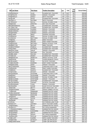 As of 10-14-09                       Salary Range Report                    Total Employees: 5429


                                                                            Hrly
 EID Last Name          First Name     Position Description   Loc    Unit           Annual Salary
                                                                            Rate
19785   SEEBACH         JULIE          ELEMENTARY TEACHER      391   IEAT    $21         $38,648
20753   PHELPS          KAREN          GRADE 4 TEACHER         015   IEAT    $21         $38,648
19769   FRIDLEY         KARLA          MATH TEACHER            957   IEAT    $21         $38,648
19576   CAIN            KATIE          ELEMENTARY TEACHER      687   IEAT    $21         $38,648
13837   KELLY           KATRINA        MATH TEACHER            424   IEAT    $21         $38,648
19211   PAULEY          KAYLA          SOCIAL STUDIES TCHR     414   IEAT    $21         $38,648
19584   SHAW            KRISTEN        DEV KDG TEACHER         069   IEAT    $21         $38,648
19661   MASSINGALE      LARA           ELEMENTARY TEACHER      048   IEAT    $21         $38,648
19711   WALTON          LAUREN         ELEMENTARY TEACHER      054   IEAT    $21         $38,648
19794   SEBASTIAN       LAUREN         GRADE 2 TEACHER         058   IEAT    $21         $38,648
19692   CORDERO         LINDSAY        GRADE 1 TEACHER         069   IEAT    $21         $38,648
19303   SPARKS          LINDSEY        GRADE 4 TEACHER         099   IEAT    $21         $38,648
19652   LANDS           MAAT           SCIENCE TEACHER         418   IEAT    $21         $38,648
19720   KNOUS           MARY           SOCIAL STUDIES TCHR     508   IEAT    $21         $38,648
20161   DAVIS           MATTHEW        SOCIAL STUDIES TCHR     424   IEAT    $21         $38,648
19798   KING            MEGAN          MIMH TEACHER            031   IEAT    $21         $38,648
19800   BRITT           MEGAN          EMOT HANDI TEACHER      971   IEAT    $21         $38,648
19746   PEPPER          MITCHELL       MIDDLE SCHOOL TCHR      356   IEAT    $21         $38,648
19658   BRITTON         NATALIE        MIMH TEACHER            032   IEAT    $21         $38,648
19344   EASTERDAY       PAMELA         ELEMENTARY TEACHER      015   IEAT    $21         $38,648
19790   JONES           PATRICIA       ELEMENTARY TEACHER      106   IEAT    $21         $38,648
19694   GALLIGAN        PHILIP         GRADE 6 TEACHER         106   IEAT    $21         $38,648
19687   LEATHERS        RACHAEL        ESL TEACHER             079   IEAT    $21         $38,648
19636   BLUMKE          RACHEL         ELEMENTARY TEACHER      063   IEAT    $21         $38,648
19757   BLACK           RANDY          ELEMENTARY TEACHER      421   IEAT    $21         $38,648
19858   MARCUM          REBECCA        MIDDLE SCHOOL TCHR      418   IEAT    $21         $38,648
19284   PIPPIN          ROSS           LEARN DISABLED TEACH    015   IEAT    $21         $38,648
20674   CASSIDY         RYAN           AUTISTIC TEACHER        356   IEAT    $21         $38,648
20136   SCHNURR         SABRINA        EMOT HANDI TEACHER      060   IEAT    $21         $38,648
17855   SEELMAN         SARA           GRADE 5 TEACHER         048   IEAT    $21         $38,648
19801   THRASHER        SARAH          LANGUAGE ARTS TCHR      491   IEAT    $21         $38,648
19760   GROSS           SARAH          EMOT HANDI TEACHER      031   IEAT    $21         $38,648
19766   REED            SHERYL         ELEMENTARY TEACHER      048   IEAT    $21         $38,648
15744   YOUNG           STACEY         GRADE 1 TEACHER         048   IEAT    $21         $38,648
19547   EDINGER         STEFANIE       LANGUAGE ARTS TCHR      716   IEAT    $21         $38,648
18268   GRAY            STEPHANIE      GRADE 2 TEACHER         015   IEAT    $21         $38,648
19509   GOAD            STEPHANIE      SOCIAL STUDIES TCHR     422   IEAT    $21         $38,648
18609   COLEMAN         STEPHANIE      GRADE 1 TEACHER         044   IEAT    $21         $38,648
19914   COUNSEL         STEPHEN        ELEMENTARY TEACHER      074   IEAT    $21         $38,648
19641   ALDERFER        TIFFANY        AUTISTIC TEACHER        356   IEAT    $21         $38,648
20703   HAGEMAN         TODD           GRADE 4 TEACHER         109   IEAT    $21         $38,648
19901   HARRIS          VICKIE         ELEM PHYS ED TEACHER    105   IEAT    $21         $38,648
 2987   FURR            BETTY          ASST HEAD CUST - HS     716   CLAS    $18         $38,459
 6335   WHITEMAN        LARRY          GDNCE LRNING CTR FAC    715   CLAS    $25         $38,427
  518   BYERS           ANNMARIE       ADMINISTRATIVE ASSIS    952   CLAS    $18         $38,418
17833   ALDENDORF       BARBARA        ADMINISTRATIVE ASSIS    810   CLAS    $18         $38,418
  768   MERIWETHER      DARLENE        ADMINISTRATIVE ASSIS    944   CLAS    $18         $38,418
 2444   ARTIS           EMMA           ADMINISTRATIVE ASSIS    919   CLAS    $18         $38,418
  545   STEWART         JOYCE          ADMINISTRATIVE ASSIS    810   CLAS    $18         $38,418
 8260   MABE            RITA           ADMINISTRATIVE ASSIS    907   CLAS    $18         $38,418
22191   VAIL            AMY            HS FOREIGN LANG TCHR    418   IEAT    $23         $38,236
20497   SCOTT           JEFFREY        MATH TEACHER CADRE      924   IEAT    $23         $38,236
 2249   SHERRILL        BETTY          ADMINISTRATIVE ASSOC    917   CLAS    $18         $38,210
18703   SCOTT           CHRIS          PIC OFFICE MANAGER      907   CLAS    $18         $38,210
  511   KAISER-POWELL   ERIKA          ADMINISTRATIVE ASSOC    420   CLAS    $18         $38,210
 2485   BOWENS          LASHAWNA       PIC OFFICE MANAGER      907   CLAS    $18         $38,210
 3672   GARNER          NIKITA         ADMINISTRATIVE ASSOC    951   CLAS    $18         $38,210
 2510   GRABLE          PEGGY          PIC OFFICE MANAGER      907   CLAS    $18         $38,210
 3322   WALKER          PHYLLIS        ADMINISTRATIVE ASSOC    940   CLAS    $18         $38,210
22199   CLAPP           CARRIE         SPED CADRE TEACHER      924   IEAT    $22         $38,103
 5363   DEVINE          STANLEY        COMP LAB SPECIALIST     424   CLAS    $23         $38,101
14989   CARRITHERS      TERRY          COMP LAB SPECIALIST     417   CLAS    $23         $38,101
 