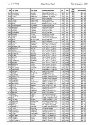 As of 10-14-09                      Salary Range Report                    Total Employees: 5429


                                                                           Hrly
 EID Last Name        First Name      Position Description   Loc    Unit           Annual Salary
                                                                           Rate
20473   HARRISON      SHARON          SCIENCE TEACHER        421    IEAT    $20         $37,166
20551   SAUNDERS      SHERRY          EMOT HANDI TEACHER     459    IEAT    $20         $37,166
20285   LLOYD         SPENCER         HS MUSIC TEACHER       715    IEAT    $20         $37,166
20573   DILL          STANLEY         MATH TEACHER           501    IEAT    $20         $37,166
20612   PARIDO        STEPHANIE       MATH TEACHER           508    IEAT    $20         $37,166
20958   MYERS         STEPHANIE       GRADE 3 TEACHER        346    IEAT    $20         $37,166
20458   BUHR          STEVEN          MIDDLE SCHOOL TCHR     069    IEAT    $20         $37,166
20472   GUNASHEKAR    SUVARNA         SCIENCE TEACHER        422    IEAT    $20         $37,166
20426   BACHMAN       SUZANNE         GRADE 5 TEACHER        032    IEAT    $20         $37,166
20504   TURNER        TAMARA          MIMH TEACHER           716    IEAT    $20         $37,166
20457   BRYANT        TAMEKA          MATH TEACHER           417    IEAT    $20         $37,166
20616   PUCKERING     TRACEY          MATH TEACHER           420    IEAT    $20         $37,166
20604   BARNES        TRAVIS          ELEM TCHR CADRE        924    IEAT    $20         $37,166
20271   HALLAS        VALERIE         GRADE 5 TEACHER        114    IEAT    $20         $37,166
20163   FRYE          VALERIE         LANGUAGE ARTS TCHR     498    IEAT    $20         $37,166
20455   BOYD          W. FLETCHER     MATH TEACHER           590    IEAT    $20         $37,166
20597   LONG          WHITNEY         MATH TEACHER           501    IEAT    $20         $37,166
16060   TUTTLE        REBECCA         EXECUTIVE ASSISTANT    971    CLAS    $18         $37,086
20721   BASS          ALANZO          SCHL POLICE OFFICER    811    CLAS    $18         $37,066
20806   PENNINGTON    ANTHONY         SCHL POLICE OFFICER    811    CLAS    $18         $37,066
20789   SULTZER       AUSTIN          SCHL POLICE OFFICER    811    CLAS    $18         $37,066
20237   RHODE         DAVID           SCHL POLICE OFFICER    811    CLAS    $18         $37,066
20758   NORTHINGTON   JAMES           SCHL POLICE OFFICER    811    CLAS    $18         $37,066
20815   JACKSON       JEFFERY         SCHL POLICE OFFICER    811    CLAS    $18         $37,066
20759   BATES         JEREMY          SCHL POLICE OFFICER    811    CLAS    $18         $37,066
20441   BRYANT        JOSHUA          SCHL POLICE OFFICER    811    CLAS    $18         $37,066
20333   KING          KENNETH         SCHL POLICE OFFICER    811    CLAS    $18         $37,066
20720   CUMMINGS      LEONARD         SCHL POLICE OFFICER    811    CLAS    $18         $37,066
20760   SPEAKS        LEWIS           SCHL POLICE OFFCR 10   811    CLAS    $18         $37,066
20442   JOHNSON       PERCY           SCHL POLICE OFFICER    811    CLAS    $18         $37,066
21023   BERRY         PIERRE          SCHL POLICE OFFICER    811    CLAS    $18         $37,066
16497   VAN RIPER     EDWARD          SOCIAL STUDIES TCHR    420    IEAT    $23         $37,032
 7627   SHEPHERD      SALLY           FS MANAGER OSMS/HS     F803   CLAS    $22         $36,795
 7255   WAYMAN        MATTIE          HEAD CUSTODIAN         315    CLAS    $18         $36,616
 2111   EDENS         RAYMOND         HEAD CUSTODIAN         114    CLAS    $18         $36,616
14721   DUTCHER       JULIE           PARENT FACIL 10M       723    CLAS    $28         $36,596
 5579   SPURLOCK      DIANA           ADMINISTRATIVE ASSIS   333    CLAS    $18         $36,566
 2953   GARARD        LISA            ADMINISTRATIVE ASSIS   931    CLAS    $18         $36,566
14793   WALLACE       RUTH            ADMINISTRATIVE ASSIS   957    CLAS    $18         $36,566
 6821   STRINGER      CONSTANCE       HEAD CUSTODIAN G5      501    CLAS    $18         $36,483
18649   ROBINSON      JEFFREY         HEAD CUSTODIAN G4      049    CLAS    $18         $36,483
 3023   CUTTS         ROLAND          ASST HEAD CUST - HS    716    AFSC    $18         $36,483
 7728   DAVIS         SAM             HEAD CUSTODIAN G5      572    CLAS    $18         $36,483
17900   CARTER        TIMOTHY         HEAD CUSTODIAN         813    CLAS    $18         $36,483
 1115   TAYLOR        VANESSA         HEAD CUSTODIAN G5      367    CLAS    $18         $36,483
14155   JORDAN        WILLIAM         HEAD CUSTODIAN         616    CLAS    $18         $36,483
12501   MANN          YVETTE          HEAD CUSTODIAN G4      509    CLAS    $18         $36,483
 3417   MCINTIRE      FRED            SCHL POLICE OFFCR 10   811    CLAS    $22         $36,456
20078   FOX           GAIL            COMM PARENT COORD      058    CLAS    $18         $36,421
19937   CARTER        GLORIA          COMM PARENT COORD      015    CLAS    $18         $36,421
 1320   OSBORNE       JACQUELINE      DATA MAINT ASSISTANT   971    CLAS    $18         $36,421
 3019   KIGGANS       SCOTT           TV SYS OPERATOR CIRT   933    CLAS    $18         $36,418
16600   WHEAT         DEBBIE          PIC OFFICE MANAGER     907    CLAS    $17         $36,379
16782   BOMBICK       SANDRA          ADMINISTRATIVE ASSOC   940    CLAS    $17         $36,379
11737   EATON         KRISTINE        SOCIAL WORKER          687    IEAO    $33         $36,280
20890   HAWKINS       STEWART         GRADUATION COACH       420    CLAS    $25         $36,265
 6079   ANDERSON      COLEMAN         HEAD CUSTODIAN G4      099    CLAS    $17         $36,234
 3905   TERRY         CONSTANCE       HEAD CUSTODIAN G4      027    CLAS    $17         $36,234
 3983   WILLIAMS      CRYSTAL         HEAD CUSTODIAN G4      039    AFSC    $17         $36,234
18602   TUCKER        DAVID           HEAD CUSTODIAN G3      043    CLAS    $17         $36,234
10474   COLEMAN       DEBRA           HEAD CUSTODIAN G4      015    CLAS    $17         $36,234
 6116   BELL CARTER   ELISE           HEAD CUSTODIAN G4      061    CLAS    $17         $36,234
 