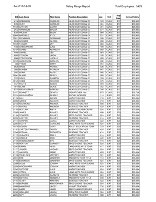 As of 10-14-09                         Salary Range Report                    Total Employees: 5429


                                                                              Hrly
 EID Last Name            First Name     Position Description   Loc    Unit           Annual Salary
                                                                              Rate
 4136   ROBINSON          CHARLES        HEAD CUSTODIAN G3       103   CLAS    $17         $35,963
 6766   HUNT              CHARLES        HEAD CUSTODIAN G3       384   CLAS    $17         $35,963
17730   CARTER            DANNY          HEAD CUSTODIAN G3       391   CLAS    $17         $35,963
 2432   HARRISON          EDGAR          HEAD CUSTODIAN G3       074   CLAS    $17         $35,963
 8354   WILSON            ELGIA          HEAD CUSTODIAN G3       069   CLAS    $17         $35,963
15644   HARVILLE          ETOY           HEAD CUSTODIAN G4       031   CLAS    $17         $35,963
15011   FLEMMING          GERMAINE       HEAD CUSTODIAN G3       356   CLAS    $17         $35,963
 5538   HOUSER            GLORIA         HEAD CUSTODIAN G3       090   CLAS    $17         $35,963
17720   TAYLOR            JAY            HEAD CUSTODIAN G3       082   CLAS    $17         $35,963
 1300   CHENOWETH         JUNE           HEAD CUSTODIAN G3       109   CLAS    $17         $35,963
13194   ADAMS             KENNETH        HEAD CUSTODIAN G3       055   CLAS    $17         $35,963
 4904   DANIEL            LEE            HEAD CUSTODIAN G3       083   CLAS    $17         $35,963
 6005   STOUGH            LINDA          HEAD CUSTODIAN G3       106   CLAS    $17         $35,963
 5966   STEVENSON         LUCILLE        HEAD CUSTODIAN G3       058   CLAS    $17         $35,963
14729   ANDERSON          MARLON         HEAD CUSTODIAN G3       096   CLAS    $17         $35,963
  309   TYSON             MARY           HEAD CUSTODIAN G3       054   CLAS    $17         $35,963
 5625   WADE              NORMA          HEAD CUSTODIAN G3       026   CLAS    $17         $35,963
 2900   BOWEN             PATRICIA       HEAD CUSTODIAN G3       687   CLAS    $17         $35,963
 3957   ADAIR             PATTY          HEAD CUSTODIAN G3       065   CLAS    $17         $35,963
18041   BLAND             PERCY          HEAD CUSTODIAN G3       088   CLAS    $17         $35,963
 3703   OAKS              RAYMON         HEAD CUSTODIAN G3       359   CLAS    $17         $35,963
15129   COBB              RICHARD        HEAD CUSTODIAN G3       070   CLAS    $17         $35,963
 4421   FOUTS             SUSAN          HEAD CUSTODIAN G2       093   CLAS    $17         $35,963
 1619   BLAIR             VICKIE         HEAD CUSTODIAN G3       302   CLAS    $17         $35,963
 6375   BROADSTREET       WENDELL        HEAD CUSTODIAN G3       346   CLAS    $17         $35,963
21077   BENNETT           DEMITA         DISPATCHER 10M          875   CLAS    $17         $35,734
22224   WASHINGTON        PEARLE         SOCIAL WORKER           114   IEAO    $22         $35,700
21190   RAU               ALEXIS         MATH TEACHER            716   IEAT    $20         $35,684
22059   GATES             ALLISON        MATH TEACHER            418   IEAT    $20         $35,684
22100   RICHMOND          ANDREA         SCIENCE TEACHER         508   IEAT    $20         $35,684
21191   RIVERA            ANDREW         SCIENCE TEACHER         420   IEAT    $20         $35,684
21185   MCCLAIN           ANITA          MATH TEACHER CADRE      924   IEAT    $20         $35,684
22089   JAMES             ASHLEY         READING TEACHER         498   IEAT    $20         $35,684
21164   COWGER            ASHLEY         SPED CADRE TEACHER      924   IEAT    $20         $35,684
22052   CARTER            ASHLEY         READING TEACHER         414   IEAT    $20         $35,684
21173   HARPER            CARLA          MATH TEACHER            422   IEAT    $20         $35,684
22093   SCOTT             CAROLINE       LANG ARTS TCHR CADRE    924   IEAT    $20         $35,684
19276   SEVIER            CORY           ADULT EDUCATION TCHR    333   IEAT    $20         $35,684
21163   CARTER-TRAMMELL   CRISTY         SCIENCE TEACHER         424   IEAT    $20         $35,684
22046   RETANA            ELIZABETH      READING TEACHER         414   IEAT    $20         $35,684
21176   HUBACEK           EMILY          MATH TEACHER            414   IEAT    $20         $35,684
21165   CREDLE            ERIC           MATH TEACHER            422   IEAT    $20         $35,684
21186   MONTGOMERY        EVE            SCIENCE TEACHER         716   IEAT    $20         $35,684
21198   HEATOR            GARRETT        SPED CADRE TEACHER      924   IEAT    $20         $35,684
22063   EIMAN             HEIDI          LANGUAGE ARTS TCHR      417   IEAT    $20         $35,684
21177   JOINER            HUGHEY         SPED CADRE TEACHER      924   IEAT    $20         $35,684
21172   HANSEN            JAMIE          MATH TEACHER            420   IEAT    $20         $35,684
21196   TRUELOCK          JEFFREY        MATH TEACHER            501   IEAT    $20         $35,684
20374   ERB               JENNIFER       KNDGRTN TCHR TITLE      114   IEAT    $20         $35,684
21168   EDWARDS           JENNIFER       SPED CADRE TEACHER      924   IEAT    $20         $35,684
22098   SOLIS             JOSEPH         LANG ARTS TCHR CADRE    924   IEAT    $20         $35,684
22058   WOODWARD          JOSHUA         MATH TEACHER            418   IEAT    $20         $35,684
22042   ZATCOFF           JULIE          MATH TEACHER            424   IEAT    $20         $35,684
22091   OTTEN             JULIE          LANG ARTS TCHR CADRE    924   IEAT    $20         $35,684
22038   HANCOCK           KATELYN        READING TEACHER         424   IEAT    $20         $35,684
19765   MEYERS            KIMBERLY       KNDGRTN TCHR TITLE      039   IEAT    $20         $35,684
21157   ALVEY             KRISTEN        SCIENCE TEACHER         422   IEAT    $20         $35,684
21159   BERGER            KRISTOPHER     SPED CADRE TEACHER      924   IEAT    $20         $35,684
20999   BANUELOS          LACEY          HS ART TEACHER          716   IEAT    $20         $35,684
20451   BARD              LARRI          EMOT HANDI TEACHER      418   IEAT    $20         $35,684
22362   WALLACE           LAURA          ELEM TCHR CADRE         924   IEAT    $20         $35,684
22053   SIVY              LAURA          READING TEACHER         508   IEAT    $20         $35,684
 