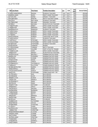 As of 10-14-09                        Salary Range Report                    Total Employees: 5429


                                                                             Hrly
 EID Last Name           First Name     Position Description   Loc    Unit           Annual Salary
                                                                             Rate
21199   STAWIKOWSKA      MAGDA          SCIENCE TEACHER        424    IEAT    $20         $35,684
20566   WILLIAMS         MARC           EMOT HANDI TEACHER     043    IEAT    $20         $35,684
22271   FLORA            MARIA          GRADE 1 TEACHER        061    IEAT    $23         $35,684
22051   BRUNER           MARTIN         MATH TEACHER CADRE     924    IEAT    $20         $35,684
22021   FOX              MATTHEW        SCIENCE TEACHER        418    IEAT    $20         $35,684
22017   BROOME           MELANIE        READING TEACHER        715    IEAT    $20         $35,684
19375   RAY              MICHAEL        ELEM PHYS ED TEACHER   015    IEAT    $20         $35,684
21158   APPLEBY          MINDY          SPED CADRE TEACHER     971    IEAT    $20         $35,684
21188   MOYER            MIRANDA        SPED CADRE TEACHER     924    IEAT    $20         $35,684
22026   RAKOCZY          REBEKAH        SCIENCE TEACHER        716    IEAT    $20         $35,684
21193   STEGALL          ROBERT         SPED CADRE TEACHER     924    IEAT    $20         $35,684
21180   KOPLIN           ROBERT         SPED CADRE TEACHER     924    IEAT    $20         $35,684
21179   KING             ROBERT         SPED CADRE TEACHER     924    IEAT    $20         $35,684
22024   JOHNSON          ROBERT         LANGUAGE ARTS TCHR     492    IEAT    $20         $35,684
21194   STIPPICH         SCOTT          SCIENCE TEACHER        424    IEAT    $20         $35,684
21195   TROUT            STEFANIE       SPED CADRE TEACHER     924    IEAT    $20         $35,684
21181   LESTINGI         STEPHANIE      SPED CADRE TEACHER     924    IEAT    $20         $35,684
22018   FEDOR            STEPHANIE      SCIENCE TEACHER        424    IEAT    $20         $35,684
22235   CARTER           THERESA        NURSE                  049    IEAO    $21         $35,684
21175   HOFFMAN          TORISSA        MATH TEACHER           422    IEAT    $20         $35,684
22060   TEETS            VALERIE        CERT ATHLETIC TRAINR   424    IEAO    $20         $35,684
21160   BHULLAR          VERA           SPED CADRE TEACHER     924    IEAT    $20         $35,684
 2589   DOUDT            WENDY          ELEM PHYS ED TEACHER   082    IEAT    $20         $35,684
 5503   DOUGLAS          BEVERLY        ADMINISTRATIVE ASSIS   933    CLAS    $17         $35,672
20808   ALLEN            CHENZIRA       ADMINISTRATIVE ASSIS   944    CLAS    $17         $35,672
13937   GRIM             CONNIE         ADMINISTRATIVE ASSIS   924    CLAS    $17         $35,672
16760   HUNTER           DIANA          ADMINISTRATIVE ASSIS   957    CLAS    $17         $35,672
20520   PRINCE           JANICE         ADMINISTRATIVE ASSIS   687    CLAS    $17         $35,672
17574   BRADLEY          LAVONZELLA     ADMINISTRATIVE ASSIS   901    CLAS    $17         $35,672
17766   AJAYI            OLUTOYIN       LEARN DISABLED TEACH   058    IEAT    $21         $35,613
19816   KLINEFELTER      KAREN          ADMINISTRATIVE ASSOC   957    CLAS    $17         $35,485
 5560   CARROLL          RENE           ADMINISTRATIVE ASSOC   957    CLAS    $17         $35,485
10181   HUGHES-DAVIS     SHEILA         ADMINISTRATIVE ASSOC   950    CLAS    $17         $35,485
 9393   TATE             STEPHANIE      ADMN ASSISTANT 11M     595    CLAS    $18         $35,462
 2517   POWELL           ADA            BUS DRIVER             875    AFSC    $21         $35,406
 5531   RANKIN           ALICE          BUS DRIVER             877    AFSC    $21         $35,406
 5666   BULLOCK          ALISHA         BUS DRIVER             875    AFSC    $21         $35,406
 1263   ALLEN            ANGELA         BUS DRIVER             877    AFSC    $21         $35,406
 2073   GARRETT          ANNA           BUS DRIVER             875    AFSC    $21         $35,406
 6061   DAVIE            ANNA           BUS DRIVER             877    AFSC    $21         $35,406
 3564   PATTON           ANTHONY        FS DRIVER              F871   AFSC    $21         $35,406
 9489   NANCE            ARICA          BUS DRIVER             875    AFSC    $21         $35,406
 1991   POSLEY           ARLEEN         BUS DRIVER             877    AFSC    $21         $35,406
10300   MORRIS           BARBARA        BUS DRIVER             875    AFSC    $21         $35,406
 7198   JENKINS          BENDA          BUS DRIVER             876    AFSC    $21         $35,406
 7727   MOSEBY           BETTY          BUS DRIVER             877    AFSC    $21         $35,406
 3982   DODD             BRENDA         BUS DRIVER             877    AFSC    $21         $35,406
 8383   STONE            BRIAN          BUS DRIVER             876    AFSC    $21         $35,406
18570   COLE             BRUCE          FS DRIVER              F871   AFSC    $21         $35,406
 2938   BEELER           CATHERINE      BUS DRIVER             875    AFSC    $21         $35,406
 9652   TREECE           CECILE         BUS DRIVER             876    AFSC    $21         $35,406
 5578   MORRIS           CHANTRIS       BUS DRIVER             875    AFSC    $21         $35,406
10110   HOLT             CHERI          BUS DRIVER             875    AFSC    $21         $35,406
10457   PHILLIPS         CHERRIE        BUS DRIVER             875    AFSC    $21         $35,406
  868   MATHIS           CHRISTINE      BUS DRIVER             877    AFSC    $21         $35,406
 6604   HARDIMAN-GRANT   CLAUDIA        BUS DRIVER             875    AFSC    $21         $35,406
 2490   WILLIAMS         CONNIE         BUS DRIVER             876    AFSC    $21         $35,406
 5561   TORAN            CONNIE         BUS DRIVER             875    AFSC    $21         $35,406
 9537   WILLIAMS         CRISTINA       BUS DRIVER             876    AFSC    $21         $35,406
 7742   ADAMS            CURTIS         BUS DRIVER             875    AFSC    $21         $35,406
 9169   GIBSON           DARRELL        BUS DRIVER             875    AFSC    $21         $35,406
12556   TURNER           DASHA          BUS DRIVER             875    AFSC    $21         $35,406
 