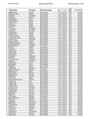 As of 10-14-09                        Salary Range Report                    Total Employees: 5429


                                                                             Hrly
 EID Last Name           First Name     Position Description   Loc    Unit           Annual Salary
                                                                             Rate
 2838   MCGUIRE          DCOBY          BUS DRIVER             877    AFSC    $21         $35,406
 3592   HIGHTOWER        DEBRA          BUS DRIVER             876    AFSC    $21         $35,406
 5847   AMOS             DELORIES       BUS DRIVER             876    AFSC    $21         $35,406
 2066   SMITH            DEWITT         BUS DRIVER             875    AFSC    $21         $35,406
 3315   SOMERS           DOLLY          BUS DRIVER             875    AFSC    $21         $35,406
 1685   KENDRICK         EDDIE          BUS DRIVER             876    AFSC    $21         $35,406
 3510   GAITHER          EDDIE          BUS DRIVER             875    AFSC    $21         $35,406
 2873   DOSS             EDDIE          BUS DRIVER             876    AFSC    $21         $35,406
 1035   SLEDGE           EMMA           BUS DRIVER             876    AFSC    $21         $35,406
 3311   COX              EUGENE         BUS DRIVER             875    AFSC    $21         $35,406
 1217   CROOKS           FLORENCE       BUS DRIVER             876    AFSC    $21         $35,406
 1830   FORTE            FLOSSIE        BUS DRIVER             877    AFSC    $21         $35,406
 7424   HAMITER          FRANK          BUS DRIVER             875    AFSC    $21         $35,406
 6730   HAMITER          FREDA          BUS DRIVER             876    AFSC    $21         $35,406
 3319   HIGHTOWER        FREDIA         BUS DRIVER             877    AFSC    $21         $35,406
  373   MALONE-COBB      GLENDA         BUS DRIVER             876    AFSC    $21         $35,406
 2541   MITCHELL         GREGORY        BUS DRIVER             875    AFSC    $21         $35,406
 2849   LATIMORE         JANICE         BUS DRIVER             875    AFSC    $21         $35,406
 9263   FISHER-MILES     JENEE          BUS DRIVER             875    AFSC    $21         $35,406
 8183   FRANKS-ROSE      JENNIFER       BUS DRIVER             876    AFSC    $21         $35,406
10807   RIESKAMP         JEROME         FS DRIVER              F871   AFSC    $21         $35,406
 5919   COE              JERRY          BUS DRIVER             876    AFSC    $21         $35,406
 7568   DIXON            JONNIE         BUS DRIVER             876    AFSC    $21         $35,406
 6338   DELANO           JORITA         BUS DRIVER             875    AFSC    $21         $35,406
 1085   CROSBY           JUANITA        BUS DRIVER             876    AFSC    $21         $35,406
 3583   WARREN           JULIE          BUS DRIVER             876    AFSC    $21         $35,406
 6516   BRADY            KARLLENA       BUS DRIVER             876    AFSC    $21         $35,406
 2529   KING             KIMBERLI       BUS DRIVER             875    AFSC    $21         $35,406
 1257   THURSTON         LACHERYL       BUS DRIVER             876    AFSC    $21         $35,406
 3545   BASS             LENORE         BUS DRIVER             875    AFSC    $21         $35,406
 7296   WALKER           LILLIE         BUS DRIVER             875    AFSC    $21         $35,406
10246   WRIGHT           LINDA          BUS DRIVER             875    AFSC    $21         $35,406
 2962   SMITH            LOVIE          BUS DRIVER             875    AFSC    $21         $35,406
  366   WRIGHT           MARTHA         BUS DRIVER             875    AFSC    $21         $35,406
13595   WASHINGTON       MARVIN         FS DRIVER              F871   AFSC    $21         $35,406
 9656   WALLACE          MARY           BUS DRIVER             877    AFSC    $21         $35,406
 2856   VAUGHN           MYRON          BUS DRIVER             875    AFSC    $21         $35,406
 4433   SANDERS          NELISE         BUS DRIVER             876    AFSC    $21         $35,406
 4068   NANCE            NICHOLE        BUS DRIVER             875    AFSC    $21         $35,406
 3677   COTOIA           NICKI          BUS DRIVER             876    AFSC    $21         $35,406
11635   JOHNSON-LESTER   NORMA          BUS DRIVER             875    AFSC    $21         $35,406
 7306   CROOM            OLA            BUS DRIVER             877    AFSC    $21         $35,406
 2746   COLLINS          OLGA           BUS DRIVER             877    AFSC    $21         $35,406
 1208   ROLLINS          OTHA           BUS DRIVER             875    AFSC    $21         $35,406
 1228   BECKWITH         PAMELA         BUS DRIVER             877    AFSC    $21         $35,406
10301   WALLACE          PATRICIA       BUS DRIVER             876    AFSC    $21         $35,406
 4380   RAGLAND          PHILLIP        BUS DRIVER             877    AFSC    $21         $35,406
 1244   DODSON           PHYLLIS        BUS DRIVER             876    AFSC    $21         $35,406
10346   JONES            RACHEL         BUS DRIVER             875    AFSC    $21         $35,406
 1260   JELTZ            RACHEL         BUS DRIVER             875    AFSC    $21         $35,406
 1178   TURNER           REGINA         BUS DRIVER             875    AFSC    $21         $35,406
14521   SHINGLETON       ROBERT         FS DRIVER              F871   AFSC    $21         $35,406
 1987   HALEY            ROBERT         BUS DRIVER             876    AFSC    $21         $35,406
 1620   ONEAL            ROCHELLE       BUS DRIVER             876    AFSC    $21         $35,406
10496   EVERS            ROCHELLE       BUS DRIVER             875    AFSC    $21         $35,406
  833   TROTTER          SABRINA        BUS DRIVER             875    AFSC    $21         $35,406
 5544   HOOD             SANDRA         BUS DRIVER             876    AFSC    $21         $35,406
 9192   CROOKS           SANDRA         BUS DRIVER             876    AFSC    $21         $35,406
 1331   GLASS            SANIA          BUS DRIVER             875    AFSC    $21         $35,406
14173   ENGLISH          SEPHRONIA      BUS DRIVER             877    AFSC    $21         $35,406
 1650   TRIGGS           SOPHIA         BUS DRIVER             875    AFSC    $21         $35,406
13205   CLARKE           STANLEY        BUS DRIVER             875    AFSC    $21         $35,406
 
