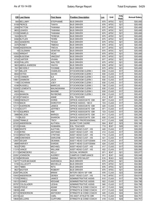 As of 10-14-09                      Salary Range Report                    Total Employees: 5429


                                                                           Hrly
 EID Last Name         First Name     Position Description   Loc    Unit           Annual Salary
                                                                           Rate
  844   BELLAMY        STEPHANIE      BUS DRIVER              875   AFSC    $21         $35,406
 6108   PIERCE         TANYA          BUS DRIVER              876   AFSC    $21         $35,406
 2056   PATTON         TAWANA         BUS DRIVER              875   AFSC    $21         $35,406
 9653   LEAKES         TAWANA         BUS DRIVER              875   AFSC    $21         $35,406
13109   DANIELS        TAWANA         BUS DRIVER              875   AFSC    $21         $35,406
 1624   BOUYE          TERESA         BUS DRIVER              875   AFSC    $21         $35,406
 8390   BUTLER         TERRI          BUS DRIVER              875   AFSC    $21         $35,406
 2822   SANDERS        TESSA          BUS DRIVER              875   AFSC    $21         $35,406
 3376   RONEY          TIMEKA         BUS DRIVER              875   AFSC    $21         $35,406
10498   ANDERSON       TREVA          BUS DRIVER              877   AFSC    $21         $35,406
   19   COLEMAN        VENITHA        BUS DRIVER              875   AFSC    $21         $35,406
10302   WRIGHT         VICKI          BUS DRIVER              875   AFSC    $21         $35,406
 6006   BUSCEMI        VINCENT        BUS DRIVER              875   AFSC    $21         $35,406
 4724   CARTER         VIVIAN         BUS DRIVER              877   AFSC    $21         $35,406
 9535   PHILLIPS       WALTER         BUS DRIVER              875   AFSC    $21         $35,406
 3603   ABDUL-KAREEM   YAHYA          BUS DRIVER              876   AFSC    $21         $35,406
 1621   BEVERLY        YVONNE         BUS DRIVER              875   AFSC    $21         $35,406
 1971   MILLER         CHARLES        STOCKROOM CLERK I       830   CLAS    $17         $35,402
 6644   ESTES          DAVID          STOCKROOM CLERK I       830   CLAS    $17         $35,402
 4315   CONNER         ILA            STOCKROOM CLERK I       933   CLAS    $17         $35,402
14861   GAMMON         JACK           STOCKROOM CLERK I       830   CLAS    $17         $35,402
 1148   COCHRAN        JOEY           STOCKROOM CLERK I       830   CLAS    $17         $35,402
 4336   RUSSELL        MARCUS         STOCKROOM CLERK I       726   CLAS    $17         $35,402
10295   CLEMENTS       MAUNGWANA      STOCKROOM CLERK I       830   CLAS    $17         $35,402
 8403   HALL           MAXINE         STOCKROOM CLERK I       830   CLAS    $17         $35,402
 4324   BANNON         RAYMOND        STOCKROOM CLERK I       830   CLAS    $17         $35,402
22120   STANICH        ANNE           ESL TEACHER             414   IEAT    $20         $35,308
13069   ENDSLEY        DORIS          OFFICE ASSOCIATE 12M    907   CLAS    $17         $35,256
17016   MACK           DOROTHY        OFFICE ASSOC. 190 D     723   CLAS    $17         $35,256
12171   DUERSON        JANICE         OFFICE ASSOCIATE 12M    420   CLAS    $17         $35,256
11216   SCOTT          JEFFREY        OFFICE ASSOCIATE 12M    971   CLAS    $17         $35,256
16110   SQUIRES        KIM            OFFICE ASSOCIATE 12M    723   CLAS    $17         $35,256
 3988   NELSON         MARGO          OFFICE ASSOCIATE 12M    917   CLAS    $17         $35,256
  710   BUDD           SHARON         OFFICE ASSOCIATE 12M    830   CLAS    $17         $35,256
22295   TRINKLE        TROY           MAGNET PROFESSIONAL     417   CLAS    $28         $35,179
22322   ANDERSON       ALITHEA        ELEM TCHR CADRE         924   IEAT    $23         $35,166
22125   KHAN           HUMAIRA        ESL TEACHER             715   IEAT    $20         $35,121
13686   WHITE          ALETHIA        ASST HEAD CUST - HS     420   CLAS    $17         $35,090
 6125   BYRD           ANTONIO        ASST HEAD CUST - HS     414   CLAS    $17         $35,090
14103   BRAXTON        CYNTHIA        ASST HEAD CUST - HS     715   CLAS    $17         $35,090
 2486   EDMONDS        DARLENE        ASST HEAD CUST - HS     421   CLAS    $17         $35,090
12657   SEGAR          DEANNA         ASS'T HEAD CUSTODIAN    418   CLAS    $17         $35,090
 4689   HARVEY         EARDIS         ASS'T HEAD CUSTODIAN    424   CLAS    $17         $35,090
 5632   FORD           MICHAEL        ASST HEAD CUST - HS     417   CLAS    $17         $35,090
11319   VANCE          WILLIAM        ASST HEAD CUST - HS     422   CLAS    $17         $35,090
21113   MONEDERO       KELLI          SOCIAL WORKER           971   IEAT    $21         $35,077
22291   JOHNSON        AUDREY         CAMPUS COMPLIANCE       971   IEAT    $22         $35,048
22159   MORGAN         HANNA          MEDIA SPECIALIST        616   IEAO    $22         $35,036
13477   TYLER-MCDADE   KARONICA       BUS DRIVER              875   AFSC    $21         $34,964
 5150   CALLICOTT      MICHELLE       BUS DRIVER              875   AFSC    $21         $34,964
 3551   TIBBS          RITA           BUS DRIVER              876   AFSC    $21         $34,964
 9627   BAXTER         ROBERT         BUS DRIVER              875   AFSC    $21         $34,964
20287   WILSON         BRIAN          INTERV BEHV SP 10M      976   CLAS    $23         $34,869
10443   ANDERSON       DEREK          ASST HEAD CUST - HS     716   AFSC    $17         $34,819
17376   ORRELL         JANICE         ADMINISTRATIVE ASSIS    810   CLAS    $17         $34,798
15012   GOMEZ          KEEANE         ADMINISTRATIVE ASSIS    922   CLAS    $17         $34,798
20797   COLGLAZIER     LESHA          ADMINISTRATIVE ASSIS    940   CLAS    $17         $34,798
19532   STEELE         ADAM           STRNGTH & COND COACH    421   CLAS    $24         $34,751
19639   LANE           ADAM           STRNGTH & COND COACH    417   CLAS    $24         $34,751
20714   HENDERSON      ANTHONY        STRNGTH & COND COACH    420   CLAS    $24         $34,751
20319   LILE           CARL           HS ASST ATHLETIC DIR    715   CLAS    $24         $34,751
19640   SELLERS        CLIFFORD       STRNGTH & COND COACH    418   CLAS    $24         $34,751
 
