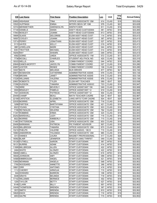 As of 10-14-09                       Salary Range Report                    Total Employees: 5429


                                                                            Hrly
 EID Last Name          First Name     Position Description   Loc    Unit           Annual Salary
                                                                            Rate
20852   HIGHSAW         TINA           OFFICE ASSOCIATE 12M    414   CLAS    $16         $33,634
15520   HUFFMAN         EMMA           INTERV BEHV SP 10M      976   CLAS    $22         $33,628
10743   MERIWETHER      GWENDOLYN      DISPATCHER              811   CLAS    $16         $33,550
17140   DANIELS         DIANA          ASS'T HEAD CUSTODIAN    061   AFSC    $16         $33,465
17943   MOSLEY          JOANN          ASS'T HEAD CUSTODIAN    813   AFSC    $16         $33,424
16695   GLASS           DELORISE       ELEM ASST HEAD CUST     114   AFSC    $16         $33,413
18597   COOLEY          JOANN          ELEM ASST HEAD CUST     367   AFSC    $16         $33,413
13714   PERRY           JONATHAN       ELEM ASST HEAD CUST     027   AFSC    $16         $33,413
 5110   HAYES           KELLY          ELEM ASST HEAD CUST     019   AFSC    $16         $33,413
 3881   LEWELLEN        MARK           ELEM ASST HEAD CUST     044   AFSC    $16         $33,413
 8351   TROTTER         MICHAEL        ELEM ASST HEAD CUST     014   AFSC    $16         $33,413
19200   RAY             SHAWN          ELEM ASST HEAD CUST     049   AFSC    $16         $33,413
 4582   GOINS           LINDA          OFFICE ASSOCIATE 11M    572   CLAS    $17         $33,331
 7738   MCGILL          CHARLES        STUDENT ADJ FACIL ND    420   CLAS    $23         $33,310
18333   WELLS           ADA            COMM PARENT COORD       044   AFSC    $16         $33,280
20849   EANES-MOFFITT   JAICELYN       COMM PARENT COORD       027   CLAS    $16         $33,280
20857   LESTER          RENEE          COMM PARENT COORD       106   CLAS    $16         $33,280
14047   MAYS            MELISSA        BUS DRIVER              877   AFSC    $21         $33,193
20673   MCMAHON         CATHERINE      ADMINISTRATIVE ASSIS    976   CLAS    $16         $33,134
17596   BROWN           JANET          ADMINISTRATIVE ASSIS    616   CLAS    $16         $33,134
17226   WILLIAMS        VALERIA        ADMINISTRATIVE ASSIS    976   CLAS    $16         $33,134
20657   ROBERTS         TYLER          ELEM ART TEACHER        069   IEAT    $20         $33,058
17290   HUDSON          TAMARA         ADMINISTRATIVE ASSOC    723   CLAS    $16         $32,947
 1760   WIRE            BEVERLY        OFFICE ASSISTANT 190    049   CLAS    $16         $32,906
 5555   BRADLEY         PAMELA         OFFICE ASSISTANT 12     919   CLAS    $16         $32,906
 7441   ADDISON         PATRICIA       OFFICE ASSISTANT 12     904   CLAS    $16         $32,906
20459   CHAMP           BEAU           MATH TEACHER CADRE      924   IEAT    $20         $32,867
22189   CAPSTICK        ELIZABETH      LANG ARTS TCHR CADRE    924   IEAT    $20         $32,867
22035   MORRIS          APRIL          OFFICE ASSOCIATE 12M    716   CLAS    $16         $32,843
 3288   PARTIDA         BARTHYANA      OFFICE ASSOCIATE 12M    421   CLAS    $16         $32,843
 6023   YOUNG           CYNTHIA        OFFICE ASSOCIATE 12M    933   CLAS    $16         $32,843
 7199   REYNOLDS        DELERIA        OFFICE ASSOCIATE 12M    764   CLAS    $16         $32,843
11347   ROBBINS         ERMA           OFFICE ASSOCIATE 12M    420   CLAS    $16         $32,843
20252   MARSHALL        JUDY           OFFICE ASSOCIATE 12M    716   CLAS    $16         $32,843
 8022   MORRIS          KIMBERLY       OFFICE ASSOCIATE 12M    715   CLAS    $16         $32,843
11487   PATTERSON       LISA           OFFICE ASSOCIATE 12M    933   CLAS    $16         $32,843
20406   BARKMAN         PATRICIA       PIC PARENT ADVISOR      907   CLAS    $16         $32,843
20435   MILLBROOK       TAMARA         OFFICE ASSOCIATE 12M    875   CLAS    $16         $32,843
15216   PHELPS          VALERIE        OFFICE ASSOC. 190 D     715   CLAS    $16         $32,843
19983   ZAMARRON        YOLANDA        OFFICE ASSOCIATE 12M    965   CLAS    $16         $32,843
 3313   HAINES          LAURA          MAGNET PROFESSIONAL     417   CLAS    $28         $32,834
16082   BLAIR           JENNIFER       SPEECH LANG THRPST      049   CLAS    $22         $32,810
15128   FUTRELL         AARON          STAFF CUSTODIAN         367   AFSC    $16         $32,802
18131   BURRIS          ADAM           STAFF CUSTODIAN         414   AFSC    $16         $32,802
11699   MILLBROOK       ALLEN          STAFF CUSTODIAN         422   AFSC    $16         $32,802
 2484   WHITE           ALONZO         STAFF CUSTODIAN         422   AFSC    $16         $32,802
16608   CABELL          ALONZO         STAFF CUSTODIAN         616   AFSC    $16         $32,802
18040   JOHNSON         AMY            STAFF CUSTODIAN         099   AFSC    $16         $32,802
14568   KIMBROUGH       ANGEL          STAFF CUSTODIAN         421   AFSC    $16         $32,802
13955   NEWMAN          ANGELA         STAFF CUSTODIAN         048   AFSC    $16         $32,802
 7760   WOODARD         ANNETTE        STAFF CUSTODIAN         346   AFSC    $16         $32,802
18601   ORR             ANTONIO        STAFF CUSTODIAN         418   AFSC    $16         $32,802
 1112   CHERRY          ARNOLIA        STAFF CUSTODIAN         715   AFSC    $16         $32,802
  644   HOWARD          BARRON         STAFF CUSTODIAN         106   AFSC    $16         $32,802
 4446   GRAYS           BELINDA        STAFF CUSTODIAN         716   AFSC    $16         $32,802
17142   WILLIAMS        BERNICE        STAFF CUSTODIAN         302   AFSC    $16         $32,802
 1205   TAYLOR          BETTY          STAFF CUSTODIAN         027   AFSC    $16         $32,802
 8146   CLARK           BILLY          STAFF CUSTODIAN         957   AFSC    $16         $32,802
14049   THOMPSON        BRENDA         STAFF CUSTODIAN         367   AFSC    $16         $32,802
 3572   SMITH           BRENDA         STAFF CUSTODIAN         810   AFSC    $16         $32,802
16828   KNOX            BRENDA         STAFF CUSTODIAN         716   AFSC    $16         $32,802
 4653   GILPIN          BRENDA         STAFF CUSTODIAN         715   AFSC    $16         $32,802
 