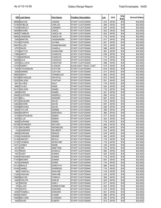 As of 10-14-09                   Salary Range Report                    Total Employees: 5429


                                                                        Hrly
 EID Last Name      First Name     Position Description   Loc    Unit           Annual Salary
                                                                        Rate
18689   BACON       CANDIS         STAFF CUSTODIAN         572   AFSC    $16         $32,802
13185   ROBLES      CARLOS         STAFF CUSTODIAN         359   AFSC    $16         $32,802
17336   SHIRLEY     CARMEN         STAFF CUSTODIAN         044   AFSC    $16         $32,802
15648   MOORE       CAROL          STAFF CUSTODIAN         422   AFSC    $16         $32,802
15655   TUMBLIN     CAROLYN        STAFF CUSTODIAN         422   AFSC    $16         $32,802
16829   JOHNSON     CAROLYN        STAFF CUSTODIAN         716   AFSC    $16         $32,802
 3340   MARTIN      CASSANDRA      STAFF CUSTODIAN         417   AFSC    $16         $32,802
17014   DOTSON      CATINA         STAFF CUSTODIAN         051   AFSC    $16         $32,802
16457   ALLEN       CHAKKAKHAN     STAFF CUSTODIAN         572   AFSC    $16         $32,802
 4797   DAVIS       CHARLA         STAFF CUSTODIAN         508   AFSC    $16         $32,802
 2734   BATTLE      CHARLENE       STAFF CUSTODIAN         391   AFSC    $16         $32,802
11966   SMITH       CHARLES        STAFF CUSTODIAN         039   AFSC    $16         $32,802
17139   MADISON     CHARLES        STAFF CUSTODIAN         715   AFSC    $16         $32,802
18599   DALE        CHARLES        STAFF CUSTODIAN         019   AFSC    $16         $32,802
 2535   BULLOCK     CHESTER        STAFF CUSTODIAN         498   AFSC    $16         $32,802
13104   RAMEY       CLENON         ELEM ASST HEAD CUST     019   AFSC    $16         $32,802
 7355   STEVENSON   CLIFTON        STAFF CUSTODIAN         616   AFSC    $16         $32,802
 9280   HARRIS      CLIFTON        STAFF CUSTODIAN         417   AFSC    $16         $32,802
18662   SMITH       CORNELIUS      STAFF CUSTODIAN         055   AFSC    $16         $32,802
18736   REYNOLDS    CRYSTAL        STAFF CUSTODIAN         813   AFSC    $16         $32,802
12252   WILSON      CYNTHIA        STAFF CUSTODIAN         031   AFSC    $16         $32,802
 3631   ALVIES      DALE           STAFF CUSTODIAN         716   AFSC    $16         $32,802
 3669   TOLES       DANA           STAFF CUSTODIAN         424   AFSC    $16         $32,802
18127   WILSON      DANIEL         STAFF CUSTODIAN         715   AFSC    $16         $32,802
 2848   DOSS        DANIEL         STAFF CUSTODIAN         421   AFSC    $16         $32,802
15646   LEDFORD     DARRELL        STAFF CUSTODIAN         090   AFSC    $16         $32,802
10472   BELL        DARWIN         STAFF CUSTODIAN         687   AFSC    $16         $32,802
18733   WILBURN     DAVID          STAFF CUSTODIAN         723   AFSC    $16         $32,802
13264   MOORE       DAVID          STAFF CUSTODIAN         057   AFSC    $16         $32,802
10259   BROOKS      DAVID          STAFF CUSTODIAN         026   AFSC    $16         $32,802
 6095   TAYLOR      DEBBIE         STAFF CUSTODIAN         356   AFSC    $16         $32,802
12664   MURPHY      DEBORAH        STAFF CUSTODIAN         384   AFSC    $16         $32,802
 6136   WHITEHEAD   DEBRA          STAFF CUSTODIAN         417   AFSC    $16         $32,802
 9454   ELLIS       DEBRA          STAFF CUSTODIAN         424   AFSC    $16         $32,802
 9928   DURHAM      DEBRA          STAFF CUSTODIAN         716   AFSC    $16         $32,802
18738   CROWDER     DECORY         STAFF CUSTODIAN         054   AFSC    $16         $32,802
17221   MCGUIRE     DEENEESE       STAFF CUSTODIAN         094   AFSC    $16         $32,802
  516   SANDERS     DELBERT        STAFF CUSTODIAN         414   AFSC    $16         $32,802
 2855   DURHAM      DENICE         STAFF CUSTODIAN         079   AFSC    $16         $32,802
13169   JOHNSON     DENISE         STAFF CUSTODIAN         420   AFSC    $16         $32,802
13149   HARVEY      DEOLA          STAFF CUSTODIAN         716   AFSC    $16         $32,802
13105   THOMAS      DEWAYNE        STAFF CUSTODIAN         716   AFSC    $16         $32,802
13371   JONES       DIANE          STAFF CUSTODIAN         105   AFSC    $16         $32,802
 4472   ORR         DIMETRIA       STAFF CUSTODIAN         723   AFSC    $16         $32,802
 2537   REED        DONALD         STAFF CUSTODIAN         082   AFSC    $16         $32,802
 1937   HUNT        DONNA          STAFF CUSTODIAN         424   AFSC    $16         $32,802
14464   FANCHER     DONNA          STAFF CUSTODIAN         716   AFSC    $16         $32,802
17165   BROWN       DONNA          STAFF CUSTODIAN         057   AFSC    $16         $32,802
 5518   JENKINS     DORIS          STAFF CUSTODIAN         716   AFSC    $16         $32,802
14133   MEALS       DOROTHY        STAFF CUSTODIAN         096   AFSC    $16         $32,802
16180   DANIEL      DORRESS        STAFF CUSTODIAN         716   AFSC    $16         $32,802
  884   TUNSTILL    DWAYNE         STAFF CUSTODIAN         716   AFSC    $16         $32,802
11226   DUNCAN      DWAYNE         STAFF CUSTODIAN         074   AFSC    $16         $32,802
15809   BACON       DYIRICA        STAFF CUSTODIAN         356   AFSC    $16         $32,802
 4365   PHELPS      EARLIE         STAFF CUSTODIAN         422   AFSC    $16         $32,802
  647   REESE       EARLY          STAFF CUSTODIAN         417   AFSC    $16         $32,802
  376   ALLEN       EARNESTINE     STAFF CUSTODIAN         422   AFSC    $16         $32,802
 7787   WHITE       EDWARD         STAFF CUSTODIAN         414   AFSC    $16         $32,802
 8359   TRAMELL     EDWARD         STAFF CUSTODIAN         051   AFSC    $16         $32,802
16058   JONES       ELAINE         STAFF CUSTODIAN         498   AFSC    $16         $32,802
16488   MILLARE     ELANDRA        STAFF CUSTODIAN         093   AFSC    $16         $32,802
 1645   DAVIS       ELBERT         STAFF CUSTODIAN         572   AFSC    $16         $32,802
 
