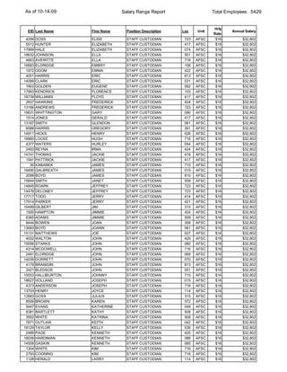 As of 10-14-09                     Salary Range Report                    Total Employees: 5429


                                                                          Hrly
 EID Last Name        First Name     Position Description   Loc    Unit           Annual Salary
                                                                          Rate
 4299   DOSS          ELISE          STAFF CUSTODIAN         723   AFSC    $16         $32,802
 5512   HUNTER        ELIZABETH      STAFF CUSTODIAN         417   AFSC    $16         $32,802
17999   HALE          ELIZABETH      STAFF CUSTODIAN         074   AFSC    $16         $32,802
18632   JOHNSON       ELLA           STAFF CUSTODIAN         501   AFSC    $16         $32,802
 4663   AVERITTE      ELLA           STAFF CUSTODIAN         716   AFSC    $16         $32,802
16683   ELDRIDGE      EMBRY          STAFF CUSTODIAN         106   AFSC    $16         $32,802
 1972   ODOM          EMMA           STAFF CUSTODIAN         422   AFSC    $16         $32,802
 4001   HARRIS        ERIC           STAFF CUSTODIAN         813   AFSC    $16         $32,802
14099   CLARK         ERIC           STAFF CUSTODIAN         031   AFSC    $16         $32,802
 1903   GOLDEN        EUGENE         STAFF CUSTODIAN         082   AFSC    $16         $32,802
17993   KENDRICK      FLORENCE       STAFF CUSTODIAN         103   AFSC    $16         $32,802
18739   WILLIAMS      FLOYD          STAFF CUSTODIAN         417   AFSC    $16         $32,802
 2937   HAWKINS       FREDERICK      STAFF CUSTODIAN         424   AFSC    $16         $32,802
13166   ANDREWS       FREDERICK      STAFF CUSTODIAN         723   AFSC    $16         $32,802
18631   WHITTINGTON   GARY           STAFF CUSTODIAN         090   AFSC    $16         $32,802
 1514   JONES         GERALD         STAFF CUSTODIAN         417   AFSC    $16         $32,802
13187   SMITH         GLENDON        STAFF CUSTODIAN         061   AFSC    $16         $32,802
 6588   HARRIS        GREGORY        STAFF CUSTODIAN         391   AFSC    $16         $32,802
14911   HICKS         HENRY          STAFF CUSTODIAN         026   AFSC    $16         $32,802
16860   LOCKE         HUGH           STAFF CUSTODIAN         716   AFSC    $16         $32,802
 4377   WATERS        HURLEY         STAFF CUSTODIAN         054   AFSC    $16         $32,802
 2493   REYNA         IRMA           STAFF CUSTODIAN         424   AFSC    $16         $32,802
14741   THOMAS        JACKIE         STAFF CUSTODIAN         418   AFSC    $16         $32,802
 1591   PATTRICK      JACKIE         STAFF CUSTODIAN         417   AFSC    $16         $32,802
   30   KABABEK       JAMES          STAFF CUSTODIAN         715   AFSC    $16         $32,802
16490   GALBREATH     JAMES          STAFF CUSTODIAN         015   AFSC    $16         $32,802
 2098   BOYD          JAMES          STAFF CUSTODIAN         810   AFSC    $16         $32,802
15844   SMITH         JANET          STAFF CUSTODIAN         509   AFSC    $16         $32,802
14845   ROARK         JEFFREY        STAFF CUSTODIAN         723   AFSC    $16         $32,802
14476   DELONEY       JEFFREY        STAFF CUSTODIAN         723   AFSC    $16         $32,802
17717   TODD          JERRY          STAFF CUSTODIAN         414   AFSC    $16         $32,802
17914   PARKER        JERRY          STAFF CUSTODIAN         421   AFSC    $16         $32,802
16489   GILBERT       JIM            STAFF CUSTODIAN         315   AFSC    $16         $32,802
 1500   HAMPTON       JIMMIE         STAFF CUSTODIAN         424   AFSC    $16         $32,802
 6365   ADAMS         JIMMIE         STAFF CUSTODIAN         509   AFSC    $16         $32,802
 9444   BOWEN         JOAN           STAFF CUSTODIAN         359   AFSC    $16         $32,802
13683   BOYD          JOANN          STAFF CUSTODIAN         061   AFSC    $16         $32,802
15131   MATTHEWS      JOE            STAFF CUSTODIAN         027   AFSC    $16         $32,802
 4032   WALTON        JOHN           STAFF CUSTODIAN         420   AFSC    $16         $32,802
15056   STARKS        JOHN           STAFF CUSTODIAN         060   AFSC    $16         $32,802
 4314   MCDOWELL      JOHN           STAFF CUSTODIAN         716   AFSC    $16         $32,802
 2481   ELDRIDGE      JOHN           STAFF CUSTODIAN         069   AFSC    $16         $32,802
14039   DURRETT       JOHN           STAFF CUSTODIAN         070   AFSC    $16         $32,802
 4178   BRANIGIN      JOHN           STAFF CUSTODIAN         813   AFSC    $16         $32,802
 2421   BLEDSOE       JOHN           STAFF CUSTODIAN         051   AFSC    $16         $32,802
15053   HALLIBURTON   JOHNNY         STAFF CUSTODIAN         715   AFSC    $16         $32,802
18627   HOLLAND       JOSEPH         STAFF CUSTODIAN         015   AFSC    $16         $32,802
 4373   ANDERSON      JOSEPH         STAFF CUSTODIAN         716   AFSC    $16         $32,802
13703   HENRY         JOYCE          STAFF CUSTODIAN         114   AFSC    $16         $32,802
12683   GOSS          JULIUS         STAFF CUSTODIAN         315   AFSC    $16         $32,802
 8506   BROWN         KAREN          STAFF CUSTODIAN         572   AFSC    $16         $32,802
 9447   EVANS         KATHERINE      STAFF CUSTODIAN         049   AFSC    $16         $32,802
 8381   BARTLETT      KATHY          STAFF CUSTODIAN         508   AFSC    $16         $32,802
 3552   WHITE         KATRINA        STAFF CUSTODIAN         508   AFSC    $16         $32,802
 7871   OUTLAW        KEITH          STAFF CUSTODIAN         042   AFSC    $16         $32,802
18129   TAYLOR        KELLY          STAFF CUSTODIAN         039   AFSC    $16         $32,802
 2489   PAGE          KENNETH        STAFF CUSTODIAN         420   AFSC    $16         $32,802
18039   HARDIMAN      KENNETH        STAFF CUSTODIAN         088   AFSC    $16         $32,802
14558   GASKIN        KENNETH        STAFF CUSTODIAN         065   AFSC    $16         $32,802
 1304   WHITE         KIM            STAFF CUSTODIAN         716   AFSC    $16         $32,802
 2793   COONING       KIM            STAFF CUSTODIAN         716   AFSC    $16         $32,802
 1128   HERALD        LARRY          STAFF CUSTODIAN         114   AFSC    $16         $32,802
 