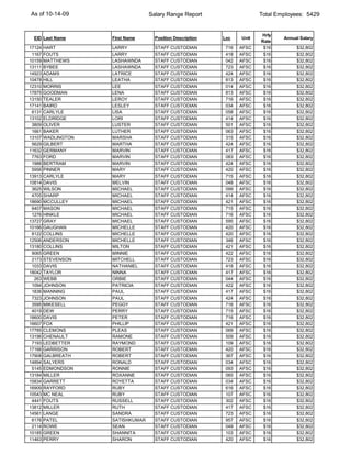 As of 10-14-09                     Salary Range Report                    Total Employees: 5429


                                                                          Hrly
 EID Last Name       First Name      Position Description   Loc    Unit           Annual Salary
                                                                          Rate
17124   HART         LARRY           STAFF CUSTODIAN         716   AFSC    $16         $32,802
 1167   FOUTS        LARRY           STAFF CUSTODIAN         418   AFSC    $16         $32,802
10159   MATTHEWS     LASHAWNDA       STAFF CUSTODIAN         042   AFSC    $16         $32,802
13111   BYBEE        LASHAWNDA       STAFF CUSTODIAN         723   AFSC    $16         $32,802
14923   ADAMS        LATRICE         STAFF CUSTODIAN         424   AFSC    $16         $32,802
10478   HILL         LEATHA          STAFF CUSTODIAN         813   AFSC    $16         $32,802
12310   MORRIS       LEE             STAFF CUSTODIAN         014   AFSC    $16         $32,802
17875   GOODMAN      LENA            STAFF CUSTODIAN         813   AFSC    $16         $32,802
13150   TEALER       LEROY           STAFF CUSTODIAN         716   AFSC    $16         $32,802
17141   BAIRD        LESLEY          STAFF CUSTODIAN         034   AFSC    $16         $32,802
 6131   CARLYLE      LISA            STAFF CUSTODIAN         058   AFSC    $16         $32,802
13102   ELDRIDGE     LORI            STAFF CUSTODIAN         414   AFSC    $16         $32,802
 3809   OLIVER       LUSTER          STAFF CUSTODIAN         501   AFSC    $16         $32,802
 1661   BAKER        LUTHER          STAFF CUSTODIAN         063   AFSC    $16         $32,802
13107   WADLINGTON   MARSHA          STAFF CUSTODIAN         315   AFSC    $16         $32,802
 5629   GILBERT      MARTHA          STAFF CUSTODIAN         424   AFSC    $16         $32,802
11632   GERMANY      MARVIN          STAFF CUSTODIAN         417   AFSC    $16         $32,802
 7763   FORD         MARVIN          STAFF CUSTODIAN         083   AFSC    $16         $32,802
 1986   BERTRAM      MARVIN          STAFF CUSTODIAN         424   AFSC    $16         $32,802
 5956   PINNER       MARY            STAFF CUSTODIAN         420   AFSC    $16         $32,802
13913   CARLYLE      MARY            STAFF CUSTODIAN         715   AFSC    $16         $32,802
10814   DAVIS        MELVIN          STAFF CUSTODIAN         048   AFSC    $16         $32,802
 3625   WILSON       MICHAEL         STAFF CUSTODIAN         099   AFSC    $16         $32,802
 4705   SHARP        MICHAEL         STAFF CUSTODIAN         414   AFSC    $16         $32,802
18690   MCCULLEY     MICHAEL         STAFF CUSTODIAN         421   AFSC    $16         $32,802
 6407   MASON        MICHAEL         STAFF CUSTODIAN         715   AFSC    $16         $32,802
 1276   HINKLE       MICHAEL         STAFF CUSTODIAN         716   AFSC    $16         $32,802
13727   GRAY         MICHAEL         STAFF CUSTODIAN         595   AFSC    $16         $32,802
10166   GAUGHAN      MICHELLE        STAFF CUSTODIAN         420   AFSC    $16         $32,802
 8122   COLLINS      MICHELLE        STAFF CUSTODIAN         420   AFSC    $16         $32,802
12506   ANDERSON     MICHELLE        STAFF CUSTODIAN         346   AFSC    $16         $32,802
13180   COLLINS      MILTON          STAFF CUSTODIAN         421   AFSC    $16         $32,802
 9065   GREEN        MINNIE          STAFF CUSTODIAN         422   AFSC    $16         $32,802
 2173   STEVENSON    MITCHELL        STAFF CUSTODIAN         723   AFSC    $16         $32,802
 1033   DAVIS        NATHANIEL       STAFF CUSTODIAN         418   AFSC    $16         $32,802
18042   TAYLOR       NINNA           STAFF CUSTODIAN         417   AFSC    $16         $32,802
  263   WEBB         ORBIE           STAFF CUSTODIAN         044   AFSC    $16         $32,802
 1094   JOHNSON      PATRICIA        STAFF CUSTODIAN         422   AFSC    $16         $32,802
 1836   MANNING      PAUL            STAFF CUSTODIAN         417   AFSC    $16         $32,802
 7323   JOHNSON      PAUL            STAFF CUSTODIAN         424   AFSC    $16         $32,802
 3595   MIKESELL     PEGGY           STAFF CUSTODIAN         716   AFSC    $16         $32,802
 4019   DEW          PERRY           STAFF CUSTODIAN         715   AFSC    $16         $32,802
18600   DAVIS        PETER           STAFF CUSTODIAN         716   AFSC    $16         $32,802
16607   FOX          PHILLIP         STAFF CUSTODIAN         421   AFSC    $16         $32,802
17785   CLEMONS      PLEAS           STAFF CUSTODIAN         069   AFSC    $16         $32,802
13196   CHENAULT     RAMONE          STAFF CUSTODIAN         509   AFSC    $16         $32,802
 7193   LEDBETTER    RAYMOND         STAFF CUSTODIAN         109   AFSC    $16         $32,802
17166   GARRISON     ROBERT          STAFF CUSTODIAN         420   AFSC    $16         $32,802
17908   GALBREATH    ROBERT          STAFF CUSTODIAN         367   AFSC    $16         $32,802
14894   SALYERS      RONALD          STAFF CUSTODIAN         034   AFSC    $16         $32,802
 5145   EDMONDSON    RONNIE          STAFF CUSTODIAN         093   AFSC    $16         $32,802
13184   MILLER       ROXANNE         STAFF CUSTODIAN         060   AFSC    $16         $32,802
15834   GARRETT      ROYETTA         STAFF CUSTODIAN         034   AFSC    $16         $32,802
16909   RAYFORD      RUBY            STAFF CUSTODIAN         616   AFSC    $16         $32,802
10543   MC NEAL      RUBY            STAFF CUSTODIAN         107   AFSC    $16         $32,802
 4441   FOUTS        RUSSELL         STAFF CUSTODIAN         302   AFSC    $16         $32,802
13812   MILLER       RUTH            STAFF CUSTODIAN         417   AFSC    $16         $32,802
14561   LANGE        SANDRA          STAFF CUSTODIAN         723   AFSC    $16         $32,802
 6176   PATEL        SATISHKUMAR     STAFF CUSTODIAN         957   AFSC    $16         $32,802
 2114   ROWE         SEAN            STAFF CUSTODIAN         049   AFSC    $16         $32,802
10185   GREEN        SHANNITA        STAFF CUSTODIAN         103   AFSC    $16         $32,802
11463   PERRY        SHARON          STAFF CUSTODIAN         420   AFSC    $16         $32,802
 