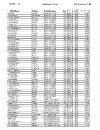 As of 10-14-09                      Salary Range Report                    Total Employees: 5429


                                                                           Hrly
 EID Last Name         First Name     Position Description   Loc    Unit           Annual Salary
                                                                           Rate
10205   HALL           SHAWN          STAFF CUSTODIAN        079    AFSC    $16         $32,802
18620   MCCOY          SHELEATHA      STAFF CUSTODIAN        723    AFSC    $16         $32,802
 3418   JOHNSON        SHERYL         STAFF CUSTODIAN        716    AFSC    $16         $32,802
 3977   DAVIS          STEPHEN        STAFF CUSTODIAN        716    AFSC    $16         $32,802
14963   CALHOUN        STEPHEN        STAFF CUSTODIAN        813    AFSC    $16         $32,802
 2054   HARRELL        STEVE          STAFF CUSTODIAN        065    AFSC    $16         $32,802
 5924   ALLEN          STEVE          STAFF CUSTODIAN        421    AFSC    $16         $32,802
 2078   RUSSELL        STEVEN         STAFF CUSTODIAN        083    AFSC    $16         $32,802
15837   MUHAMMAD       STEVEN         STAFF CUSTODIAN        043    AFSC    $16         $32,802
13183   HARPER         STEVEN         STAFF CUSTODIAN        723    AFSC    $16         $32,802
10494   GLASS          TAMARA         STAFF CUSTODIAN        417    AFSC    $16         $32,802
10183   GLASS          TAMIKA         STAFF CUSTODIAN        715    AFSC    $16         $32,802
12824   DAVIS          TAMMY          STAFF CUSTODIAN        716    AFSC    $16         $32,802
14389   RUSH           TERESA         STAFF CUSTODIAN        420    AFSC    $16         $32,802
11910   JORDAN-KEETS   TERRI          STAFF CUSTODIAN        687    AFSC    $16         $32,802
12732   HINES          THELMA         STAFF CUSTODIAN        049    AFSC    $16         $32,802
13035   ELDRIDGE       THELMA         STAFF CUSTODIAN        422    AFSC    $16         $32,802
 3605   PEARSON        THOMAS         STAFF CUSTODIAN        418    AFSC    $16         $32,802
13518   TAYLOR         TITUS          STAFF CUSTODIAN        014    AFSC    $16         $32,802
17168   WILLIAMS       TONYA          STAFF CUSTODIAN        107    AFSC    $16         $32,802
18737   ROBINSON       TONYA          STAFF CUSTODIAN        070    AFSC    $16         $32,802
 3608   CRENSHAW       TONYA          STAFF CUSTODIAN        418    AFSC    $16         $32,802
16696   BOYD           TRACY          STAFF CUSTODIAN        421    AFSC    $16         $32,802
 1679   AXSON          TRACY          STAFF CUSTODIAN        716    AFSC    $16         $32,802
 1202   MEALS          TWYMON         STAFF CUSTODIAN        418    AFSC    $16         $32,802
17150   WILLIAMS       TYRON          STAFF CUSTODIAN        723    AFSC    $16         $32,802
13168   GRANT          VALERIE        STAFF CUSTODIAN        414    AFSC    $16         $32,802
13170   JOHNSON        VALORY         STAFF CUSTODIAN        424    AFSC    $16         $32,802
15654   STONE          VANESSA        STAFF CUSTODIAN        063    AFSC    $16         $32,802
 6053   ALLEN          VANESSA        STAFF CUSTODIAN        043    AFSC    $16         $32,802
 1114   SHELBY         VERONICA       STAFF CUSTODIAN        501    AFSC    $16         $32,802
16150   JOHNSON        VICKI          STAFF CUSTODIAN        042    AFSC    $16         $32,802
 5106   BARENTINE      VICKY          STAFF CUSTODIAN        414    AFSC    $16         $32,802
15649   RAINEY         VICTOR         STAFF CUSTODIAN        422    AFSC    $16         $32,802
11462   RENDER         VICTORIA       STAFF CUSTODIAN        088    AFSC    $16         $32,802
  860   GLASS          VINCE          STAFF CUSTODIAN        058    AFSC    $16         $32,802
13195   BAILEY         VIRGINIA       STAFF CUSTODIAN        060    AFSC    $16         $32,802
 1647   CHRISP         WALLACE        STAFF CUSTODIAN        054    AFSC    $16         $32,802
 7300   FRANKLIN       WANDA          STAFF CUSTODIAN        109    AFSC    $16         $32,802
13140   GALBREATH      WANITA         STAFF CUSTODIAN        421    AFSC    $16         $32,802
 6828   WRAY           WILLARD        STAFF CUSTODIAN        384    AFSC    $16         $32,802
 4050   SLAVENS        WILLIAM        STAFF CUSTODIAN        723    AFSC    $16         $32,802
 2457   CARTWRIGHT     WILLIAM        STAFF CUSTODIAN        715    AFSC    $16         $32,802
14910   BROWN          WILLIAM        STAFF CUSTODIAN        422    AFSC    $16         $32,802
12871   BRADLEY        WILLIAM        STAFF CUSTODIAN        391    AFSC    $16         $32,802
15055   SANFORD        WILLIE         STAFF CUSTODIAN        716    AFSC    $16         $32,802
 4785   STARKS         TONYA          BUS DRIVER             876    AFSC    $21         $32,751
20786   COLLINS        ASHLEY         GRADUATION COACH       421    CLAS    $22         $32,678
20822   WRIGHT         MARIE          GRADUATION COACH       424    CLAS    $22         $32,678
19888   ALLEN          TAMMIE         OFFICE ASSOCIATE 11M   509    CLAS    $17         $32,544
17005   PANARISI       GLENNA         FS MANAGER OSMS/HS     F803   CLAS    $19         $32,474
10878   KIRKENDALL     LUCILLE        FS MANAGER OSMS/HS     F803   CLAS    $19         $32,474
22247   ROBERTS        CYNTHIA        SPED CADRE TEACHER     924    IEAT    $19         $32,303
22238   HALL           RICHARD        SPED CADRE TEACHER     924    IEAT    $19         $32,303
19080   HAYWOOD        NICOLE         ADMINISTRATIVE ASSOC   954    CLAS    $15         $32,157
17086   TARDY          CONSTANCE      OFFICE ASSISTANT 12    940    CLAS    $15         $32,136
 4424   MAXEY          ANGELA         PIC SUPPORT SPECLST    907    CLAS    $15         $32,074
22285   HART           DARLEAN        OFFICE ASSOCIATE 12M   333    CLAS    $15         $32,074
18274   HAITH          DEITRA         OFFICE ASSOCIATE 12M   414    CLAS    $15         $32,074
22119   TROUTMAN       LERAE          OFFICE ASSOCIATE 12M   424    CLAS    $15         $32,074
19933   MORRIS         MAMIE          PIC PARENT ADVISOR     907    CLAS    $15         $32,074
 9373   GILBERT        MARIAN         OFFICE ASSOCIATE 12M   418    CLAS    $15         $32,074
 