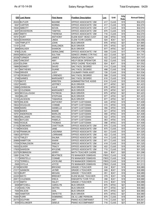 As of 10-14-09                    Salary Range Report                    Total Employees: 5429


                                                                         Hrly
 EID Last Name       First Name     Position Description   Loc    Unit           Annual Salary
                                                                         Rate
20222   BUTLER       MAXINE         OFFICE ASSOCIATE 12M   417    CLAS    $15         $32,074
 9347   CARTER       NORMA          OFFICE ASSOCIATE 12M   417    CLAS    $15         $32,074
16020   ABBOTT       NOVIA          OFFICE ASSOCIATE 12M   417    CLAS    $15         $32,074
 9297   DICKERSON    TAMYKA         OFFICE ASSOCIATE 12M   875    CLAS    $15         $32,074
20807   SMITH        THERESA        OFFICE ASSOCIATE 12M   716    CLAS    $15         $32,074
18741   HURT         ANTHONY        ELEM ASST HEAD CUST    039    AFSC    $15         $32,072
18292   EDWARDS      LINDA          ELEM TCHR CADRE        924    IEAT    $21         $32,056
 1255   TRIPLETT     JOHN           BUS DRIVER             876    AFSC    $21         $31,865
13191   LOVE         SHALONDA       BUS DRIVER             875    AFSC    $21         $31,865
 2999   WALKER       SHARON         BUS DRIVER             877    AFSC    $21         $31,865
 8780   LOUIS        GERALDINE      OFFICE ASSOCIATE 11M   508    CLAS    $17         $31,776
20630   ABDULLAH     SULTAN         GDNCE LRNING CTR FAC   422    CLAS    $21         $31,741
20336   TURNER       JAMES          GRADUATION COACH       422    CLAS    $22         $31,737
20827   VINCENT      AMY            HELP DESK OPERATOR     932    CLAS    $15         $31,629
22243   GLENN        LAURA          SPED CADRE TEACHER     924    IEAT    $19         $31,552
19885   KENNEY       DAVID          SAC FACIL DEGREE       414    CLAS    $19         $31,534
 2417   MATHEWS      DUANE          SAC FACIL DEGREE       498    CLAS    $19         $31,534
17644   DRIVER       JUDY           CULINARY PARA ASST     726    CLAS    $19         $31,534
12718   CROWLEY      LORENZO        SAC FACIL DEGREE       508    CLAS    $19         $31,534
 2748   GAINES       MARGARET       SAC FACIL DEGREE       616    CLAS    $19         $31,534
17270   MOTZ         KRISTEN        ADMINISTRATIVE ASSIS   616    CLAS    $15         $31,533
12527   WARD         JEFFREY        BUS DRIVER             877    AFSC    $21         $31,423
12690   JOHNSON      JULIE          BUS DRIVER             876    AFSC    $21         $31,423
10613   COLEMAN      MARGARET       BUS DRIVER             875    AFSC    $21         $31,423
 9202   MCCULLOUGH   PATRICIA       BUS DRIVER             875    AFSC    $21         $31,423
 1603   MILLER       STEPHAN        BUS DRIVER             877    AFSC    $21         $31,423
13163   JACKSON      TAMARHA        BUS DRIVER             877    AFSC    $21         $31,423
18976   WILSON       ANTHONY        STAFF CUSTODIAN        420    AFSC    $15         $31,408
19022   DOUGLAS      CONNIE         STAFF CUSTODIAN        015    AFSC    $15         $31,408
18998   WARD         DANIELLE       STAFF CUSTODIAN        094    AFSC    $15         $31,408
19006   BANKS        MAMIE          STAFF CUSTODIAN        421    AFSC    $15         $31,408
18761   ANDERSON     MARLON         STAFF CUSTODIAN        055    AFSC    $15         $31,408
18804   WILLIAMS     MICHAEL        STAFF CUSTODIAN        422    AFSC    $15         $31,408
19002   BAYLISS      PAMELA         STAFF CUSTODIAN        063    AFSC    $15         $31,408
19482   HOGUE        THOMAS         STAFF CUSTODIAN        096    AFSC    $15         $31,408
21152   EDMONDS      CHATTAUN       OFFICE ASSOCIATE 12M   875    CLAS    $15         $31,325
11198   WOODS        JANE           OFFICE ASSOCIATE 12M   875    CLAS    $15         $31,325
22190   FRANKLIN     LADONNA        OFFICE ASSOCIATE 12M   931    CLAS    $15         $31,325
15803   JEFFERY      LORRAINE       OFFICE ASSOCIATE 12M   422    CLAS    $15         $31,325
15215   TWILEY       SALINA         OFFICE ASSOCIATE 12M   414    CLAS    $15         $31,325
20869   HAMPTON      SHARI          OFFICE ASSOCIATE 12M   971    CLAS    $15         $31,325
17534   DONALDSON    SHELIA         OFFICE ASSOCIATE 12M   418    CLAS    $15         $31,325
19202   OLIVER       TRACY          OFFICE ASSOCIATE 12M   422    CLAS    $15         $31,325
17835   DAWSON       WYLENE         OFFICE ASSOCIATE 12M   715    CLAS    $15         $31,325
22275   ROBINSON     JERRY          MATH TEACHER CADRE     924    IEAT    $20         $31,298
12681   CHILTON      BEATRICE       FS MANAGER OSMS/HS     F803   CLAS    $18         $31,013
 1117   KRISTELLI    CONNIE         FS MANAGER OSMS/HS     F803   CLAS    $18         $31,013
 5733   TERRELL      JOCELINE       FS MANAGER OSMS/HS     F803   CLAS    $18         $31,013
 2926   CHYLLA       JOYCE          FS MANAGER OSMS/HS     F803   CLAS    $18         $31,013
20199   MOORE        BROOKE         GRADE 3 TEACHER        034    IEAT    $19         $30,989
21017   GANNON       JAYME          GRADE 4 TEACHER        049    IEAT    $19         $30,989
18319   BURT         MEGAN          GRADE 1 TEACHER        051    IEAT    $19         $30,989
22220   MAYO         BRIDGET        ELEM MUSIC TEACHER     079    IEAT    $19         $30,988
20817   COLEMAN      ERICA          KNDGRTN TCHR TITLE     356    IEAT    $19         $30,988
22157   SMITH        HALEY          GRADE 2 TEACHER        015    IEAT    $19         $30,988
 3008   MITCHELL     CAROLYN        BUS DRIVER             875    AFSC    $21         $30,980
 2129   SHELTON      DEITRA         BUS DRIVER             877    AFSC    $21         $30,980
 7000   WILSON       GAIL           BUS DRIVER             875    AFSC    $21         $30,980
 1665   HAMITER      ONYETTE        BUS DRIVER             875    AFSC    $21         $30,980
19363   FURR         DOMMINIC       OIL & LUBE PERSON      875    CLAS    $15         $30,867
20770   DOLPHIN      AMY            PIANO ACCOMPANIST      715    CLAS    $21         $30,841
 3039   DOLLINGER    GISELE         PIANO ACCOMPANIST      716    CLAS    $21         $30,841
 