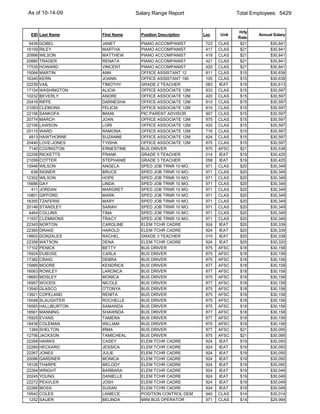 As of 10-14-09                     Salary Range Report                    Total Employees: 5429


                                                                          Hrly
 EID Last Name        First Name     Position Description   Loc    Unit           Annual Salary
                                                                          Rate
 5439   GOBEL         JANET          PIANO ACCOMPANIST       723   CLAS    $21         $30,841
16159   RILEY         MARTHA         PIANO ACCOMPANIST       417   CLAS    $21         $30,841
20998   WILSON        MATTHEW        PIANO ACCOMPANIST       418   CLAS    $21         $30,841
20880   TRAGER        RENATA         PIANO ACCOMPANIST       421   CLAS    $21         $30,841
17535   HOWARD        VINCENT        PIANO ACCOMPANIST       420   CLAS    $21         $30,841
15084   MARTIN        ANN            OFFICE ASSISTANT 12     811   CLAS    $15         $30,638
16340   KERN          JOANN          OFFICE ASSISTANT 190    105   CLAS    $15         $30,638
22239   VAIL          TIMOTHY        GRADE 2 TEACHER         083   IEAT    $19         $30,613
17154   WASHINGTON    ALICIA         OFFICE ASSOCIATE 12M    933   CLAS    $15         $30,597
10232   BEVERLY       ANDRE          OFFICE ASSOCIATE 12M    420   CLAS    $15         $30,597
20416   RIFFE         DARNESHA       OFFICE ASSOCIATE 12M    810   CLAS    $15         $30,597
21093   CLEMONS       FELICIA        OFFICE ASSOCIATE 12M    810   CLAS    $15         $30,597
22156   SANKOFA       IMANI          PIC PARENT ADVISOR      907   CLAS    $15         $30,597
20774   MARCH         JOAN           OFFICE ASSOCIATE 12M    875   CLAS    $15         $30,597
22106   LAWSON        LORI           OFFICE ASSOCIATE 12M    420   CLAS    $15         $30,597
20115   WARD          RAMONA         OFFICE ASSOCIATE 12M    716   CLAS    $15         $30,597
 4813   HAWTHORNE     SUZANNE        OFFICE ASSOCIATE 12M    424   CLAS    $15         $30,597
20440   LOVE-JONES    TYISHA         OFFICE ASSOCIATE 12M    875   CLAS    $15         $30,597
 7140   COVINGTON     ERNESTINE      BUS DRIVER              875   AFSC    $21         $30,538
22258   RICKETTS      FRANK          GRADE 5 TEACHER         014   IEAT    $19         $30,425
21059   COTTER        STEPHANIE      GRADE 3 TEACHER         058   IEAT    $19         $30,425
15946   WILSON        ANGELA         SPED JOB TRNR 10 MO.    971   CLAS    $20         $30,349
  638   SIGNER        BRUCE          SPED JOB TRNR 10 MO.    971   CLAS    $20         $30,349
12302   WILSON        HOPE           SPED JOB TRNR 10 MO.    971   CLAS    $20         $30,349
15686   GAY           LINDA          SPED JOB TRNR 10 MO.    971   CLAS    $20         $30,349
  411   JORDAN        MARGRET        SPED JOB TRNR 10 MO.    971   CLAS    $20         $30,349
10801   GIFFORD       MARK           SPED JOB TRNR 10 MO.    971   CLAS    $20         $30,349
16355   TZAFERIS      MARY           SPED JOB TRNR 10 MO.    971   CLAS    $20         $30,349
20146   STANDLEY      SARAH          SPED JOB TRNR 10 MO.    971   CLAS    $20         $30,349
 4464   COLLINS       TINA           SPED JOB TRNR 10 MO.    971   CLAS    $20         $30,349
11557   CLEMMONS      TRACY          SPED JOB TRNR 10 MO.    971   CLAS    $20         $30,349
22343   NORTON        CAROLINE       ELEM TCHR CADRE         924   IEAT    $20         $30,339
22365   DRAKE         HAROLD         ELEM TCHR CADRE         924   IEAT    $20         $30,339
19902   GONZALES      RACHEL         GRADE 3 TEACHER         015   IEAT    $20         $30,338
22358   WATSON        DENA           ELEM TCHR CADRE         924   IEAT    $20         $30,320
17102   PENICK        BETTY          BUS DRIVER              875   AFSC    $18         $30,158
15924   DUBOSE        CARLA          BUS DRIVER              875   AFSC    $18         $30,158
17382   CRAIG         DEBRA          BUS DRIVER              875   AFSC    $18         $30,158
15889   MOORE         KENDRICK       BUS DRIVER              877   AFSC    $18         $30,158
16063   ROWLEY        LARONCA        BUS DRIVER              877   AFSC    $18         $30,158
18683   MOSLEY        MONICA         BUS DRIVER              875   AFSC    $18         $30,158
16957   WOODS         NICOLE         BUS DRIVER              877   AFSC    $18         $30,158
13540   GLASCO        O'TONYA        BUS DRIVER              875   AFSC    $18         $30,158
13921   COPELAND      RENITA         BUS DRIVER              875   AFSC    $18         $30,158
15048   SLAUGHTER     ROCHELLE       BUS DRIVER              875   AFSC    $18         $30,158
16565   HALLIBURTON   SAMANDA        BUS DRIVER              875   AFSC    $18         $30,158
18561   MANNING       SHAWNDA        BUS DRIVER              877   AFSC    $18         $30,158
15925   EVANS         TAMERA         BUS DRIVER              877   AFSC    $18         $30,158
18438   COLEMAN       WILLIAM        BUS DRIVER              875   AFSC    $18         $30,158
 1384   SHELTON       IRMA           BUS DRIVER              877   AFSC    $21         $30,095
12756   JACKSON       TAMICHEAL      BUS DRIVER              875   AFSC    $21         $30,095
22268   HAWKS         CASEY          ELEM TCHR CADRE         924   IEAT    $19         $30,050
22269   HECKARD       JESSICA        ELEM TCHR CADRE         924   IEAT    $19         $30,050
22267   JONES         JULIE          ELEM TCHR CADRE         924   IEAT    $19         $30,050
20086   GARDNER       MONICA         ELEM TCHR CADRE         924   IEAT    $19         $30,050
19126   THARPE        MELODY         ELEM TCHR CADRE         924   IEAT    $19         $30,050
22264   WRIGHT        BARBARA        ELEM TCHR CADRE         924   IEAT    $19         $30,049
20245   YOUNG         DANIELLE       ELEM TCHR CADRE         924   IEAT    $19         $30,049
22272   PEAVLER       JOSH           ELEM TCHR CADRE         924   IEAT    $19         $30,049
22266   MOSS          SUSAN          ELEM TCHR CADRE         924   IEAT    $19         $30,049
19542   COLES         LANIECE        POSITION CONTROL DEM    940   CLAS    $14         $30,014
 1252   SAUER         BELINDA        MINI BUS OPERATOR       971   CLAS    $14         $29,994
 