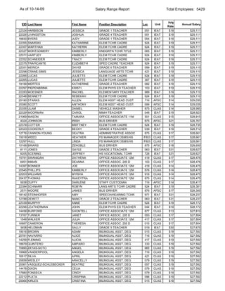 As of 10-14-09                             Salary Range Report                    Total Employees: 5429


                                                                                  Hrly
 EID Last Name                First Name     Position Description   Loc    Unit           Annual Salary
                                                                                  Rate
22324   HARBISON              JESSICA        GRADE 1 TEACHER        051    IEAT    $19         $29,111
22326   LIVINGSTON            JOSHUA         GRADE 4 TEACHER        051    IEAT    $19         $29,111
18830   BYERS                 JUDY           GRADE 1 TEACHER        054    IEAT    $19         $29,111
22355   SNARSKI               KATHARINE      ELEM TCHR CADRE        924    IEAT    $19         $29,111
22357   WARTHAN               KATHERIN       ELEM TCHR CADRE        924    IEAT    $19         $29,111
22327   MONTGOMERY            KIMBERLY       KNDGRTN TCHR TITLE     065    IEAT    $19         $29,111
22371   HARTLEY               KIMBERLY       ELEM TCHR CADRE        924    IEAT    $19         $29,111
22352   SCHNEIDER             TRACY          ELEM TCHR CADRE        924    IEAT    $19         $29,111
22375   TRAFICANTE            ELIZABETH      SPED CADRE TEACHER     924    IEAT    $19         $29,111
22351   MERICA                DAVID          GRADE 6 TEACHER        099    IEAT    $19         $29,110
22298   CRANE-SIMS            JESSICA        LANGUAGE ARTS TCHR     421    IEAT    $19         $29,110
22265   LUCAS                 JULIETTE       ELEM TCHR CADRE        924    IEAT    $19         $29,110
22265   LUCAS                 JULIETTE       ELEM TCHR CADRE        367    IEAT    $19         $29,110
19199   MERTES                KATHERINE      GRADE 2 TEACHER        082    IEAT    $19         $29,110
22297   PIEPENBRINK           KRISTI         ELEM PHYS ED TEACHER   103    IEAT    $19         $29,110
22283   MOESNER               RACHEL         ELEMENTARY TEACHER     989    IEAT    $19         $29,110
22348   BENNETT               REBEKAH        ELEM TCHR CADRE        924    IEAT    $19         $29,110
20180   STARKS                ALLEN          ELEM ASST HEAD CUST    716    AFSC    $14         $29,035
20380   SCOTT                 ANTHONY        ELEM ASST HEAD CUST    099    AFSC    $14         $29,035
20355   ULAM                  DANIEL         VEHICLE WASHER         875    CLAS    $14         $28,995
22329   MOORMAN               CAROL          MIMH TEACHER           048    IEAT    $19         $28,923
21069   MASON                 TAMARA         OFFICE ASSOCIATE 11M   501    CLAS    $15         $28,915
 4024   JOHNSON               IRISH          BUS DRIVER             875    AFSC    $21         $28,767
22374   COTTER                BRITTNEY       ELEM TCHR CADRE        924    IEAT    $19         $28,735
22323   COOKERLY              BECKY          GRADE 4 TEACHER        039    IEAT    $19         $28,712
12776   CANNON-YOUNG          DEATRA         ADMINISTRATIVE ASSOC   875    CLAS    $17         $28,661
15018   WEED                  HEATHER        FS MANAGER OSMS/HS     F803   CLAS    $17         $28,661
12297   HULL                  LINDA          FS MANAGER OSMS/HS     F803   CLAS    $17         $28,661
10168   BRIARS                ZENOBLE        BUS DRIVER             875    AFSC    $18         $28,650
 6111   JONES                 GAYLE          GRADE 2 TEACHER        063    IEAT    $31         $28,627
 8205   SCERING               JEFFREY        HS VOCATIONAL TCHR     726    IEAT    $31         $28,627
15791   SWANIGAN              DATHENA        OFFICE ASSOCIATE 12M   418    CLAS    $17         $28,476
 6951   INMAN                 DEANNA         OFFICE ASSOC. 205 D    103    CLAS    $17         $28,476
14397   BONNER                JOE            OFFICE ASSOCIATE 12M   418    CLAS    $14         $28,475
20545   PHILLIPS              KIMBERLY       OFFICE ASSOCIATE 12M   876    CLAS    $14         $28,475
22203   WILLIAMS              MYISHA         OFFICE ASSOCIATE 12M   916    CLAS    $14         $28,475
20437   THOMAS                RAKEYTRA       OFFICE ASSOCIATE 12M   875    CLAS    $14         $28,475
 5938   DUFFY                 DARLENE        STAFF CUSTODIAN        716    AFSC    $14         $28,417
22384   SCHNARR               ROBYN          LANG ARTS TCHR CADRE   924    IEAT    $19         $28,381
 2571   MOORE                 JAMES          BUS DRIVER             876    AFSC    $17         $28,300
18142   STEINHOFER            AMY            SPEECH/HEARING TCHR    971    IEAT    $31         $28,237
12788   DEWITT                NANCY          GRADE 2 TEACHER        063    IEAT    $31         $28,237
22339   MURPHY                ANNE           ELEM TCHR CADRE        924    IEAT    $19         $28,172
22296   LEATHERMAN            JOHN           ELEM PHYS ED TEACHER   044    IEAT    $19         $28,172
14458   BURFORD               SHONTELL       OFFICE ASSOCIATE 12M   877    CLAS    $13         $27,810
13767   TURNER                JANET          OFFICE ASSOC. 205 D    093    CLAS    $17         $27,804
 1548   WALKER                JULIA          OFFICE ASSOCIATE 12M   417    CLAS    $17         $27,804
16887   CAMERON               THERESA        OFFICE ASSOC. 205 D    015    CLAS    $17         $27,804
 3408   HELDMAN               SALLY          GRADE 5 TEACHER        019    IEAT    $30         $27,670
19016   BROWN                 ADAM           BILINGUAL ASST. DEG    015    CLAS    $19         $27,592
20781   NAVARRO               ALICE          BILINGUAL ASST. DEG    716    CLAS    $19         $27,592
14259   FLEMING               ALICIA         BILINGUAL ASST. DEG    417    CLAS    $19         $27,592
18979   QUINTERO              AMPARO         BILINGUAL ASST. DEG    333    CLAS    $19         $27,592
15890   ZAYAS-SOTO            ANGEL          BILINGUAL ASST. DEG    965    CLAS    $19         $27,592
19968   VANDERPOOL            ANGELA         BILINGUAL ASST. DEG    716    CLAS    $19         $27,592
16517   SILVA                 APRIL          BILINGUAL ASST. DEG    421    CLAS    $19         $27,592
20659   WESLEY                ARACELLY       BILINGUAL ASST. DEG    079    CLAS    $19         $27,592
20061   VASQUEZ-SCHLEBECKER   BEATRIZ        BILINGUAL ASST. DEG    057    CLAS    $19         $27,592
14478   DIXON                 CELIA          BILINGUAL ASST. DEG    079    CLAS    $19         $27,592
17680   FONSECA               CINDY          BILINGUAL ASST. DEG    079    CLAS    $19         $27,592
22212   PLATA                 CRISPINA       BILINGUAL ASST. DEG    096    CLAS    $19         $27,592
20064   KIRLES                CRISTINA       BILINGUAL ASST. DEG    015    CLAS    $19         $27,592
 