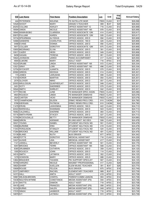 As of 10-14-09                      Salary Range Report                   Total Employees: 5429


                                                                          Hrly
 EID Last Name         First Name     Position Description   Loc   Unit           Annual Salary
                                                                          Rate
  444   PETERSEN       NOLENA         FS SATELLITE MGR       F803 CLAS     $17         $26,098
14528   SHOOT          MARY           GRADE 5 TEACHER        069  IEAT     $29         $26,002
20253   COLLINS        ASHLEY         OFFICE ASSISTANT 12    716 CLAS      $12         $25,958
18594   OWEN           NICOLE         OFFICE ASSISTANT 190   976 CLAS      $15         $25,956
18940   WANN-BOBO      CLARISSA       OFFICE ASSOCIATE 12M   414 CLAS      $12         $25,917
20670   PULLIAM        KAREN          OFFICE ASSOCIATE 12M   026 CLAS      $12         $25,917
19734   SPEARMAN       ALYSSHA        OFFICE ASSOC. 205 D    094 CLAS      $15         $25,906
14968   SANDERS        CHARLITHA      OFFICE ASSOC. 190 D    420 CLAS      $15         $25,906
 5488   EVANS          DONNA          OFFICE ASSOC. 205 D    090 CLAS      $15         $25,906
 5977   COLLIER        DOROTHY        OFFICE ASSOCIATE 12M   875 CLAS      $15         $25,906
15855   MEDRANO        ELVIA          OFFICE ASSOC. 205 D    391 CLAS      $15         $25,906
10917   CAZEE          HEIDI          OFFICE ASSOC. 205 D    049 CLAS      $15         $25,906
 6458   HAGAN          TERESA         OFFICE ASSOC. 205 D    061 CLAS      $15         $25,906
19924   JOHNSON        JARED          PIANO ACCOMPANIST      417 CLAS      $21         $25,554
 4694   ELMORE         MARY           ADULT ASST             716 AFSC      $15         $25,385
15224   GRUBE          LINDA          OFFICE ASSISTANT 195   572 CLAS      $15         $25,334
13521   GRAY           LORI           OFFICE ASSISTANT 190   498 CLAS      $15         $25,334
12754   WYCKOFF        JUANITA        OFFICE ASSOC. 205 D    070 CLAS      $15         $25,301
20560   GREEN          KEESHA         OFFICE ASSOC. 205 D    014 CLAS      $15         $25,301
  174   JONES          LARUSHIA       OFFICE ASSOC. 205 D    099 CLAS      $15         $25,301
11418   HOFER          MARTHA         OFFICE ASSOC. 205 D    054 CLAS      $15         $25,301
 2576   GLOVER         NIKKI          OFFICE ASSOC. 205 D    057 CLAS      $15         $25,301
22003   ARULOGUN       QUAPHEELAT     OFFICE ASSOC. 205 D    048 CLAS      $15         $25,301
 2451   DOTY           SHERRIEE       OFFICE ASSOC. 205 D    079 CLAS      $15         $25,301
16544   SMITH          SHIRLEY        OFFICE ASSOC. 205 D    042 CLAS      $15         $25,301
14777   RICHIE         JUNE           FS MANAGER SPEC ASGN   F803 CLAS     $17         $25,086
 4603   ROUSCH         LINDA          FS MANAGER OSMS/HS     F803 CLAS     $17         $25,078
 2925   CARTER         VICKI          FS MANAGER OSMS/HS     F803 CLAS     $17         $25,078
 7675   CHAMPAGNE      EILEEN         ERMC/ REMS PROJ CRD.   810 CADM      $24         $24,790
 5788   KIERGAN        PATRICIA       ERMC/ REMS PROJ CRD.   810 CADM      $24         $24,790
11478   ERVIN          LASHONDA       OFFICE ASSOC. 190 D    422 CLAS      $15         $24,713
22022   MARSHALL       SHANNAN        OFFICE ASSOC. 205 D    043 CLAS      $15         $24,713
19082   CALDWELL       SHERRIE        OFFICE ASSOC. 205 D    083 CLAS      $15         $24,713
15716   SMITH-PENN     STACEY         OFFICE ASSOC. 205 D    027 CLAS      $15         $24,713
13795   MCDOUGALLE     BETTY          FS MANAGER OSMS/HS     F803 CLAS     $16         $24,680
19908   GIRON          ADEMAR         BI LING ASST. NO DEG   508 CLAS      $15         $24,478
16021   YOUNG          DANIEL         STUDENT ADJ FACIL ND   501 CLAS      $15         $24,478
13598   BURDINE        ERIC           STUDENT ADJ FACIL ND   418 CLAS      $15         $24,478
11043   FERGUSON       STANLEY        STUDENT ADJ FACIL ND   424 CLAS      $15         $24,478
17264   BROOKS         WILLIAM        STUDENT ADJ FACIL ND   491 CLAS      $15         $24,478
13138   BLAND          RUTH           BUS DRIVER             877 AFSC      $21         $24,342
16638   POTTS          DOROTHY        MEDICAL ASSISTANT      716 CLAS      $14         $24,226
12427   AUGHE          LISA           MEDICAL ASSISTANT      417 CLAS      $14         $24,226
 1121   LIDDELL        BEVERLY        OFFICE ASSISTANT 195   501 CLAS      $14         $24,175
 5057   BROOKS         TERRI          OFFICE ASSISTANT 190   508 CLAS      $14         $24,175
 8385   DRUMMER        CATHRYN        OFFICE ASSOC. 205 D    359 CLAS      $14         $24,125
 1055   ROUSCH         JOAN           OFFICE ASSOC. 205 D    114 CLAS      $14         $24,125
14516   SMITH          LATANYA        OFFICE ASSOC. 205 D    302 CLAS      $14         $24,125
 1278   HOWSON         MARY           OFFICE ASSOC. 205 D    088 CLAS      $14         $24,125
13802   BRASHER        TAHARA         PIC SUPPORT SPECLST    907 CLAS      $14         $24,125
19799   HARGRO         NICOLE         MAGNET PROFESSIONAL    417 CLAS      $28         $24,039
18820   SHARP          SUELLEN        ELEM MUSIC TEACHER     391  IEAT     $26         $23,775
15699   ROUSE          FELICIA        BUS DRIVER             875 AFSC      $18         $23,749
22377   UMPHREY        RACHEL         ELEMENTARY TEACHER     989  IEAT     $19         $23,739
14373   HALL           ANITA          ADULT ASST             418 AFSC      $14         $23,738
19967   WILSON-BROWN   CHERYL         PARENT/COMM LIAISON    093 AFSC      $14         $23,738
15438   NGUYEN-WYNNE   CONSTANCE      MEDIA ASSISTANT (P9)   044 AFSC      $14         $23,738
22161   WATTS          DAMON          ADULT ASST             716 AFSC      $14         $23,738
16418   LAKE           FRANCES        MEDIA ASSISTANT (P9)   099 AFSC      $14         $23,738
19104   BURNS          GALEN          MEDIA ASSISTANT (P9)   049 AFSC      $14         $23,738
17578   SINGH          JASBEER        ADULT ASST             716 AFSC      $14         $23,738
14879   IVY            LATISSU        MEDIA ASSISTANT (P9)   572 AFSC      $14         $23,738
 